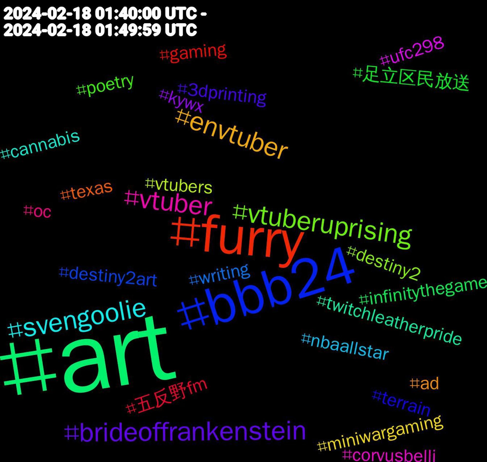 Hashtag Cloud; its hashtagged words/phrases (sorted by weighted frequency, descending):  art, furry, bbb24, vtuberuprising, vtuber, svengoolie, envtuber, brideoffrankenstein, 足立区民放送, 五反野fm, writing, vtubers, ufc298, twitchleatherpride, texas, terrain, poetry, oc, nbaallstar, miniwargaming, kywx, infinitythegame, gaming, destiny2art, destiny2, corvusbelli, cannabis, ad, 3dprinting