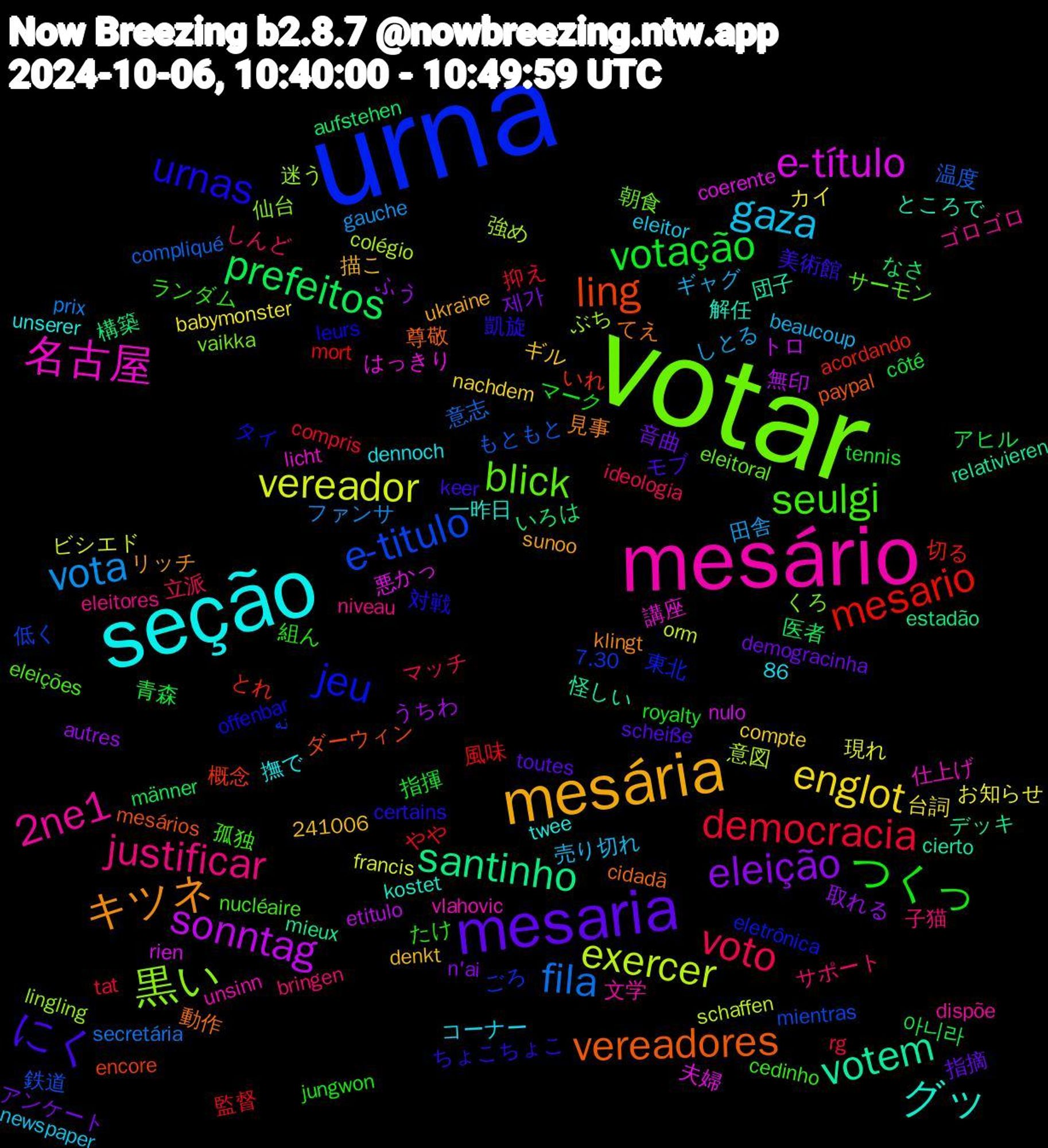 Word Cloud; its top words (sorted by weighted frequency, descending):  urna, votar, mesário, seção, mesária, mesaria, votação, democracia, fila, exercer, e-título, votem, vereadores, urnas, seulgi, justificar, gaza, englot, eleição, prefeitos, mesario, e-titulo, 黒い, 名古屋, グッ, キツネ, にく, つくっ, voto, vota, vereador, sonntag, santinho, ling, jeu, blick, 2ne1, 音曲, 青森, 監督, 温度, 強め, 夫婦, 団子, 動作, 凱旋, ランダム, サポート, ギャグ, カイ, ふう, なさ, とれ, ごろ, くろ, vlahovic, twee, sunoo, scheiße, royalty, rg, prix, orm, nulo, mieux, mesários, leurs, eleições, eleitores, eleitor, compte, 86, 제가, 아니라, 風味, 鉄道, 迷う, 講座, 解任, 見事, 美術館, 組ん, 立派, 田舎, 現れ, 無印, 構築, 概念, 東北, 朝食, 文学, 撫で, 描こ, 指摘, 指揮, 抑え, 意志, 意図, 悪かっ, 怪しい, 尊敬, 対戦, 孤独, 子猫, 売り切れ, 台詞, 取れる, 医者, 切る, 低く, 仙台, 仕上げ, 一昨日, リッチ, モブ, マーク, マッチ, ファンサ, ビシエド, トロ, デッキ, ダーウィン, タイ, サーモン, ゴロゴロ, コーナー, ギル, アンケート, アヒル, やや, もともと, ぶち, はっきり, ところで, てえ, ちょこちょこ, たけ, しんど, しとる, お知らせ, うちわ, いろは, いれ, نه, vaikka, unsinn, unserer, ukraine, toutes, tennis, tat, secretária, schaffen, rien, relativieren, paypal, offenbar, nucléaire, niveau, newspaper, nachdem, n'ai, männer, mort, mientras, lingling, licht, kostet, klingt, keer, jungwon, ideologia, gauche, francis, etitulo, estadão, encore, eletrônica, eleitoral, dispõe, dennoch, denkt, demogracinha, côté, compris, compliqué, colégio, coerente, cierto, cidadã, certains, cedinho, bringen, beaucoup, babymonster, autres, aufstehen, acordando, 7.30, 241006