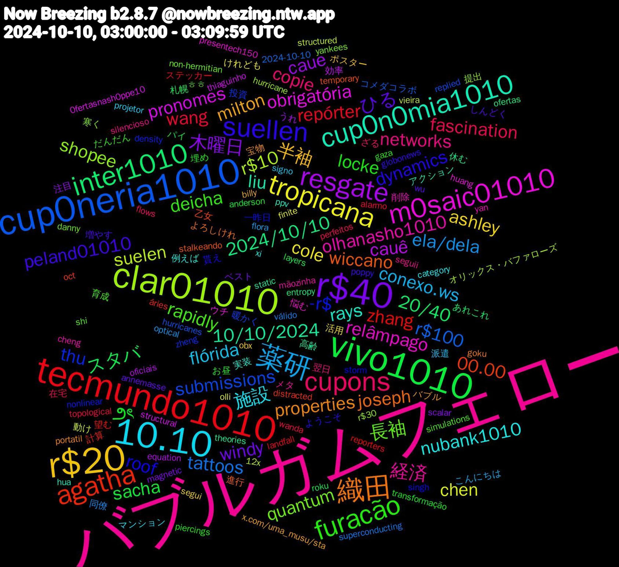 Word Cloud; its top words (sorted by weighted frequency, descending):  バブルガムフェロー, 10.10, r$20, r$40, vivo1010, tecmundo1010, cup0neria1010, clar01010, m0saic01010, cup0n0mia1010, 織田, suellen, furacão, cupons, 薬研, tropicana, resgate, inter1010, agatha, thu, quantum, olhanasho1010, nubank1010, milton, ひる, ౨ৎ, wang, tattoos, suelen, pronomes, 10/10/2024, wiccano, roof, rapidly, networks, flórida, ashley, 木曜日, スタバ, zhang, submissions, shopee, relâmpago, rays, properties, peland01010, locke, fascination, ela/dela, chen, cauê, 2024/10/10, 00.00, -r$, 長袖, 経済, 施設, 半袖, windy, sacha, repórter, r$100, r$10, obrigatória, liu, joseph, dynamics, deicha, copie, conexo.ws, cole, caue, 20/40, 計算, 投資, 寒く, 削除, 例えば, バブル, しんどく, お昼, wanda, válido, vieira, thiaguinho, theories, temporary, storm, shi, seguii, projetor, obx, magnetic, layers, landfall, hurricanes, hurricane, huang, hua, goku, globonews, gaza, flows, flora, finite, equation, entropy, distracted, density, danny, cheng, category, billy, annemasse, anderson, alarmo, 2024-10-10, 12x, 0fertasnash0ppe10, 高齢, 進行, 貰え, 育成, 翌日, 派遣, 活用, 注目, 札幌, 望む, 暖かく, 提出, 悩む, 実装, 宝物, 増やす, 埋め, 在宅, 同僚, 動け, 効率, 休む, 乙女, 一昨日, ㅎㅎ, メタ, マンション, ポスター, ベスト, パイ, ステッカー, コメダコラボ, オリックス・バファローズ, ウチ, アクション, よろしけれ, ようこそ, だんだん, ざる, こんにちは, けれども, うれ, あれこれ, áries, zheng, yankees, yan, xi, x.com/uma_musu/sta, wu, transformação, topological, superconducting, structured, structural, static, stalkeando, singh, simulations, silencioso, signo, segui, scalar, roku, reporters, replied, r$30, presentech150, ppv, portatil, poppy, piercings, perfeitos, optical, olli, oficiais, ofertas, oct, nonlinear, non-hermitian, mãozinha