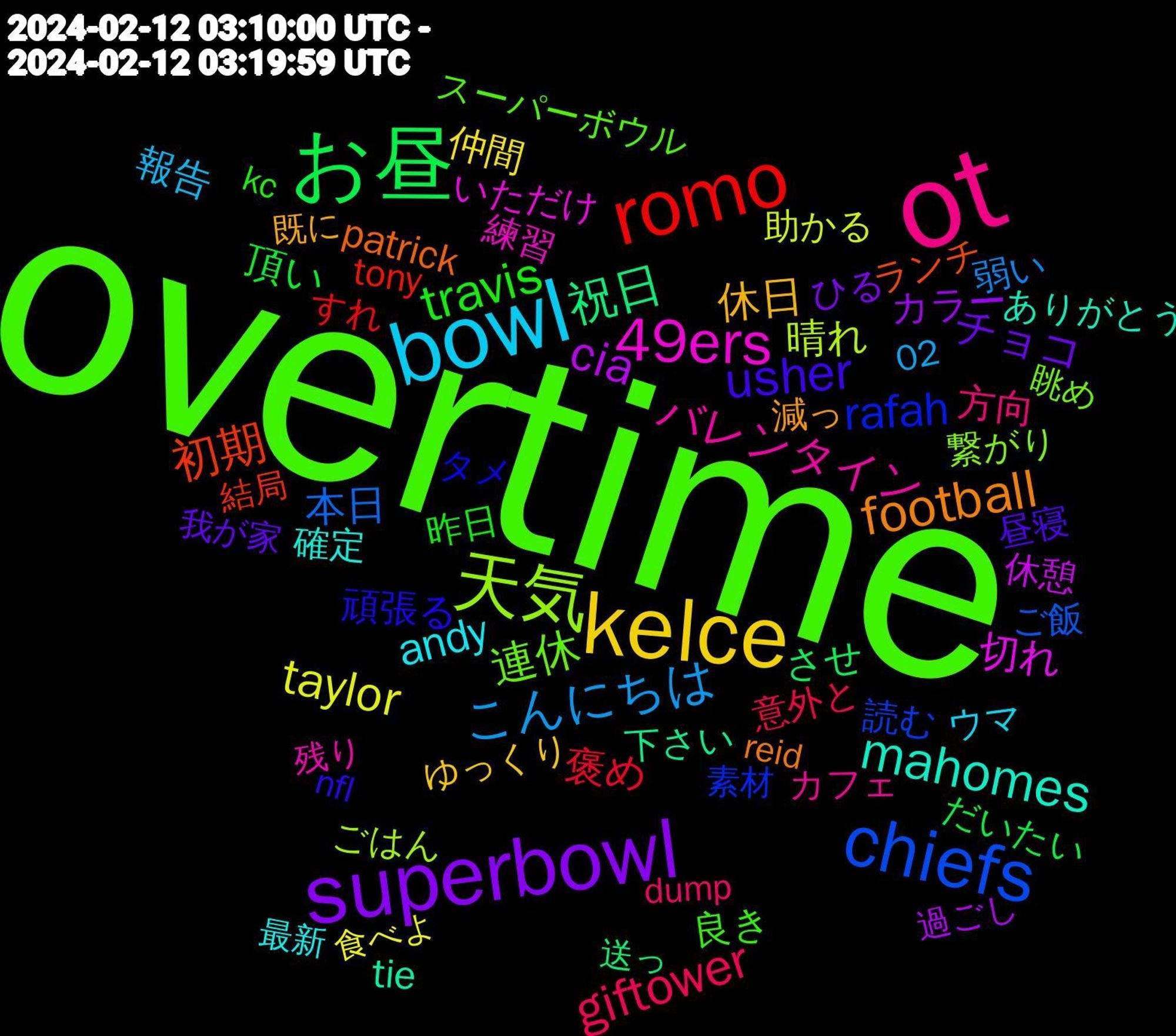 Word Cloud; its top words (sorted by weighted frequency, descending):  overtime, ot, bowl, kelce, superbowl, お昼, romo, chiefs, 天気, 49ers, mahomes, football, usher, travis, giftower, こんにちは, taylor, cia, 祝日, 初期, rafah, 連休, バレンタイン, andy, 休日, チョコ, 頂い, 褒め, 本日, 晴れ, 切れ, tie, patrick, 頑張る, 良き, 方向, 報告, 仲間, カラー, させ, tony, 読む, 繋がり, 練習, 確定, 減っ, 昼寝, 昨日, 意外と, 弱い, 助かる, 休憩, 下さい, ランチ, タメ, スーパーボウル, カフェ, ウマ, ゆっくり, ひる, だいたい, すれ, ご飯, ごはん, いただけ, ありがとう, reid, nfl, kc, dump, 02, 食べよ, 過ごし, 送っ, 結局, 素材, 眺め, 残り, 最新, 既に, 我が家, 待っ, 弁当, 年齢, 寿司, 夕方, 回復, 可愛い, 反応, 動画, 再掲, 信じ, 休み, 仲良く, 乗る, 久々, 上がる, ワン, ラーメン, ボカロ, プレイ, フォロバ, スト, コラボ, カバー, わっ, やる気, もらえる, だい, うわ, あら, spongebob, nickelodeon, butker, beyoncé, 食う, 頂き, 配信, 過ぎる, 追加, 迷っ, 距離, 貰っ, 調整, 許さ, 行き, 落ち着い, 花粉, 自然, 無視, 最強, 放送, 捨て, 戦闘, 感動, 当たり前, 宜しく, 嬉し, 大きい, 固定, 呼ん, 合っ, 伝説, 付け, 今週, 今更, リンク, メンバー, フレンド, フォロー, タイム, サブ, ガチャ, オーバー, わかる, わかり, むしろ, まぁ, ばっか, なぜ, とっても, つらい, ちの, ござい, くださっ, がっ, かわい, お前, うま, youtu, td, linux, carnaval, aiart, 飲み, 食べる, 食べ, 開け, 野菜, 選ん, 過ぎ, 進捗, 進め, 言え, 複雑, 行動, 美味しい, 結果, 経っ, 筋肉, 立て, 移行, 登場, 男性, 申請, 現在, 物語, 温泉, 欲しい, 本気