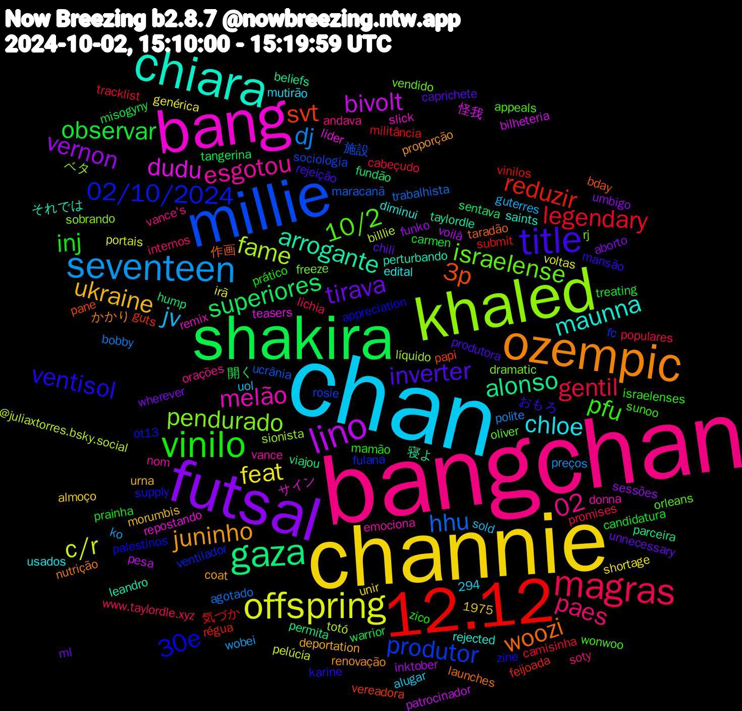 Word Cloud; its top words (sorted by weighted frequency, descending):  bangchan, chan, channie, futsal, shakira, 12.12, millie, khaled, bang, chiara, ozempic, title, vinilo, magras, seventeen, offspring, lino, gaza, svt, 02/10/2024, israelense, esgotou, chloe, ukraine, tirava, observar, legendary, hhu, fame, dudu, arrogante, woozi, ventisol, pfu, paes, jv, feat, vernon, superiores, reduzir, produtor, pendurado, melão, maunna, juninho, inverter, inj, gentil, dj, c/r, bivolt, alonso, 3p, 30e, 10/2, 02, wherever, warrior, vinilos, ucrânia, sionista, repostando, perturbando, nutrição, mansão, mamão, lichia, ko, irã, inktober, hump, guts, fulana, freeze, emociona, edital, deportation, chili, carmen, camisinha, agotado, @juliaxtorres.bsky.social, 怪我, 寝よ, 作画, zine, wonwoo, vance's, uol, unir, umbigo, tangerina, submit, sociologia, sobrando, slick, saints, renovação, rejeição, prático, promises, preços, portais, pesa, permita, papi, ot13, oliver, nom, mutirão, morumbis, ml, misogyny, militância, maracanã, líquido, lider, leandro, launches, karine, israelenses, internos, guterres, genérica, funko, fundão, feijoada, fc, dramatic, donna, diminui, coat, caprichete, candidatura, cabeçudo, bobby, billlie, bilheteria, beliefs, bday, appreciation, appeals, andava, alugar, almoço, aborto, 294, 1975, 開く, 気づか, 施設, ベタ, サイン, それでは, かかり, おもろ, zico, www.taylordle.xyz, wobei, voltas, voilà, viajou, vereadora, ventilador, vendido, vance, usados, urna, unnecessary, treating, tracklist, trabalhista, totó, teasers, taylordle, taradão, supply, sunoo, soty, sold, shortage, sessões, sentava, régua, rosie, rj, remix, rejected, proporção, produtora, prainha, populares, polite, pelúcia, patrocinador, parceira, pane, palestinos, orleans, orações