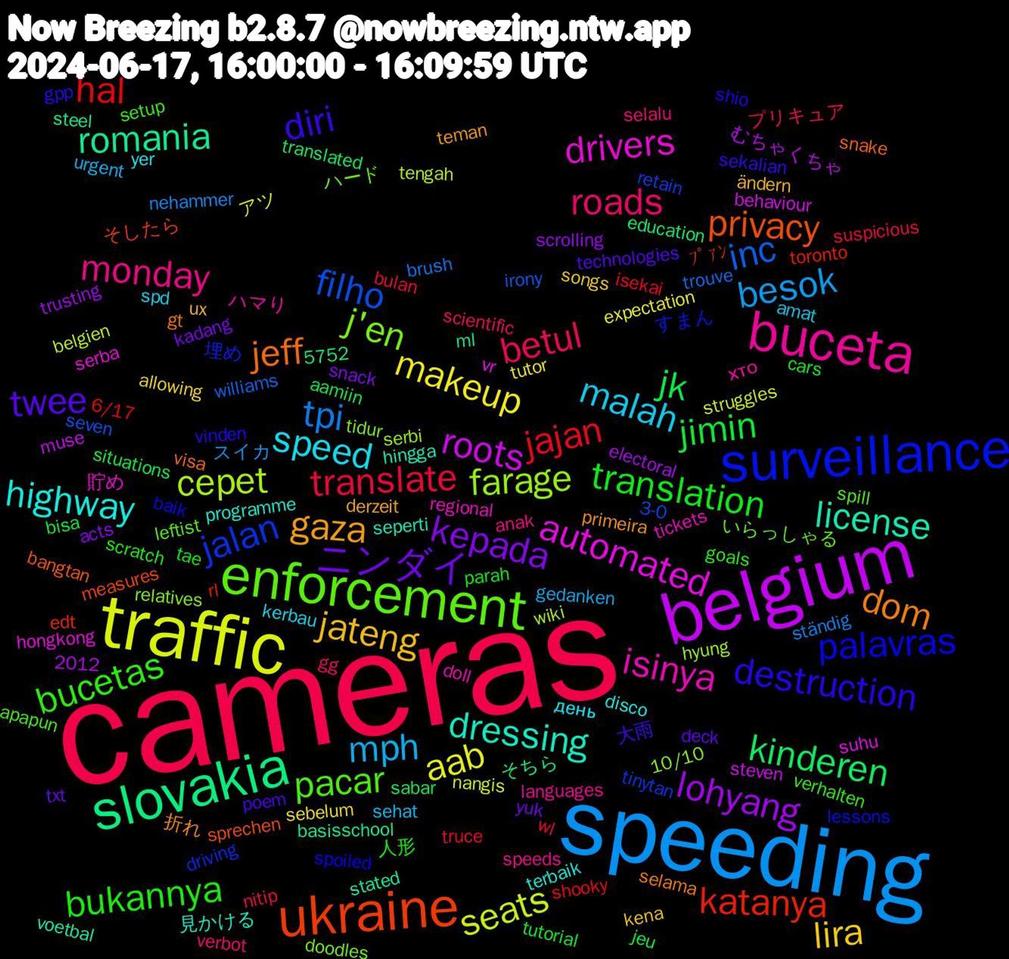 Word Cloud; its top words (sorted by weighted frequency, descending):  cameras, speeding, traffic, belgium, slovakia, ukraine, surveillance, enforcement, buceta, speed, jateng, ニンダイ, jimin, jajan, inc, cepet, automated, license, jeff, destruction, bucetas, roads, mph, makeup, lohyang, kinderen, katanya, jalan, j'en, isinya, highway, gaza, twee, translation, translate, tpi, seats, roots, romania, privacy, palavras, pacar, monday, malah, lira, kepada, jk, hal, filho, farage, drivers, dressing, dom, diri, bukannya, betul, besok, aab, ﾌﾟｧﾝ, 埋め, ハード, ハマり, yer, ux, txt, tutorial, truce, trouve, tengah, suhu, stated, snake, shio, setup, selalu, sehat, sebelum, scrolling, sabar, rl, retain, relatives, regional, programme, primeira, poem, parah, nitip, nehammer, nangis, muse, ml, measures, lessons, leftist, languages, kerbau, kena, kadang, jeu, isekai, irony, hyung, hongkong, hingga, gt, gpp, goals, gg, gedanken, expectation, electoral, education, edt, driving, doodles, doll, disco, derzeit, deck, cars, bulan, brush, belgien, behaviour, basisschool, bangtan, baik, apapun, anak, amat, allowing, acts, aamiin, 6/17, 5752, 3-0, 2012, 10/10, 貯め, 見かける, 折れ, 大雨, 人形, プリキュア, スイカ, アツ, むちゃくちゃ, そちら, そしたら, すまん, いらっしゃる, хто, день, ändern, yuk,bisa, wl, williams, wiki, vr, voetbal, visa, vinden, verhalten, verbot, urgent, tutor, trusting, translated, toronto, tinytan, tidur, tickets, terbaik, teman, technologies, tae, suspicious, ständig, struggles, steven, steel, sprechen, spoiled, spill, speeds, spd, songs, snack, situations, shooky, seven, serbi, serba, seperti, selama, sekalian, scratch, scientific, sampai