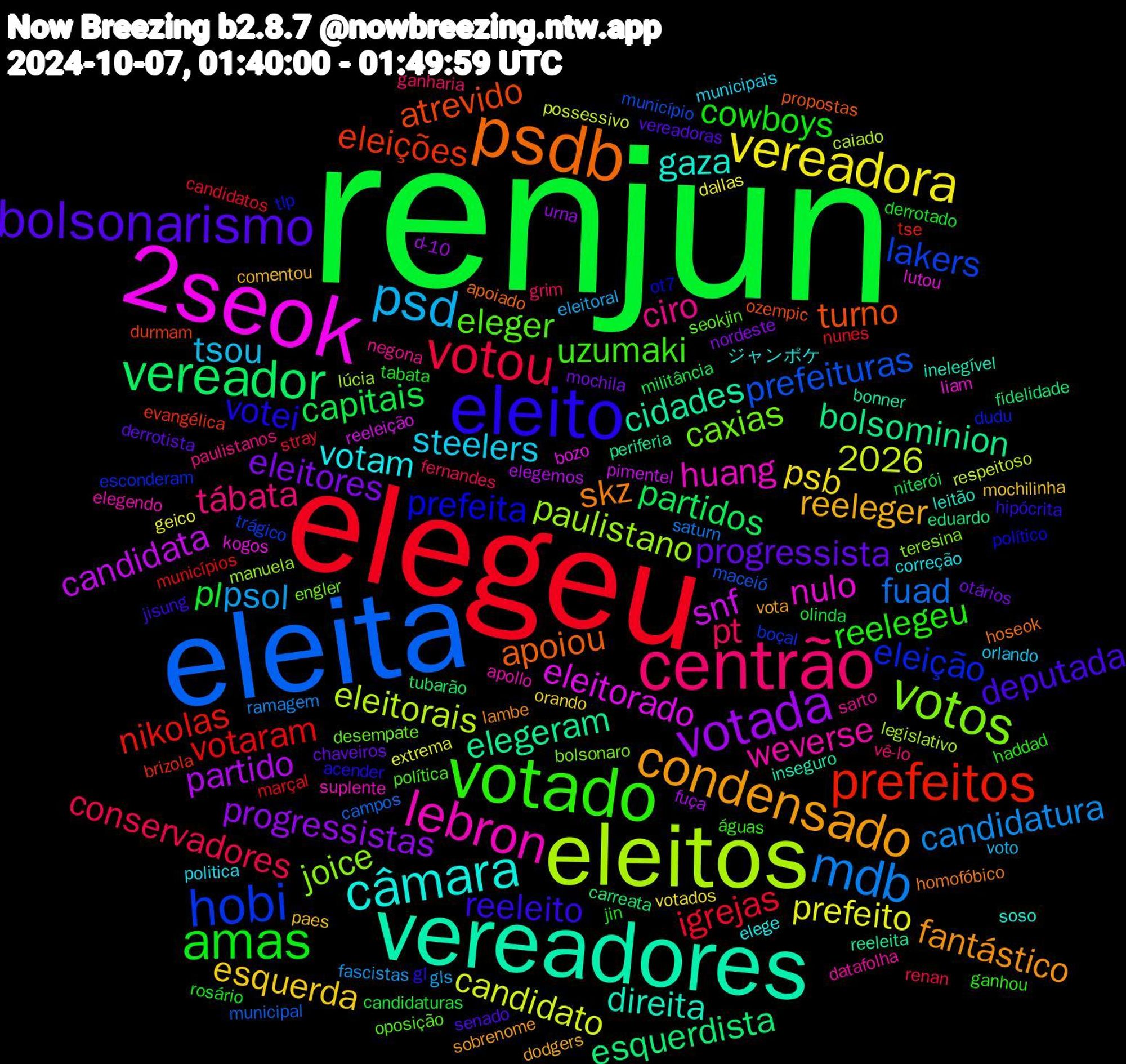 Word Cloud; its top words (sorted by weighted frequency, descending):  renjun, elegeu, eleita, eleitos, 2seok, vereadores, psdb, eleito, votado, centrão, psd, vereadora, votada, vereador, prefeitos, hobi, votos, lebron, câmara, condensado, bolsonarismo, amas, votou, mdb, snf, elegeram, turno, prefeita, eleger, ciro, steelers, esquerda, eleitores, capitais, votaram, prefeituras, paulistano, nulo, direita, 2026, skz, reeleito, reelegeu, pt, psol, prefeito, partido, esquerdista, eleições, eleição, caxias, weverse, votam, reeleger, progressista, pl, igrejas, fuad, eleitorais, eleitorado, cidades, apoiou, votei, uzumaki, tábata, tsou, psb, progressistas, partidos, nikolas, lakers, joice, huang, gaza, fantástico, deputada, cowboys, conservadores, candidatura, candidato, candidata, bolsominion, atrevido, tlp, seokjin, sarto, politica, paes, otários, olinda, nunes, municipal, legislativo, kogos, inseguro, hoseok, gl, ganhou, ganharia, eleitoral, dallas, d-10, carreata, brizola, boçal, bolsonaro, apollo, ジャンポケ, vota, vereadoras, tabata, stray, saturn, respeitoso, reeleição, reeleita, propostas, político, política, paulistanos, orlando, orando, nordeste, niterói, municípios, município, manuela, liam, leitão, lambe, jisung, jin, fernandes, fascistas, extrema, elegemos, eduardo, durmam, dudu, desempate, datafolha, correção, comentou, chaveiros, candidaturas, candidatos, campos, caiado, bozo, bonner, apoiado, acender, águas, vê-lo, voto, votados, urna, tubarão, tse, trágico, teresina, suplente, soso, sobrenome, senado, rosário, renan, ramagem, possessivo, pimentel, periferia, ozempic, ot7, oposição, negona, municipais, mochilinha, mochila, militância, marçal, maceió, lúcia, lutou, inelegível, homofóbico, hipócrita, haddad, grim, gls, geico, fuça, fidelidade, evangélica, esconderam, engler, elegendo, elege, dodgers, derrotista, derrotado