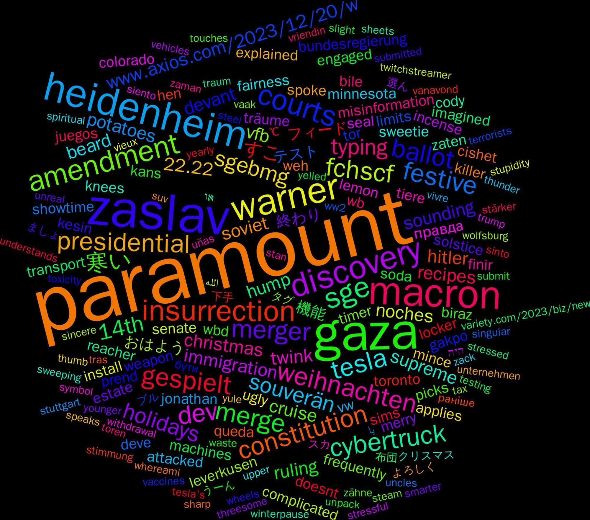 Word Cloud; its top words (sorted by weighted frequency, descending):  paramount, zaslav, gaza, macron, heidenheim, warner, discovery, sge, insurrection, courts, amendment, weihnachten, tesla, presidential, merger, merge, gespielt, festive, fchscf, dev, cybertruck, constitution, ballot, 寒い, typing, souverän, sgebmg, holidays, 14th, すこ, www.axios.com/2023/12/20/w, vfb, twink, supreme, soviet, sounding, ruling, recipes, potatoes, noches, immigration, hump, hitler, devant, cruise, christmas, beard, 22.22, 終わり, 機能, フィード, テスト, おはよう, правда, zaten, weh, weapon, wbd, wb, vw, ugly, träume, transport, toronto, tor, timer, tiere, sweetie, spoke, solstice, soda, sims, showtime, senate, seal, reacher, queda, prend, picks, misinformation, minnesota, mince, merry, machines, locker, limits, leverkusen, lemon, knees, killer, kesin, kans, juegos, jonathan, install, incense, imagined, hen, gakpo, frequently, finir, fairness, explained, estate, engaged, doesnt, deve, complicated, colorado, cody, cishet, bundesregierung, biraz, bile, attacked, applies, 選ん, 布団, 下手, ブル, タグ, スカ, クリスマス, よろしく, ましょ, うーん, ℃, یا, الله, היה, או, раніше, бути, zähne, zaman, zack, yule, younger, yelled, yearly, ww2, wolfsburg, withdrawal, winterpause, whereami, wheels, waste, vriendin, vivre, vieux, vehicles, variety.com/2023/biz/new, vanavond, vaccines, vaak, uñas, upper, unternehmen, unreal, unpack, understands, uncles, twitchstreamer, trump, traum, tras, toxicity, touches, toren, thunder, thumb, threesome, testing, tesla's, terrorists, tax, symbol, sweeping, suv, submitted, submit, stärker, stuttgart, stupidity, stressful, stressed, stimmung, steel, steam, stan, spiritual, speaks, smarter, slight, sinto, singular, sincere, siento, sheets, sharp