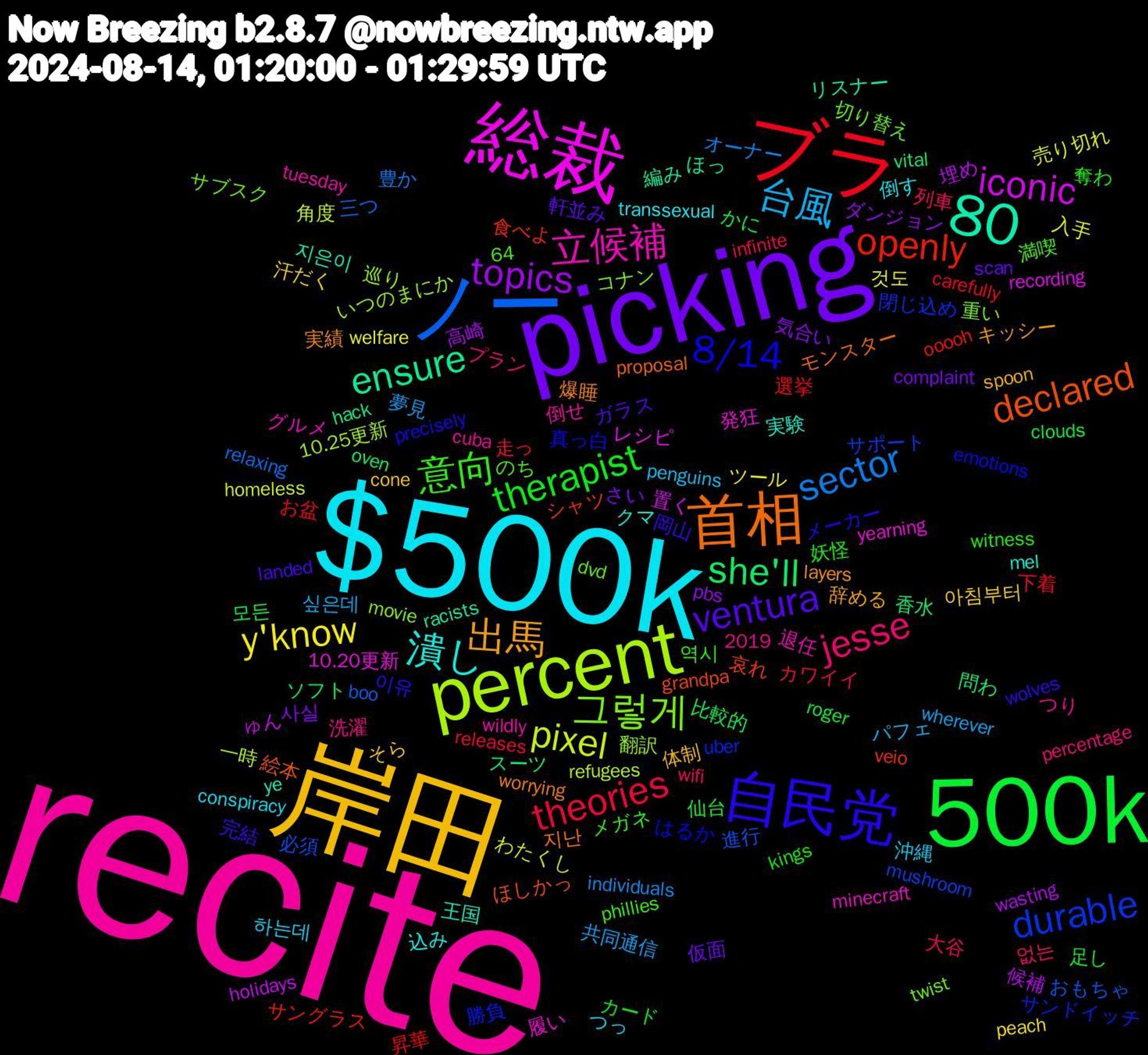 Word Cloud; its top words (sorted by weighted frequency, descending):  recite, $500k, 岸田, picking, 500k, ブラ, ノー, percent, 総裁, 80, 首相, 自民党, 意向, jesse, 台風, y'know, topics, she'll, openly, durable, 그렇게, 立候補, 潰し, 出馬, ventura, therapist, theories, sector, pixel, iconic, ensure, declared, 8/14, 하는데, 아침부터, 사실, 모든, 選挙, 進行, 翻訳, 発狂, 王国, 爆睡, 岡山, 奪わ, 列車, 共同通信, 入手, 候補, スーツ, シャツ, サンドイッチ, サブスク, wildly, transsexual, spoon, scan, roger, releases, relaxing, refugees, recording, racists, proposal, precisely, phillies, percentage, penguins, peach, pbs, oven, ooooh, mushroom, movie, minecraft, mel, layers, landed, kings, infinite, individuals, homeless, holidays, hack, grandpa, emotions, dvd, cuba, conspiracy, cone, complaint, clouds, carefully, boo, 64, 2019, 10.25更新, 10.20更新, 지은이, 지난, 이유, 역시, 없는, 싶은데, 것도, 高崎, 香水, 食べよ, 閉じ込め, 重い, 退任, 込み, 辞める, 軒並み, 足し, 走っ, 豊か, 角度, 置く, 編み, 絵本, 真っ白, 満喫, 洗濯, 沖縄, 汗だく, 気合い, 比較的, 昇華, 必須, 巡り, 履い, 実験, 実績, 完結, 妖怪, 大谷, 夢見, 売り切れ, 埋め, 問わ, 哀れ, 勝負, 切り替え, 倒せ, 倒す, 体制, 仮面, 仙台, 下着, 三つ, 一時, レシピ, リスナー, モンスター, メーカー, メガネ, プラン, パフェ, ツール, ダンジョン, ソフト, サングラス, サポート, コナン, グルメ, クマ, キッシー, ガラス, カード, カワイイ, オーナー, わたくし, ゅん, ほっ, ほしかっ, はるか, のち, つり, つっ, そら, さい, かに, お盆, おもちゃ, いつのまにか, yearning, ye, worrying, wolves, witness, wifi, wherever, welfare, wasting, vital, veio, uber, twist, tuesday