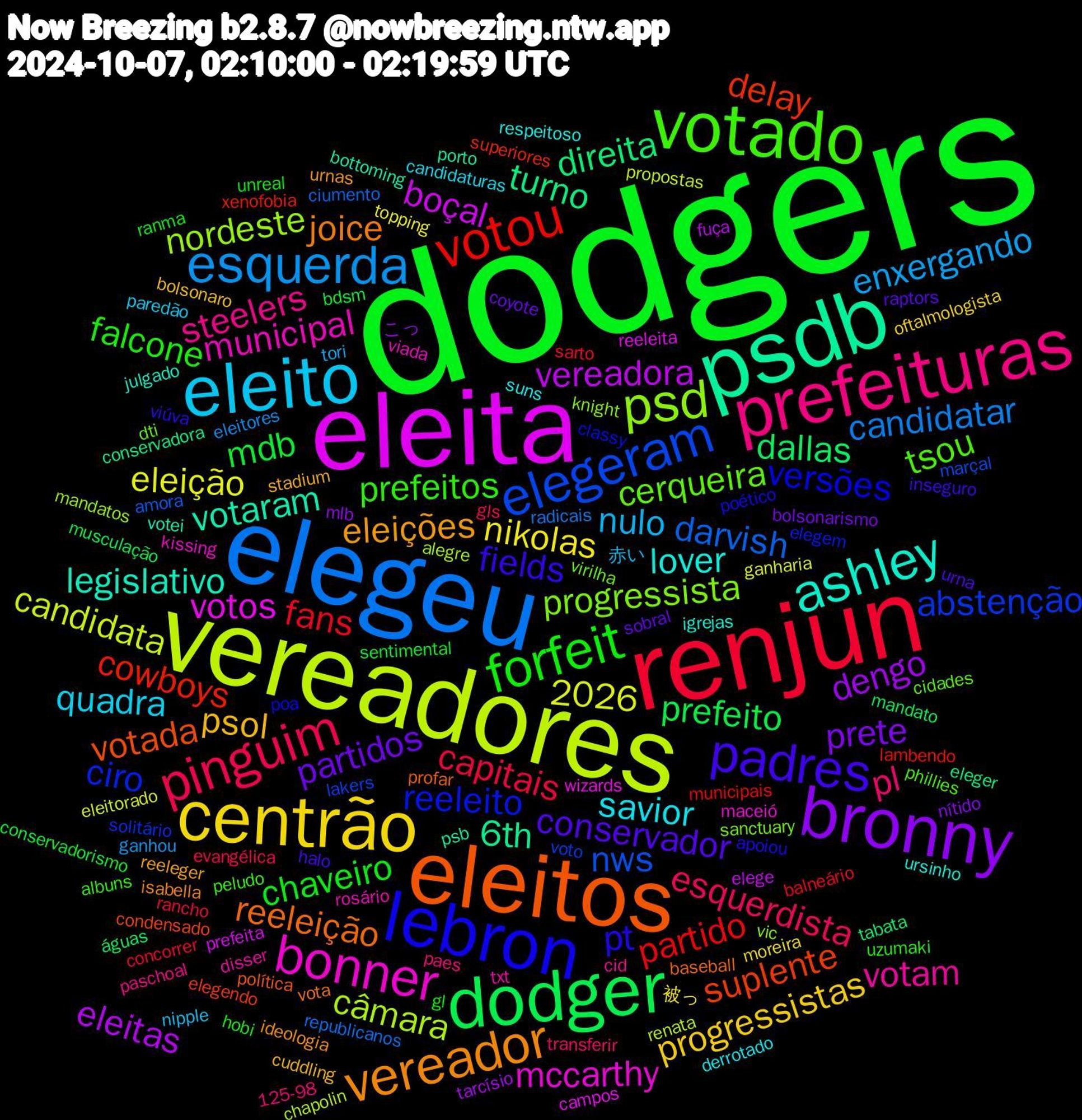 Word Cloud; its top words (sorted by weighted frequency, descending):  dodgers, renjun, elegeu, vereadores, eleita, psdb, eleitos, lebron, votado, prefeituras, eleito, centrão, bronny, dodger, votou, elegeram, psd, bonner, ashley, vereador, padres, forfeit, pinguim, esquerda, vereadora, turno, suplente, reeleito, cerqueira, votam, savior, psol, partidos, mdb, fans, darvish, câmara, votos, votaram, reeleição, pt, prefeitos, pl, nulo, nikolas, dengo, dallas, cowboys, abstenção, 2026, progressista, municipal, lover, eleições, conservador, chaveiro, capitais, candidatar, candidata, boçal, 6th, votada, versões, tsou, steelers, quadra, progressistas, prete, prefeito, partido, nws, nordeste, mccarthy, legislativo, joice, fields, falcone, esquerdista, enxergando, eleição, eleitas, direita, delay, ciro, virilha, txt, suns, stadium, sobral, sentimental, sarto, republicanos, renata, reeleita, psb, profar, poético, peludo, paes, nipple, moreira, mlb, mandato, lambendo, lakers, knight, kissing, igrejas, ideologia, halo, gl, evangélica, eleitores, eleitorado, elege, conservadora, condensado, classy, cidades, cid, candidaturas, bolsonaro, bolsonarismo, bdsm, balneário, amora, alegre, wizards, votei, vota, viúva, uzumaki, transferir, tori, topping, tarcísio, tabata, superiores, solitário, sanctuary, rosário, respeitoso, reeleger, raptors, ranma, rancho, radicais, propostas, prefeita, porto, política, poa, phillies, paschoal, paredão, oftalmologista, nítido, musculação, municipais, marçal, mandatos, maceió, julgado, isabella, inseguro, hobi, gls, ganhou, ganharia, fuça, eleger, elegendo, elegem, dti, disser, derrotado, cuddling, coyote, conservadorismo, concorrer, ciumento, chapolin, campos, bottoming, baseball, apoiou, albuns, 125-98, 赤い, 被っ, こっ, águas, xenofobia, voto, vic, viada, ursinho, urnas, urna, unreal