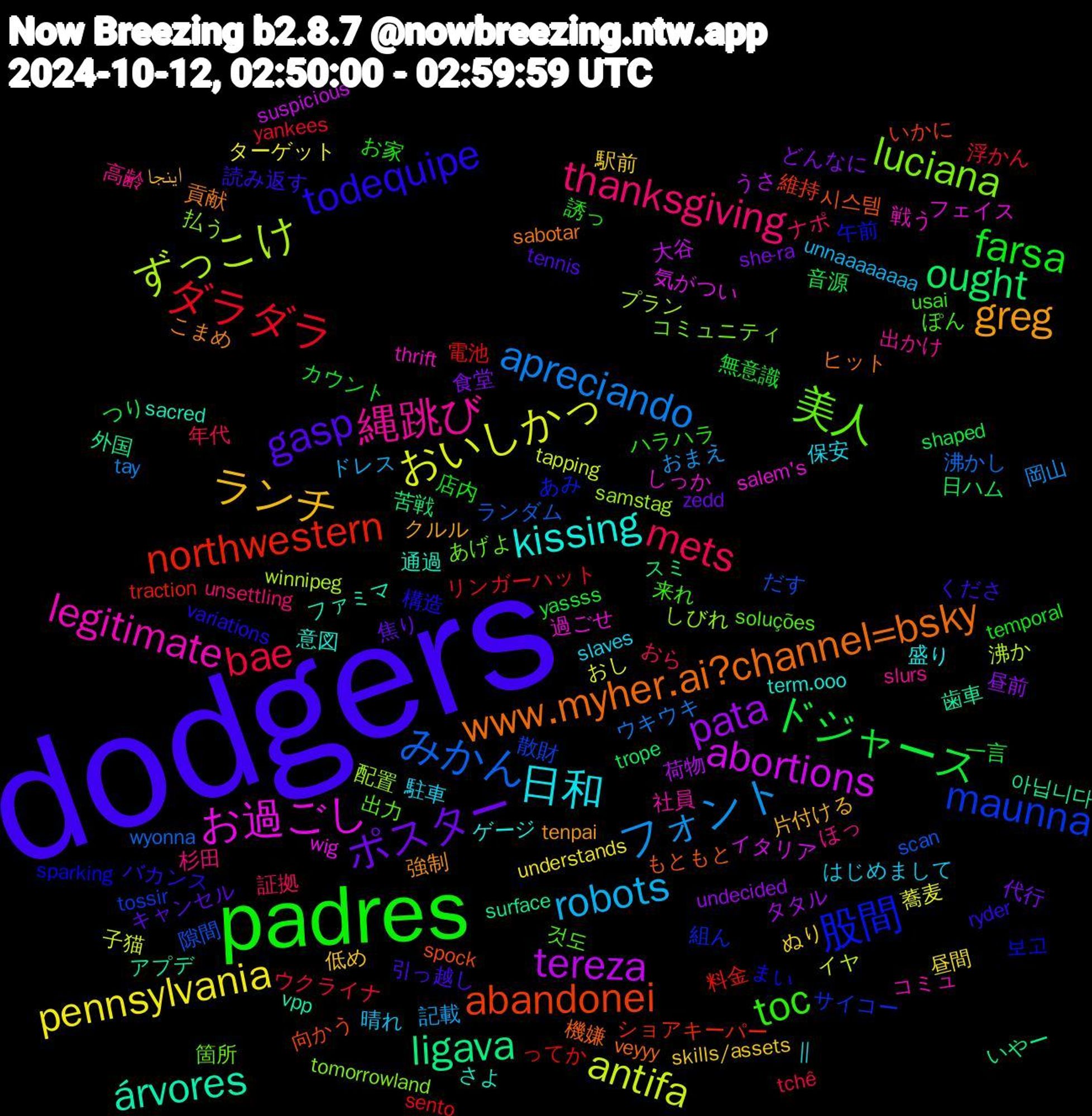 Word Cloud; its top words (sorted by weighted frequency, descending):  dodgers, padres, mets, フォント, おいしかっ, tereza, ligava, abandonei, 股間, 美人, 縄跳び, 日和, ランチ, ポスター, ドジャース, ダラダラ, みかん, ずっこけ, お過ごし, árvores, www.myher.ai?channel=bsky, todequipe, toc, thanksgiving, robots, pennsylvania, pata, ought, northwestern, maunna, luciana, legitimate, kissing, greg, gasp, farsa, bae, apreciando, antifa, abortions, 아닙니다, 시스템, 보고, 것도, 高齢, 駐車, 駅前, 食堂, 音源, 電池, 隙間, 配置, 過ごせ, 通過, 貢献, 読み返す, 誘っ, 証拠, 記載, 蕎麦, 荷物, 苦戦, 維持, 組ん, 箇所, 社員, 盛り, 片付ける, 焦り, 無意識, 浮かん, 沸かし, 沸か, 気がつい, 歯車, 機嫌, 構造, 来れ, 杉田, 晴れ, 昼間, 昼前, 日ハム, 料金, 散財, 払う, 戦う, 意図, 強制, 引っ越し, 店内, 年代, 岡山, 子猫, 大谷, 外国, 向かう, 午前, 出力, 出かけ, 保安, 低め, 代行, 一言, リンガーハット, ランダム, プラン, フェイス, ファミマ, ヒット, バカンス, ハラハラ, ナポ, ドレス, ターゲット, タタル, スミ, ショアキーパー, サイコー, コミュニティ, コミュ, ゲージ, クルル, キャンセル, カウント, ウクライナ, ウキウキ, イヤ, イタリア, アプデ, もともと, まい, ぽん, ほっ, はじめまして, ぬり, どんなに, つり, ってか, だす, しびれ, しっか, さよ, こまめ, くださ, お家, おら, おまえ, おし, うさ, いやー, いかに, あみ, あげよ,        ,  || , اینجا, zedd, yassss, yankees, wyonna, winnipeg, wig, vpp, veyyy, variations, usai, unsettling, unnaaaaaaaa, understands, undecided, trope, traction, tossir, tomorrowland, thrift, term.ooo, tenpai, tennis, temporal, tchê, tay, tapping, suspicious, surface, spock, sparking, soluções, slurs, slaves, skills/assets, she-ra, shaped, sento, scan, samstag, salem's, sacred, sabotar, ryder