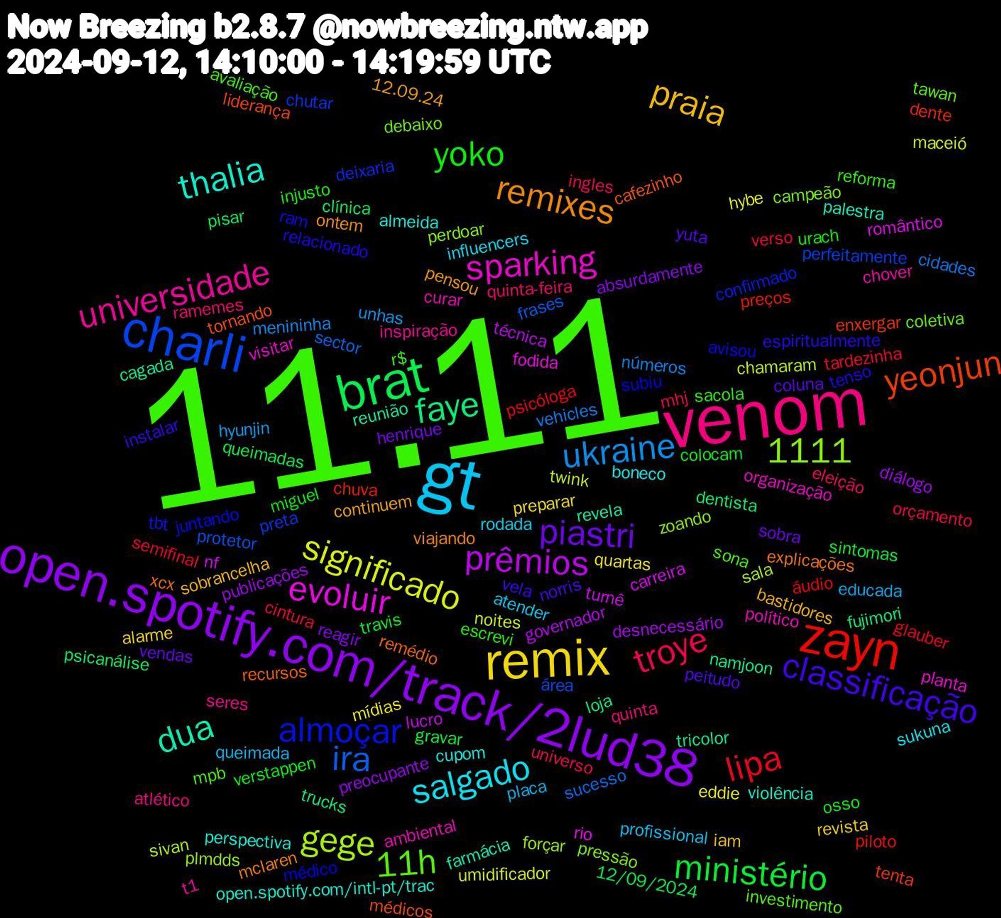 Word Cloud; its top words (sorted by weighted frequency, descending):  11.11, venom, gt, remix, open.spotify.com/track/2lud38, brat, zayn, charli, sparking, thalia, remixes, classificação, yoko, troye, ukraine, significado, prêmios, faye, yeonjun, almoçar, 11h, universidade, salgado, praia, piastri, ministério, lipa, ira, gege, evoluir, dua, 1111, xcx, tenso, sacola, quinta-feira, placa, mídias, diálogo, clínica, chuva, chutar, campeão, ambiental, almeida, 12.09.24, yuta, verstappen, verso, vehicles, twink, turnê, tricolor, tornando, subiu, sona, seres, rodada, revista, reagir, queimadas, psicóloga, protetor, plmdds, planta, palestra, mclaren, instalar, injusto, ingles, hyunjin, hybe, governador, fujimori, enxergar, confirmado, coletiva, chover, boneco, bastidores, vendas, travis, tardezinha, sucesso, sivan, romântico, reunião, recursos, ram, r$, quinta, profissional, preparar, preocupante, pisar, piloto, perfeitamente, perdoar, organização, open.spotify.com/intl-pt/trac, ontem, norris, miguel, mhj, menininha, maceió, lucro, loja, liderança, juntando, investimento, inspiração, influencers, iam, henrique, gravar, glauber, frases, forçar, fodida, farmácia, explicações, espiritualmente, escrevi, eleição, educada, eddie, desnecessário, dentista, dente, deixaria, debaixo, curar, cupom, continuem, coluna, colocam, cintura, cidades, chamaram, carreira, cagada, cafezinho, avisou, avaliação, atlético, atender, alarme, absurdamente, 12/09/2024, áudio, área, zoando, visitar, violência, viajando, vela, urach, universo, unhas, umidificador, técnica, trucks, tenta, tbt, tawan, t1, sukuna, sobrancelha, sobra, sintomas, semifinal, sector, sala, rio, revela, remédio, relacionado, reforma, ramemes, queimada, quartas, publicações, psicanálise, preços, preta, pressão, político, perspectiva, pensou, peitudo, osso, orçamento, números, noites, nf, namjoon, médicos, médico, mpb