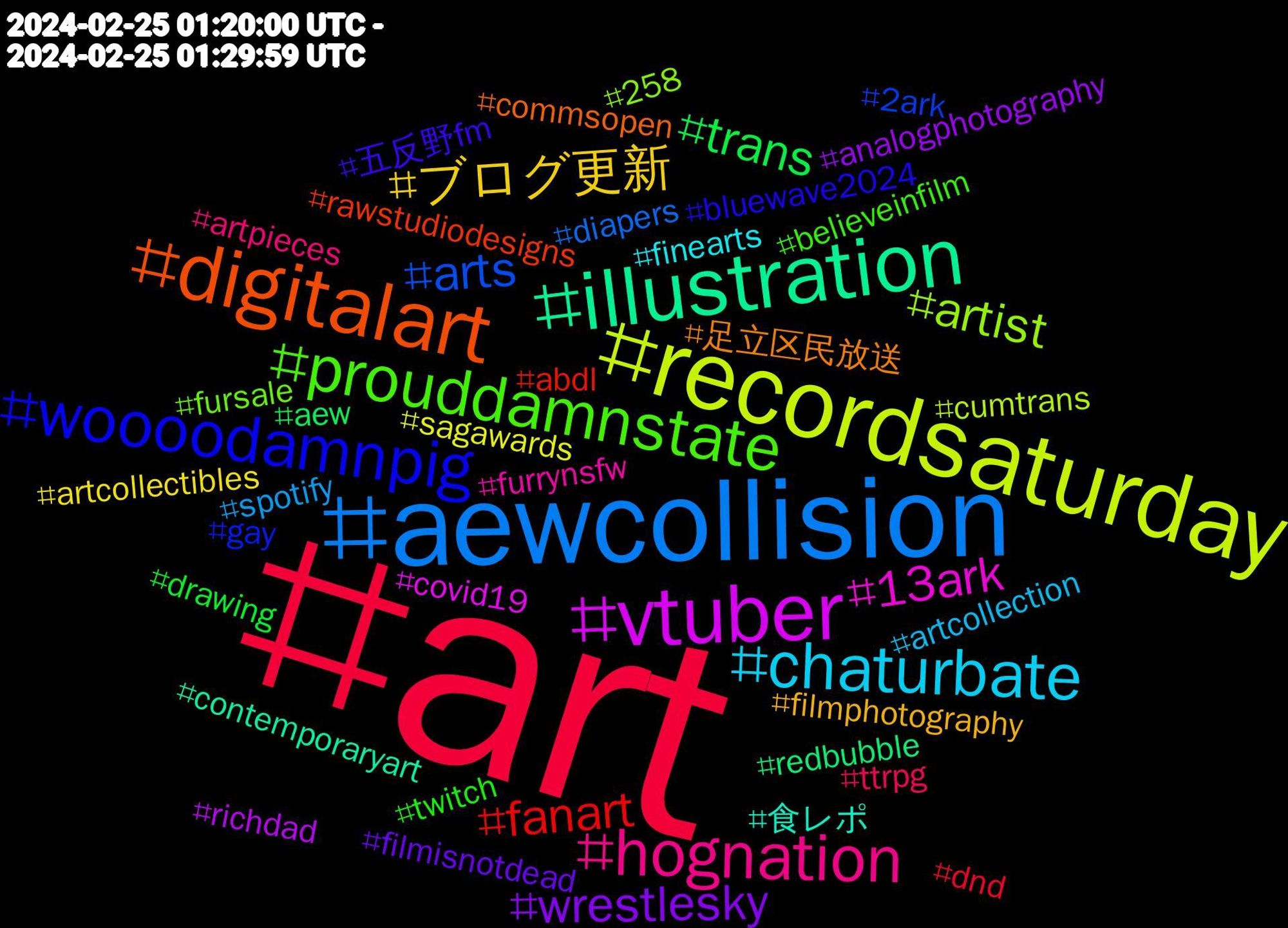 Hashtag Cloud; its hashtagged words/phrases (sorted by weighted frequency, descending):  art, aewcollision, recordsaturday, vtuber, illustration, digitalart, woooodamnpig, prouddamnstate, hognation, chaturbate, ブログ更新, wrestlesky, trans, fanart, arts, artist, 13ark, 食レポ, 足立区民放送, 五反野fm, twitch, ttrpg, spotify, sagawards, richdad, redbubble, rawstudiodesigns, gay, fursale, furrynsfw, finearts, filmphotography, filmisnotdead, drawing, dnd, diapers, cumtrans, covid19, contemporaryart, commsopen, bluewave2024, believeinfilm, artpieces, artcollection, artcollectibles, analogphotography, aew, abdl, 2ark, 258