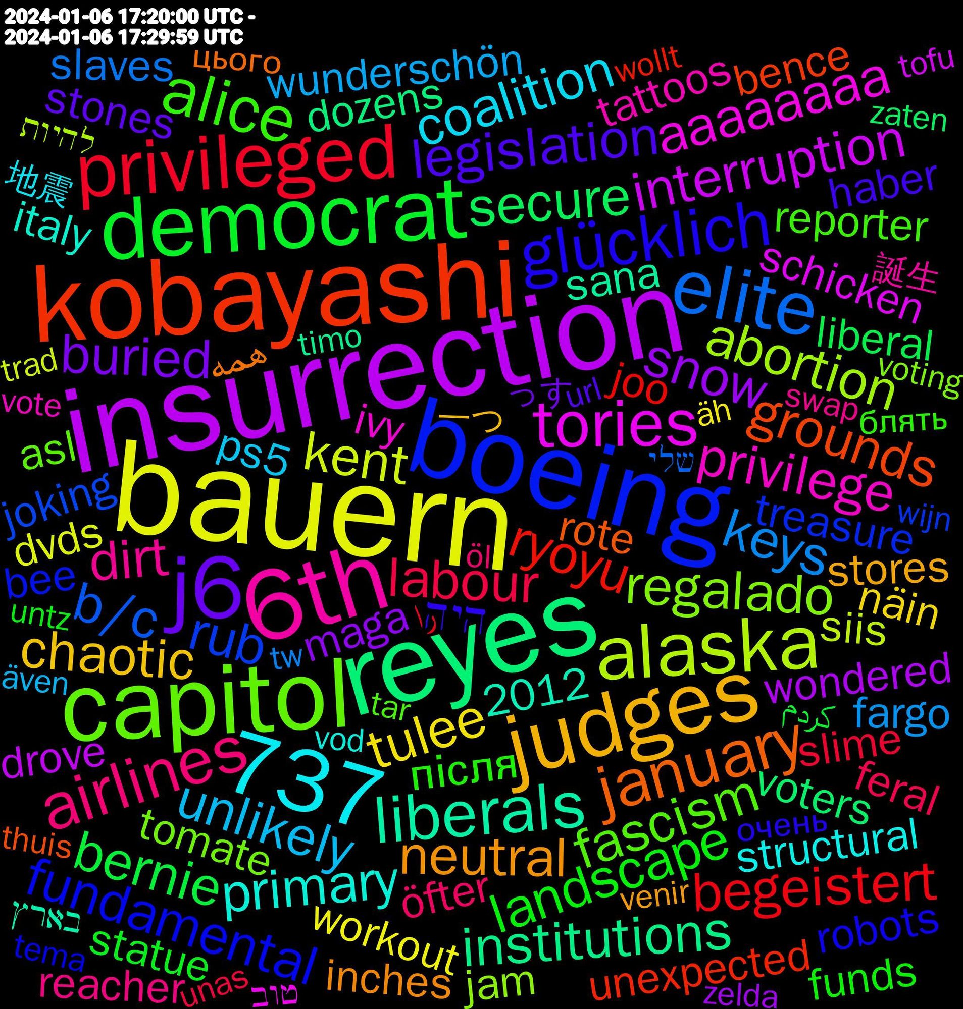 Word Cloud; its top words (sorted by weighted frequency, descending):  bauern, insurrection, reyes, kobayashi, boeing, capitol, 6th, judges, j6, democrat, 737, privileged, elite, alaska, tories, liberals, january, glücklich, alice, airlines, unlikely, tulee, snow, secure, ryoyu, rub, regalado, privilege, primary, neutral, legislation, landscape, labour, keys, kent, interruption, institutions, grounds, fundamental, fascism, dirt, coalition, chaotic, buried, bernie, begeistert, b/c, abortion, aaaaaaaa, همه, היה, після, öfter, wunderschön, workout, wondered, voters, unterwanderung, unexpected, treasure, tomate, tattoos, structural, stores, stones, statue, slime, slaves, siis, schicken, sana, rote, robots, reporter, reopened, remembers, recover, reacher, ps5, policies, plagiarism, pdfc2024, patterns, näin, maga, luxembourgeois, liberal, landwirtschaft, joo, joking, jam, ivy, italy, interpreter, inches, haber, gardens, funds, flavour, fewer, feral, fargo, entering, election, dvds, drove, dozens, doet, dicks, desantis, dems, democratic, congress, colocar, clinton, caption, billionaires, bence, bee, beating, asl, aggressive, achei, 2012, 재밌다, 誕生, 地震, 一つ, びっくり, っす, کردم, را, שלי, להיות, טוב, בארץ, цього, перевірити, очень, блять, öl, även, äh, zelda, zaten, www.nytimes.com/2024/01/05/u, www.bbc.com/news/world-u, worried, wollten, wollt, wijn, wenige, weiche, wealth, warming, waking, voting, vote, vod, venir, vague, url, untz, undead, unas, téléphone, tw, treating, trapped, tradición, trader, trad, tofu, timo, théologienne, thuis, terrified, temporarily, tema, tasing, tar, tame, takeover, tagessieg, sweater, swap, supporters, storm, stairs, spoken, spoke, spiral, spinat, sooooo, soda, snowing, slurs, sixth, sinister, shutting