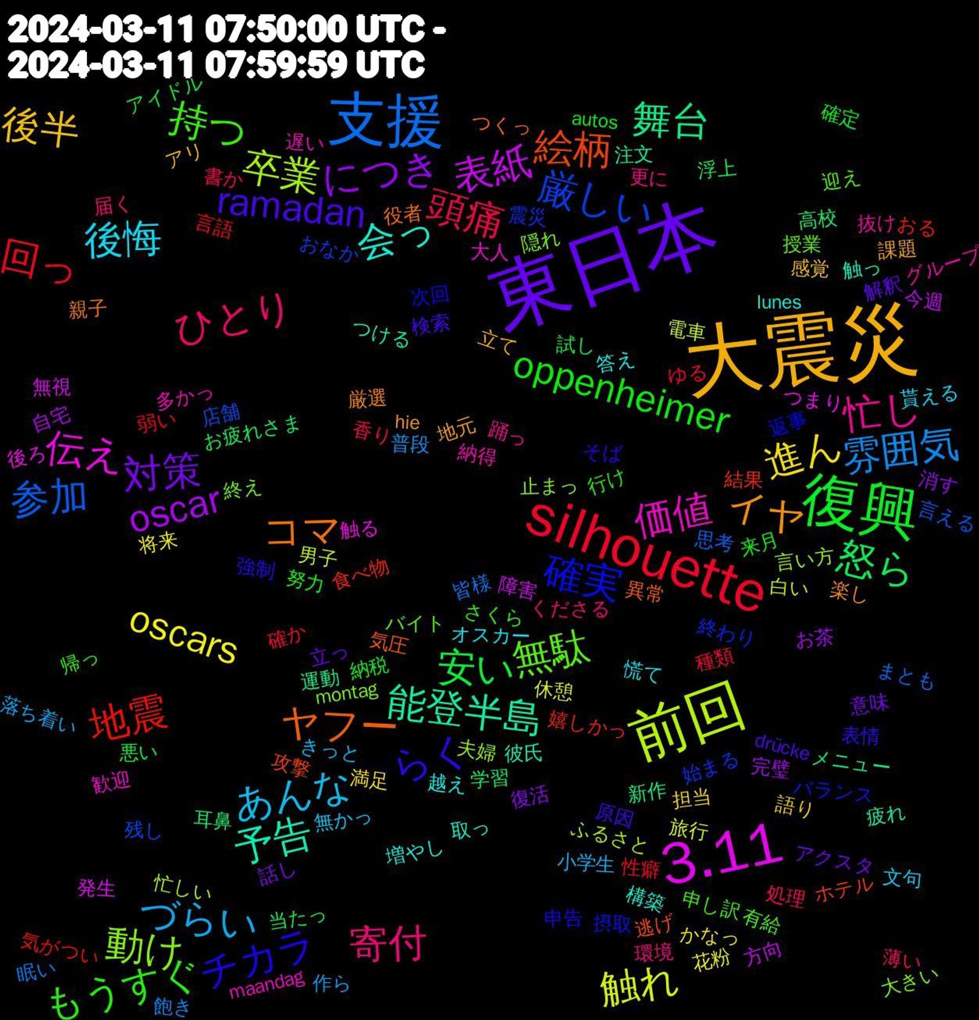 Word Cloud; its top words (sorted by weighted frequency, descending):  大震災, 東日本, 復興, silhouette, 支援, 前回, 3.11, 能登半島, ヤフー, チカラ, 持つ, 寄付, あんな, 進ん, につき, 怒ら, 地震, 厳しい, 動け, 価値, 会っ, イヤ, ramadan, oppenheimer, 頭痛, 雰囲気, 触れ, 表紙, 舞台, 絵柄, 確実, 無駄, 忙し, 後悔, 後半, 対策, 安い, 回っ, 参加, 卒業, 伝え, 予告, コマ, らく, もうすぐ, ひとり, づらい, oscars, oscar, 高校, 食べ物, 震災, 隠れ, 遅い, 越え, 課題, 解釈, 納税, 種類, 眠い, 男子, 無視, 注文, 気圧, 次回, 有給, 更に, 文句, 担当, 復活, 当たっ, 弱い, 店舗, 夫婦, 大人, 取っ, 厳選, 原因, 努力, 処理, 作ら, 休憩, 今週, メニュー, ホテル, バランス, バイト, グループ, オスカー, アリ, アクスタ, アイドル, ゆる, まとも, ふるさと, つまり, つける, つくっ, そば, さくら, くださる, きっと, かなっ, お茶, お疲れさま, おる, おなか, montag, maandag, lunes, hie, drücke, autos, 香り, 飽き, 電車, 障害, 運動, 逃げ, 返事, 迎え, 踊っ, 貰える, 語り, 話し, 試し, 言語, 言える, 言い方, 触る, 触っ, 親子, 表情, 行け, 薄い, 落ち着い, 花粉, 自宅, 耳鼻, 結果, 終わり, 終え, 納得, 答え, 立て, 立っ, 確定, 確か, 皆様, 白い, 発生, 疲れ, 異常, 申告, 申し訳, 環境, 無かっ, 満足, 消す, 浮上, 気がつい, 残し, 止まっ, 歓迎, 構築, 楽し, 検索, 来月, 書か, 普段, 旅行, 方向, 新作, 攻撃, 摂取, 授業, 抜け, 慌て, 感覚, 意味, 悪い, 性癖, 思考, 忙しい, 後ろ, 彼氏, 役者, 強制, 帰っ, 届く, 小学生, 将来, 完璧, 学習, 嬉しかっ, 始まる, 大きい, 多かっ, 増やし, 地元