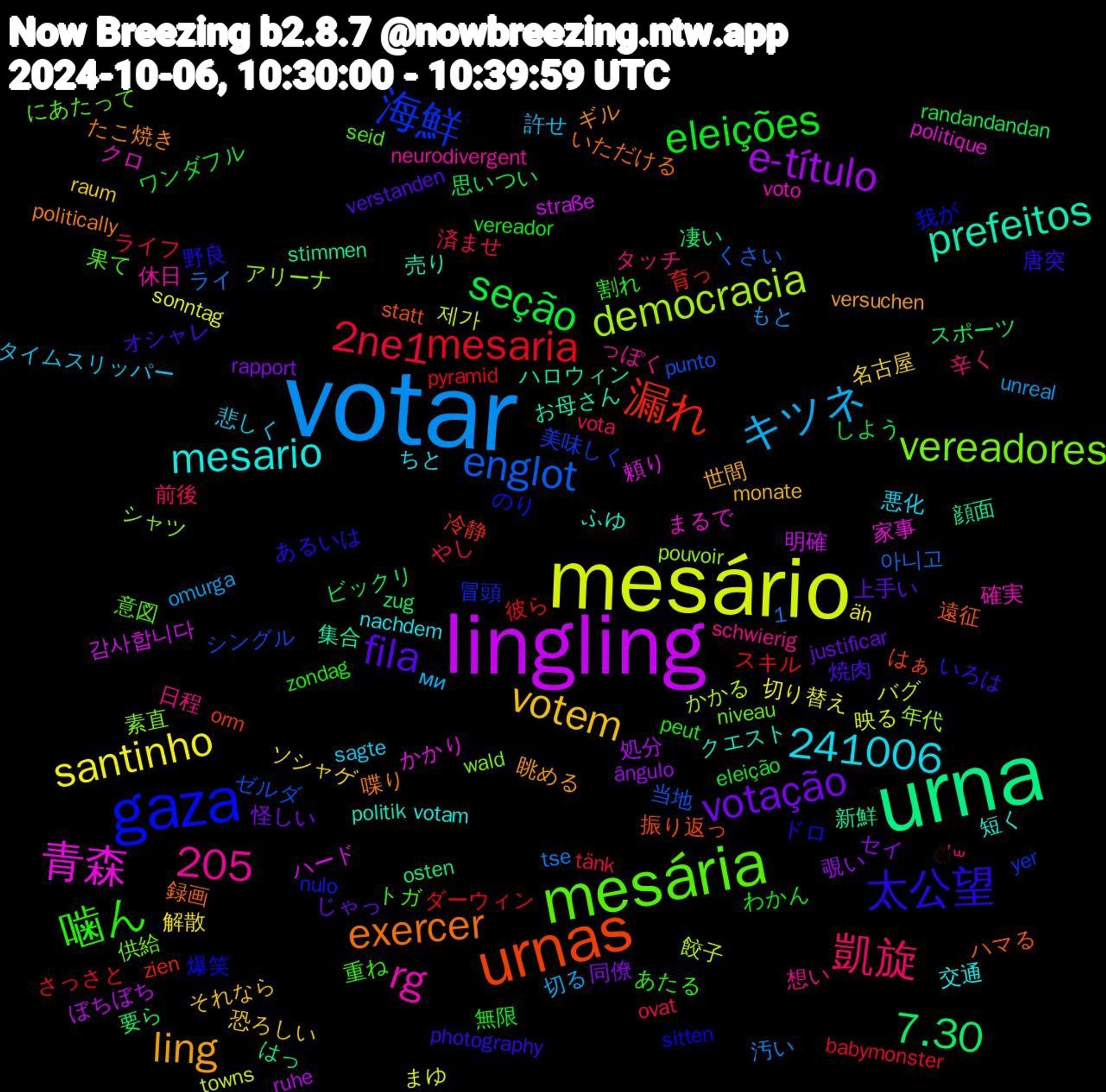 Word Cloud; its top words (sorted by weighted frequency, descending):  votar, mesário, lingling, urna, urnas, gaza, mesária, votem, votação, seção, mesaria, englot, democracia, 青森, prefeitos, exercer, 太公望, 噛ん, 凱旋, キツネ, santinho, e-título, 7.30, 1,205, 漏れ, 海鮮, vereadores, rg, mesario, ling, fila, eleições, 2ne1, 241006, 제가, 감사합니다, 顔面, 遠征, 爆笑, 果て, 日程, 悲しく, 名古屋, 同僚, ビックリ, ダーウィン, ゼルダ, アリーナ, まるで, ふゆ, たこ焼き, いろは, zondag, vota, unreal, sonntag, ruhe, osten, orm, nulo, niveau, neurodivergent, nachdem, monate, justificar, eleição, babymonster, 아니고, 餃子, 頼り, 集合, 録画, 野良, 重ね, 辛く, 許せ, 解散, 覗い, 要ら, 育っ, 美味しく, 素直, 確実, 短く, 眺める, 焼肉, 無限, 済ませ, 汚い, 映る, 明確, 新鮮, 振り返っ, 我が, 意図, 想い, 悪化, 恐ろしい, 怪しい, 思いつい, 彼ら, 当地, 年代, 家事, 売り, 喋り, 唐突, 割れ, 前後, 切る, 切り替え, 処分, 凄い, 冷静, 冒頭, 供給, 休日, 交通, 世間, 上手い, ワンダフル, ライフ, ライ, バグ, ハード, ハロウィン, ハマる, ドロ, トガ, タッチ, タイムスリッパー, ソシャゲ, セイ, スポーツ, スキル, シングル, シャツ, クロ, クエスト, ギル, オシャレ, わかん, やし, もと, まゆ, ぼちぼち, はっ, はぁ, のり, にあたって, っぽく, ちと, それなら, じゃっ, しよう, さっさと, くさい, かかる, かかり, お母さん, いただける, あるいは, あたる, ॑꒳, ми, äh, ângulo, zug, zien, yer, wald, voto, votam, versuchen, verstanden, vereador, tänk, tse, towns, straße, stimmen, statt, sitten, seid, schwierig, sagte, raum, rapport, randandandan, pyramid, punto, pouvoir, politique, politik, politically, photography, peut, ovat, omurga, nws