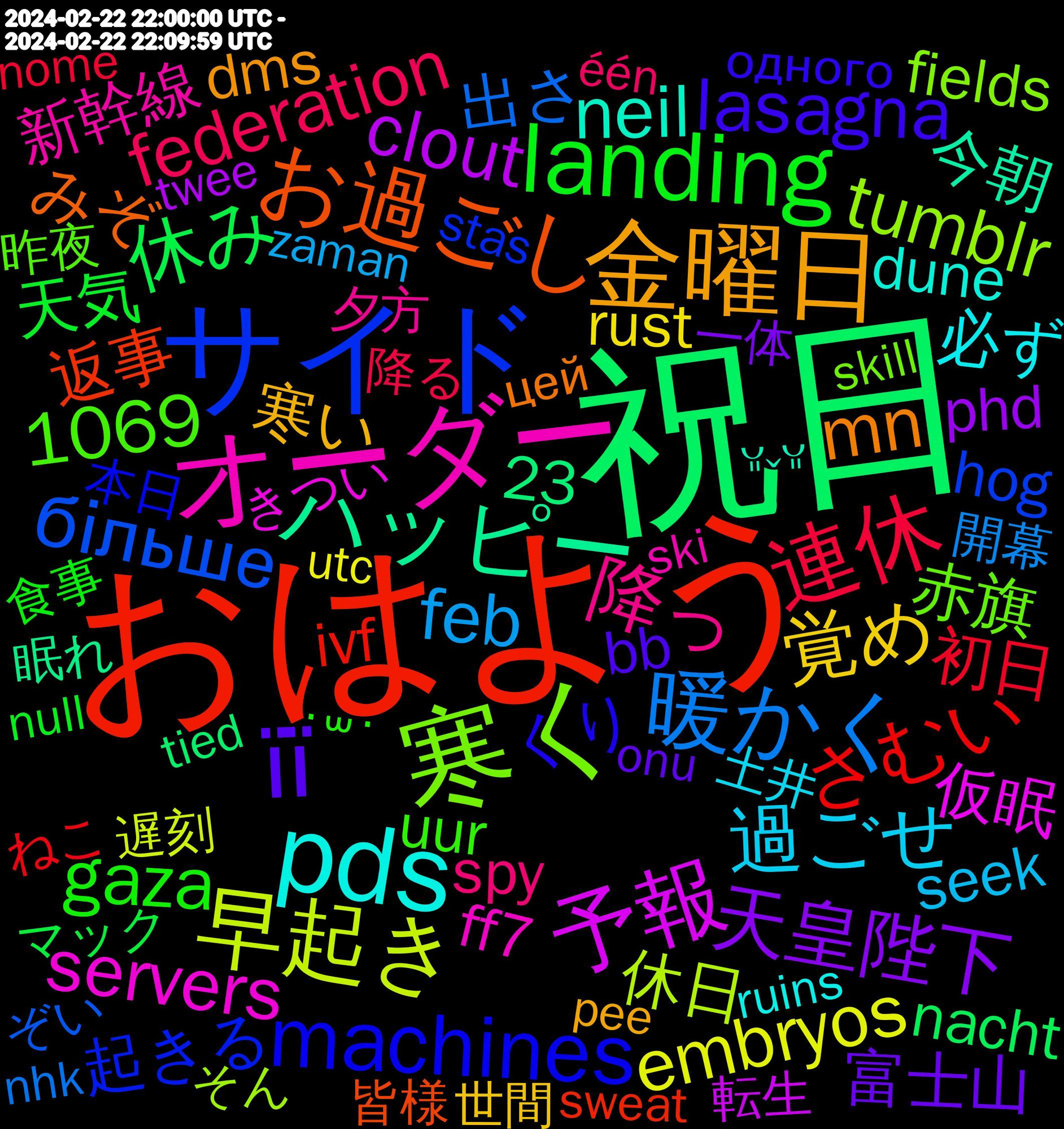 Word Cloud; its top words (sorted by weighted frequency, descending):  祝日, おはよう, サイド, 寒く, オーダー, pds, 金曜日, її, landing, 連休, 暖かく, 早起き, 予報, ハッピー, お過ごし, streetphotography, machines, 降っ, 過ごせ, 覚め, 天皇陛下, 休み, さむい, більше, tumblr, servers, neil, mn, lasagna, gaza, federation, feb, embryos, clout, apologize, 1069, 返事, 起きる, 赤旗, 新幹線, 必ず, 寒い, 富士山, 天皇誕生日, 天気, 初日, 出さ, 休日, 仮眠, 今朝, ゴロゴロ, みぞ, しんぶん, ござい, くり, саме, говорити, uur, tablet, spy, splatoon, soldiers, sessions, sensitive, seek, rust, reddit, range, publishing, powder, potatoes, poison, phd, pepper, natuurlijk, nacht, linework, l'om, ivf, interviews, ingredients, housing, hog, fields, ff7, entonces, dune, dms, diamond, bb, announce, alabama, 23, 2024-02-22, 食事, 風景, 頑張り, 降る, 開幕, 遅刻, 遅れ, 転生, 起き, 眠れ, 目覚まし, 皆様, 気温, 横浜, 本日, 昨晩, 昨夜, 復刻, 当て, 年間, 実感, 夕方, 土井, 午前, 冷たい, 全身, 優先, 世間, 一体, ラジオ, モーニング, マック, ベース, ブログ, チャレンジ, スシロー, コーヒー, カップ, オルフェ, ゆっくり, みなさん, まずは, ねこ, ぞい, そん, きつい, お気, お出かけ, おっぱい, ᴗ͈ˬᴗ͈, цей, робити, одного, можливо, коли, буду, боже, ˙꒳˙, ótimo, één, zaman, www.youtube.com/watch?v=dg2f, weapon, utc, twee, transit, training, tower, tied, tested, terug, terrorist, sweat, surrounding, submit, stas, squirrels, solar, skill, ski, setup, segundo, schlaf, ruins, roast, right-wing, richterswil, residents, reread, ps5, protocol, pee, pauses, patients, password, papas, onu, oldest, odysseus, null, nome, niks, nightshade, nicovideo, nhk, networks