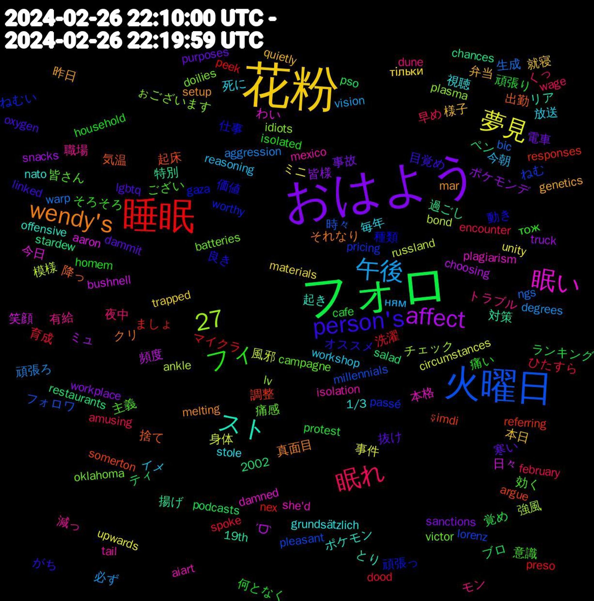 Word Cloud; its top words (sorted by weighted frequency, descending):  花粉, おはよう, フォロ, 睡眠, 火曜日, 眠い, スト, wendy's, 27, person's, フィ, 眠れ, 午後, 夢見, affect, 調整, ねむい, batteries, mexico, 視聴, 弁当, 寒い, 頑張り, spoke, ngs, bond, 笑顔, 対策, 出勤, 価値, ござい, dune, reasoning, materials, 皆様, ブロ, nex, lorenz, idiots, 本格, ポケモン, setup, oxygen, homem, amusing, 頑張ろ, 身体, ˊᗜˋ, stardew, somerton, gaza, campagne, 職場, 死に, 本日, 電車, 覚め, 洗濯, 時々, 強風, 今日, リア, クリ, オススメ, そろそろ, くっ, ням, unity, truck, salad, responses, pricing, doilies, aiart, 1/3, 昨日, 抜け, 何となく, ひたすら, warp, russland, bushnell, 特別, 気温, 仕事, 主義, トラブル, workshop, trapped, sanctions, podcasts, peek, millennials, lv, damned, 起き, 真面目, 目覚め, 痛い, 早め, 必ず, 事件, ミュ, ペン, şimdi, worthy, victor, tail, stole, quietly, purposes, protest, dood, bic, ankle, aaron, 19th, 降っ, 良き, 意識, 夜中, 今朝, ミニ, ポケモンデ, ティ, ましょ, ねむ, ぉございます, she'd, nato, mar, lgbtq, household, encounter, aggression, 風邪, 頻度, 過ごし, 起床, 種類, 皆さん, 有給, 放送, 就寝, 事故, ランキング, マイクラ, フォロワ, チェック, わい, とり, それなり, がち, тож, wage, vision, upwards, snacks, restaurants, referring, passé, oklahoma, isolation, grundsätzlich, genetics, dammit, cafe, 育成, 生成, 模様, 日々, 揚げ, 捨て, 動き, 効く, モン, イメ, тільки, workplace, pso, preso, pleasant, plasma, plagiarism, offensive, melting, linked, isolated, february, degrees, circumstances, choosing, chances, argue, 2002, 頑張っ, 痛感, 減っ, 毎年, 様子