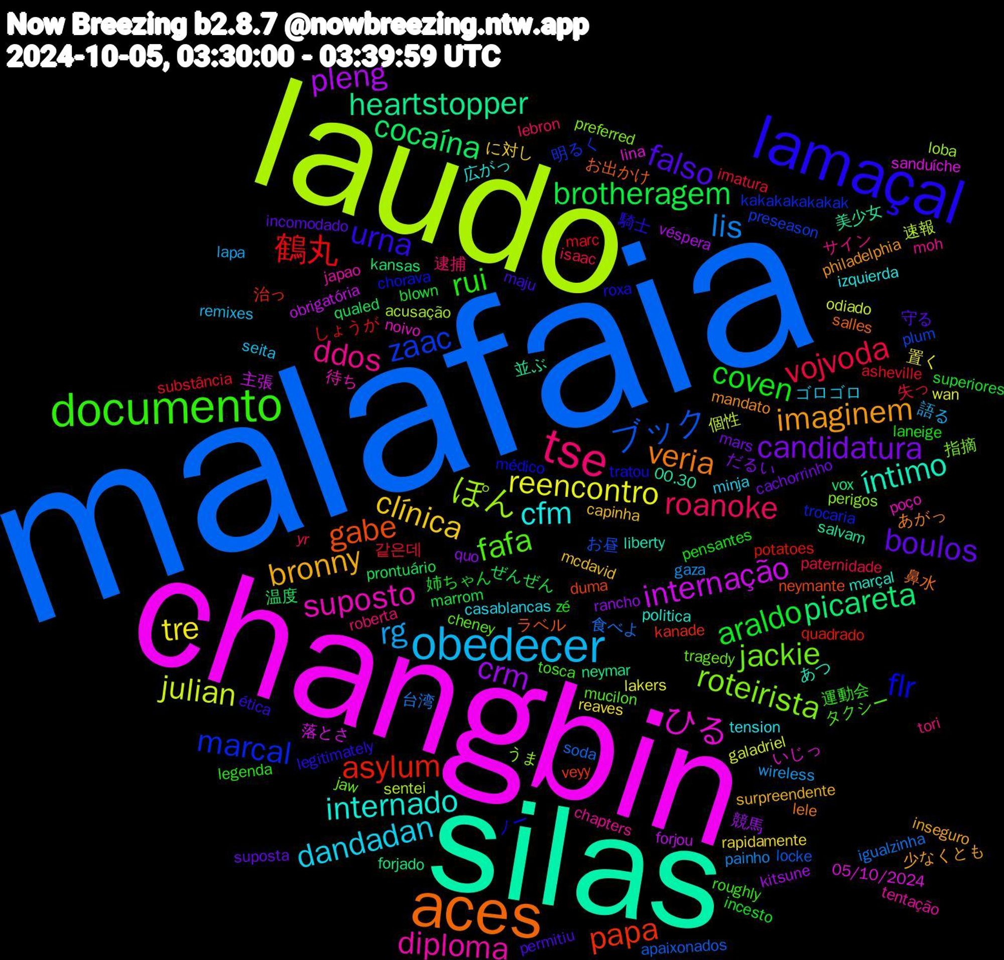 Word Cloud; its top words (sorted by weighted frequency, descending):  malafaia, laudo, changbin, silas, aces, lamaçal, documento, tse, obedecer, tre, crm, cocaína, asylum, zaac, roteirista, suposto, internado, imaginem, falso, coven, vojvoda, lis, julian, internação, heartstopper, gabe, flr, fafa, ddos, dandadan, clínica, candidatura, brotheragem, 鶴丸, ブック, ぽん, ひる, íntimo, veria, urna, rui, roanoke, rg, reencontro, pleng, picareta, papa, marcal, jackie, diploma, cfm, bronny, boulos, araldo, 같은데, 食べよ, 速報, 落とさ, 美少女, お出かけ, tratou, tosca, tori, seita, rapidamente, quo, prontuário, potatoes, plum, perigos, noivo, marçal, mandato, maju, laneige, isaac, gaza, galadriel, forjou, forjado, duma, chorava, cheney, chapters, casablancas, capinha, cachorrinho, blown, asheville, apaixonados, acusação, 05/10/2024, 00.30, 鼻水, 騎士, 運動会, 逮捕, 語る, 置く, 競馬, 温度, 治っ, 明るく, 指摘, 待ち, 広がっ, 少なくとも, 守る, 姉ちゃん, 失っ, 台湾, 個性, 主張, 並ぶ, ラベル, ノー, タクシー, サイン, ゴロゴロ, に対し, だるい, ぜんぜん, しょうが, お昼, うま, いじっ, あつ, あがっ, ética, zé, yr, wireless, wan, véspera, vox, veyy, trocaria, tragedy, tentação, tension, surpreendente, suposta, superiores, substância, soda, sentei, sanduíche, salvam, salles, roxa, roughly, roberta, remixes, reaves, rancho, qualed, quadrado, preseason, preferred, poço, politica, philadelphia, permitiu, pensantes, paternidade, painho, odiado, obrigatória, neymar, neymante, médico, mucilon, moh, minja, mcdavid, mars, marrom, marc, locke, loba, lina, liberty, lele, legitimately, legenda, lebron, lapa, lakers, kitsune, kansas, kanade, kakakakakakak, jaw, japao, izquierda, inseguro, incomodado, incesto, imatura, igualzinha