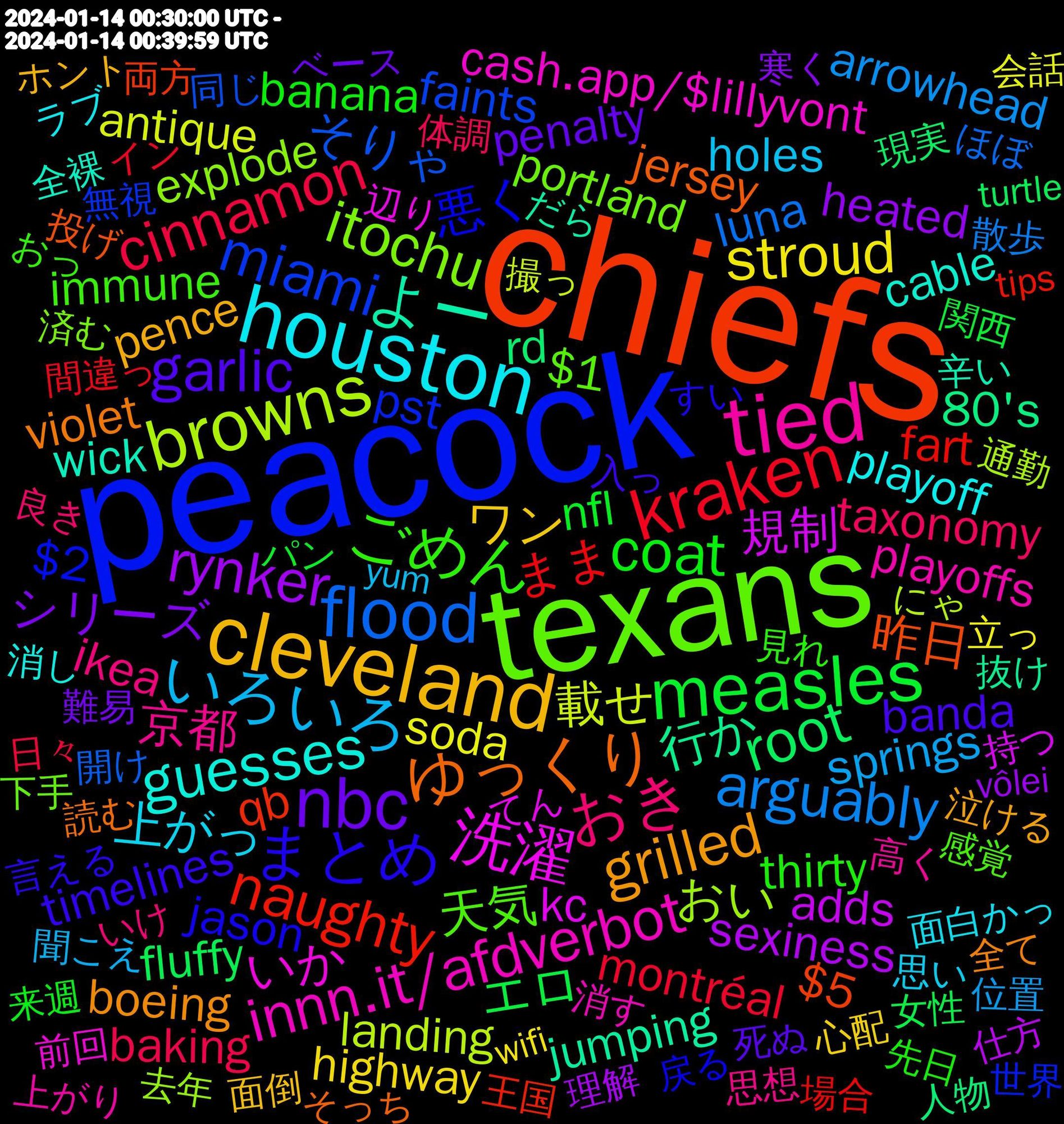 Word Cloud; its top words (sorted by weighted frequency, descending):  chiefs, peacock, texans, tied, houston, cleveland, nbc, measles, kraken, flood, browns, 洗濯, よー, ゆっくり, まとめ, ごめん, おき, いろいろ, stroud, rynker, root, naughty, miami, itochu, innn.it/afdverbot, guesses, grilled, garlic, coat, cinnamon, arguably, 載せ, 規制, 行か, 昨日, 悪く, 天気, 京都, 上がっ, ワン, シリーズ, エロ, まま, そりゃ, おい, いか, wick, violet, timelines, thirty, taxonomy, springs, soda, sexiness, rd, qb, pst, portland, playoffs, playoff, pence, penalty, nfl, montréal, luna, landing, kc, jumping, jersey, jason, immune, ikea, holes, highway, heated, fluffy, fart, faints, explode, cash.app/$lillyvont, cable, boeing, banda, banana, baking, arrowhead, antique, adds, 80's, $5, $2, $1, 高く, 面白かっ, 面倒, 難易, 関西, 間違っ, 開け, 通勤, 辺り, 辛い, 読む, 言える, 見れ, 良き, 聞こえ, 立っ, 理解, 現実, 王国, 無視, 済む, 消す, 消し, 泣ける, 死ぬ, 来週, 日々, 散歩, 撮っ, 持つ, 抜け, 投げ, 戻る, 感覚, 思想, 思い, 心配, 寒く, 女性, 場合, 同じ, 去年, 前回, 全裸, 全て, 入っ, 先日, 体調, 位置, 会話, 仕方, 人物, 両方, 世界, 下手, 上がり, ラブ, ホント, ベース, パン, ドラマ, チャン, シーン, キングオージャー, カレー, イン, イラスト, わけ, ほぼ, ぶり, にゃ, なれる, どっか, てん, ちなみに, だら, だし, そんなに, そっち, すい, しばらく, しっかり, かけ, おはよう, おっ, いただき, いけ, øynene, yum, yemen, www.theguardian.com/world/2024/j, windchill, wifi, westbound, vôlei, unprepared, twins, turtle, traffic, tips, theatre, telkwa, television, tampa, swoon, swift, survivor, surgery