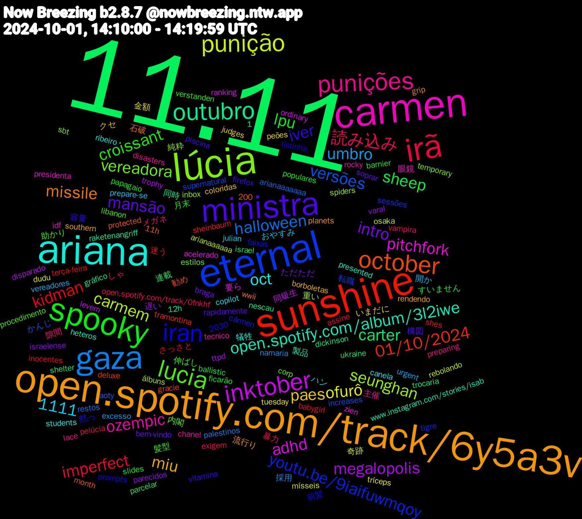 Word Cloud; its top words (sorted by weighted frequency, descending):  11.11, sunshine, eternal, lúcia, carmen, ariana, open.spotify.com/track/6y5a3v, ministra, spooky, irã, gaza, punição, inktober, outubro, october, iran, lucia, punições, paes, intro, sheep, kidman, versões, seunghan, pitchfork, open.spotify.com/album/3l2iwe, missile, iver, croissant, 1111, 読み込み, umbro, ofurô, megalopolis, carter, 01/10/2024, youtu.be/9iaifuwmqoy, vereadora, ozempic, oct, miu, mansão, lpu, imperfect, halloween, carmem, adhd, 助かり, メガネ, おやすみ, いまだに, varal, ukraine, terça-feira, supernatural, spiders, presidenta, presented, planets, piscina, papagaio, open.spotify.com/track/0fnkhf, namaria, mísseis, levem, gráfico, gracie, faixas, estilos, disasters, copilot, coloridas, braga, ballistic, babygirl, aoty, 重い, 要ら, 製品, 石破, 容量, 伸ばし, しゃ, vereadores, tuesday, ttpd, shelter, sheinbaum, sessões, sbt, rocky, ribeiro, rendendo, rapidamente, populares, pelúcia, palestinos, osaka, ordinary, nescau, month, listinha, libanon, lace, julian, judges, israelense, israel, inocentes, increases, inbox, idf, heteros, grip, firefox, ficarão, exigem, excesso, dudu, disparado, dickinson, deluxe, cármen, corp, chanel, canela, borboletas, bem-vindo, barnier, assine, arianaaaaaaa, arianaaaaaa, acelerado, 2030, 12h, 11h, 1,200, 黙っ, 髪型, 隙間, 開か, 金額, 遅い, 連載, 迷う, 転職, 純粋, 眼鏡, 犠牲, 流行り, 構図, 月末, 暴力, 採用, 奇跡, 同級生, 同時, 勧め, 前髪, 内閣, 主催, ハン, クセ, ただただ, すいません, さっさと, かんじ, álbuns, zien, www.instagram.com/stories/isab, wwii, vitamina, verstanden, vampira, urgent, tríceps, trophy, trocaria, tramontina, tigre, temporary, tecnico, students, southern, soprar, slides, shes, restos, rebolando, ranking, raketenangriff, protected, prompts, procedimento, preparing, prepare-se, peões, parecidos, parcelar, papos