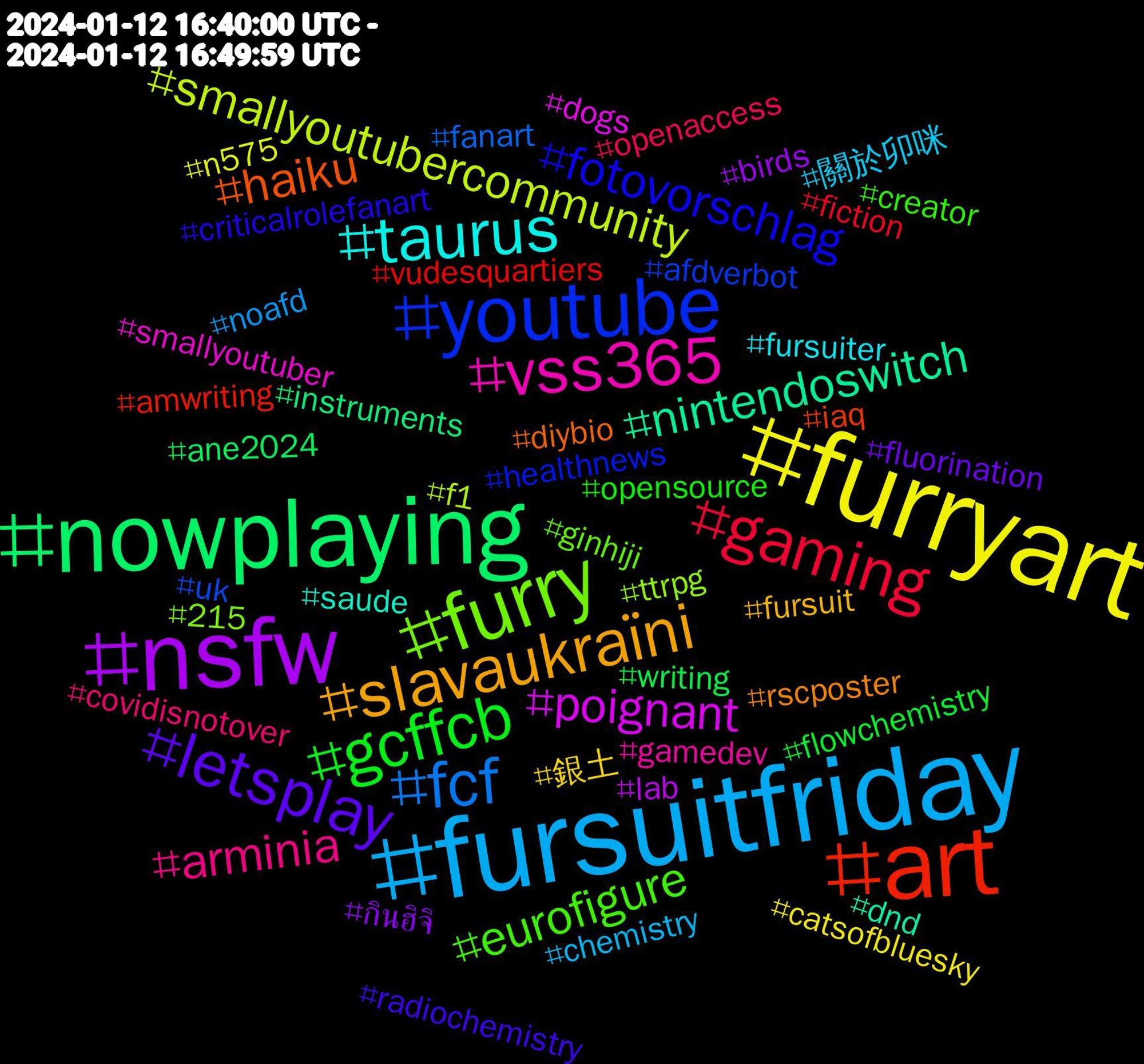 Hashtag Cloud; its hashtags (sorted by weighted frequency, descending):  #fursuitfriday, #furryart, #nsfw, #nowplaying, #art, #youtube, #furry, #vss365, #taurus, #slavaukraïni, #letsplay, #gcffcb, #gaming, #fcf, #smallyoutubercommunity, #poignant, #nintendoswitch, #haiku, #fotovorschlag, #eurofigure, #arminia, #關於卯咪, #銀土, #กินฮิจิ, #writing, #vudesquartiers, #uk, #ttrpg, #smallyoutuber, #saude, #rscposter, #radiochemistry, #opensource, #openaccess, #noafd, #n575, #lab, #instruments, #iaq, #healthnews, #ginhiji, #gamedev, #fursuiter, #fursuit, #fluorination, #flowchemistry, #fiction, #fanart, #f1, #dogs, #dnd, #diybio, #criticalrolefanart, #creator, #covidisnotover, #chemistry, #catsofbluesky, #birds, #ane2024, #amwriting, #afdverbot, #215