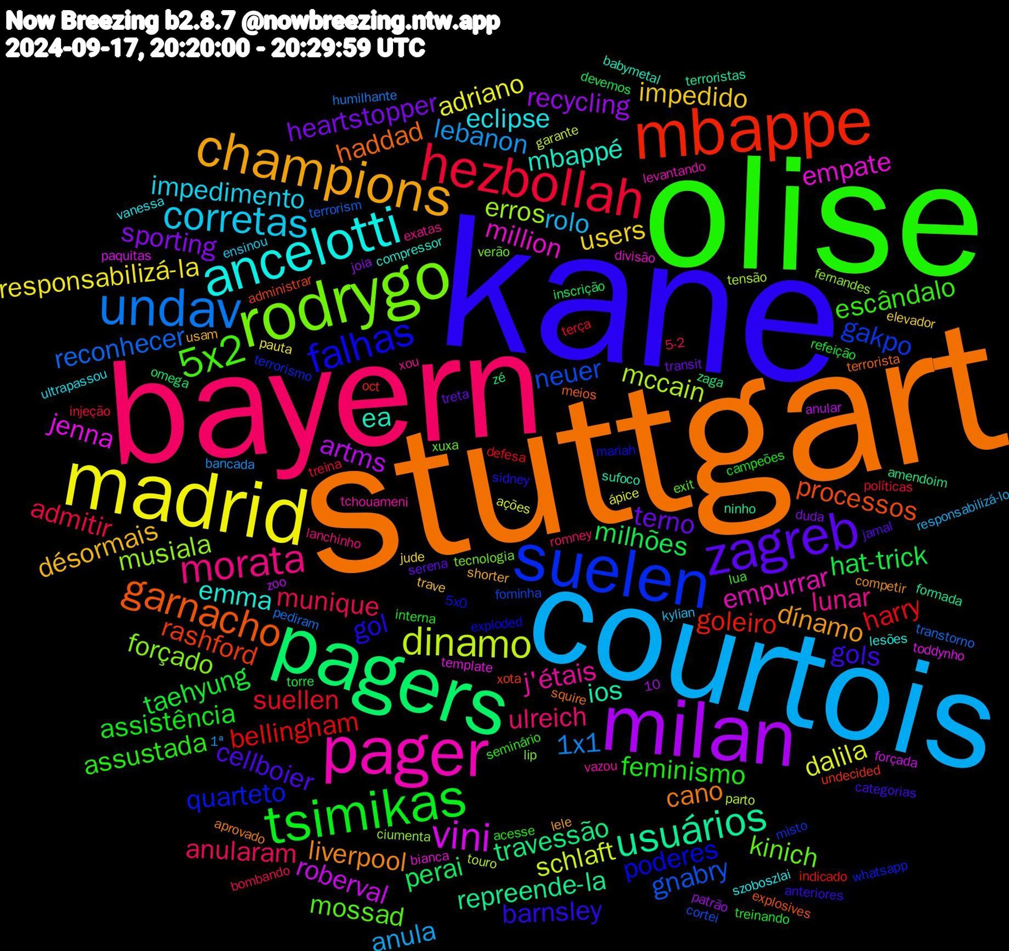 Word Cloud; its top words (sorted by weighted frequency, descending):  stuttgart, kane, olise, bayern, courtois, madrid, milan, pagers, mbappe, suelen, rodrygo, pager, ancelotti, champions, zagreb, tsimikas, hezbollah, undav, dinamo, vini, usuários, garnacho, falhas, 5x2, morata, corretas, users, sporting, milhões, bellingham, neuer, musiala, million, mbappé, liverpool, gols, feminismo, munique, lebanon, dalila, artms, travessão, rashford, quarteto, kinich, j'étais, eclipse, désormais, terno, taehyung, suellen, reconhecer, mccain, jenna, ios, haddad, gol, escândalo, ulreich, rolo, responsabilizá-la, recycling, perai, goleiro, gakpo, forçado, empurrar, emma, dínamo, cellboier, assistência, admitir, 1x1, schlaft, roberval, repreende-la, processos, poderes, mossad, lunar, impedimento, impedido, heartstopper, hat-trick, harry, gnabry, erros, empate, ea, cano, barnsley, assustada, anularam, anula, adriano, zé, undecided, terrorismo, tecnologia, tchouameni, szoboszlai, shorter, serena, refeição, políticas, pediram, parto, paquitas, ninho, meios, mariah, lua, lanchinho, kylian, jude, joia, inscrição, indicado, fominha, fernandes, divisão, compressor, competir, categorias, campeões, bombando, bancada, ações, anular, amendoim, administrar, 5x0, 10, xuxa, xou, ultrapassou, trave, transit, torre, terça, terrorism, tensão, template, sufoco, squire, sidney, seminário, romney, responsabilizá-lo, pauta, patrão, omega, oct, misto, lip, levantando, lesões, lele, jamal, interna, injeção, humilhante, garante, forçada, formada, explosives, exploded, exit, exatas, ensinou, elevador, duda, devemos, defesa, cortei, ciumenta, bianca, babymetal, aprovado, anteriores, acesse, 5-2, 1ª, ápice, zoo, zaga, xota, whatsapp, verão, vazou, vanessa, usam, treta, treinando, treina, transtorno, touro, toddynho, terroristas, terrorista