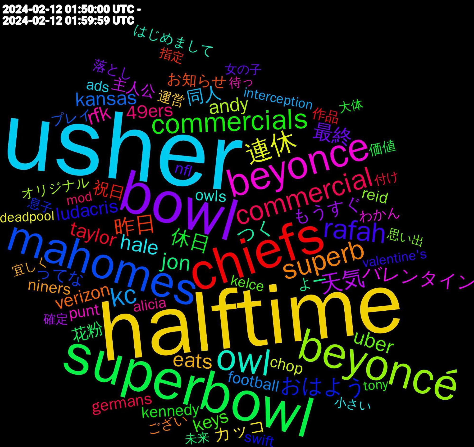 Word Cloud; its top words (sorted by weighted frequency, descending):  usher, halftime, bowl, superbowl, chiefs, mahomes, beyoncé, beyonce, owl, superb, rafah, commercials, commercial, kc, 連休, 天気, jon, 昨日, おはよう, uber, rfk, hale, eats, 最終, 休日, taylor, kansas, andy, バレンタイン, つく, verizon, ludacris, keys, 49ers, 同人, カッコ, もうすぐ, 花粉, 祝日, ってな, reid, punt, owls, niners, nfl, kennedy, germans, football, chop, 主人公, よー, お知らせ, swift, kelce, alicia, ads, 運営, 落とし, 価値, 作品, プレイ, オリジナル, わかん, はじめまして, ござい, valentine's, tony, mod, interception, deadpool, 確定, 未来, 指定, 息子, 思い出, 待っ, 小さい, 宜しく, 女の子, 大体, 付け, 付き, 事件, ライブ, ブロック, タメ, なう, すい, さて, させ, こそ, お迎え, いただき, sb, quarter, nickelodeon, celebrities, 風邪, 頂い, 静か, 開催, 返信, 買い物, 評価, 結局, 注文, 気に入っ, 様子, 楽しく, 来る, 旦那, 方向, 描写, 我慢, 安い, 増やし, 可愛い, 半分, 動画, 出る, 保存, 依頼, 作る, 余計, 伝え, 今週, 今日, 中心, 下さい, 一気に, メール, プロフィール, フレンド, フォロー, フォロワー, フォロバ, チョコ, ダメ, コメント, わかり, もっ, めちゃめちゃ, ぼく, ねー, たま, すん, これから, おなか, あんま, ありがとう, usher's, swift's, skates, scientology, roller, patrick, luda, francisco, commentary, 頑張る, 面白, 配信, 避け, 違い, 通販, 起き, 聴く, 繋がり, 穏やか, 知れ, 相変わらず, 直し, 登場, 漫画, 深夜, 気分, 楽しい, 案内, 本日, 映画, 早め, 既に, 新規, 操作, 推し, 懐かしい, 慣れ, 待つ, 彼氏, 当たり前, 学校, 好み, 多い, 増える, 場合, 偉い, 今度, 事実, 主義, 並ん