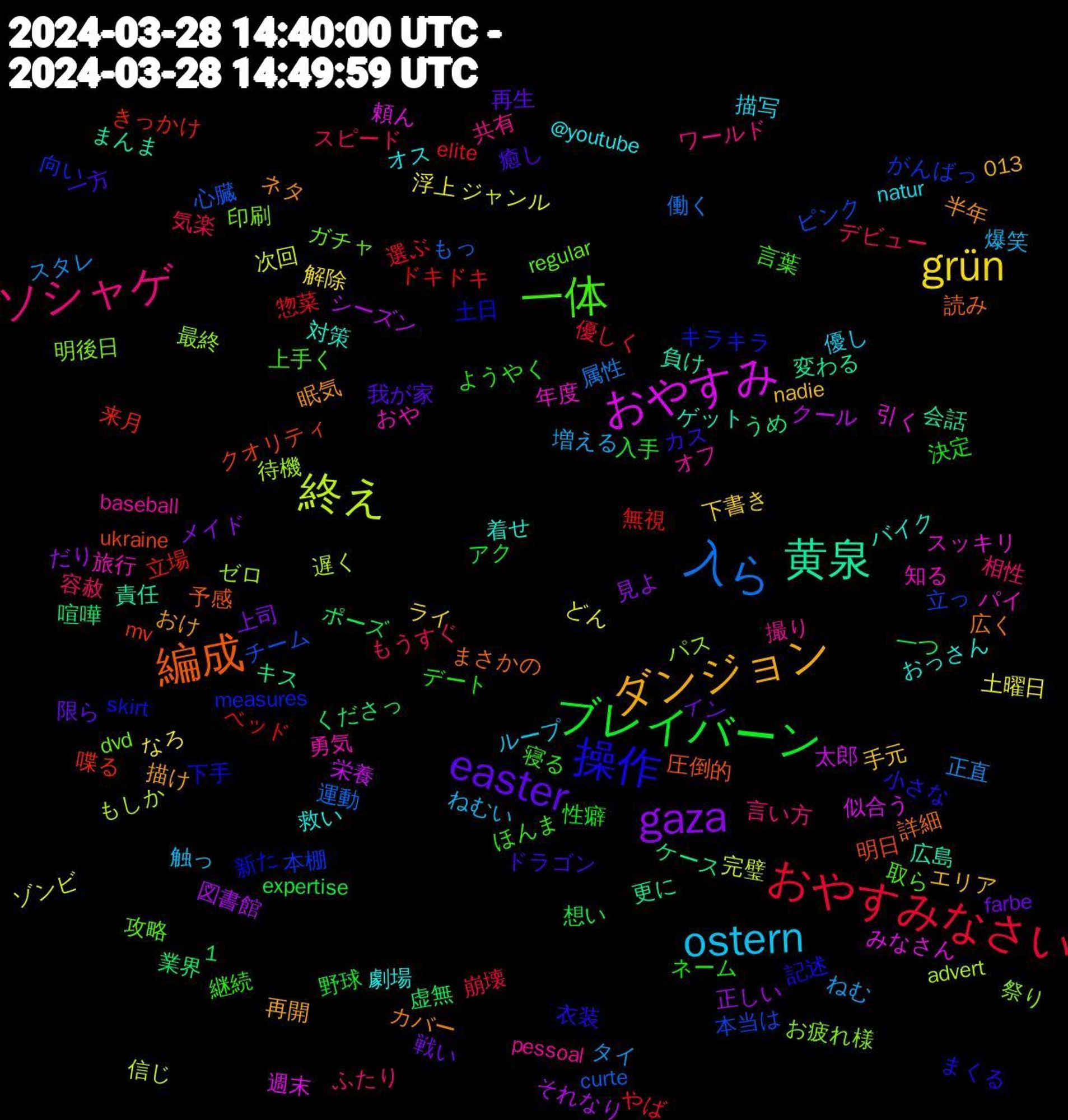 Word Cloud; its top words (sorted by weighted frequency, descending):  ダンジョン, easter, ブレイバーン, おやすみなさい, 入ら, 終え, おやすみ, 黄泉, 編成, 操作, 一体, ソシャゲ, ostern, grün, gaza, 無視, 本当は, 最終, 年度, 対策, 半年, 一方, ネーム, スピード, スタレ, ジャンル, クール, キス, ukraine, skirt, regular, pessoal, natur, nadie, farbe, expertise, elite, curte, advert, 頼ん, 負け, 詳細, 衣装, 継続, 相性, 爆笑, 浮上, 正しい, 業界, 来月, 本棚, 明後日, 旅行, 救い, 描け, 我が家, 性癖, 崩壊, 属性, 完璧, 太郎, 変わる, 圧倒的, 土日, 取ら, 共有, 優し, 下書き, 上司, 一つ, ドキドキ, チーム, ゼロ, スッキリ, ゲット, カバー, カス, ようやく, もうすぐ, ねむ, どん, それなり, うめ, mv, measures, dvd, baseball, @youtube, 1,013, 限ら, 野球, 選ぶ, 運動, 遅く, 週末, 責任, 読み, 記述, 言葉, 言い方, 触っ, 解除, 見よ, 虚無, 立場, 立っ, 祭り, 知る, 着せ, 眠気, 癒し, 決定, 気楽, 正直, 次回, 栄養, 更に, 明日, 新た, 攻略, 撮り, 描写, 手元, 戦い, 想い, 惣菜, 心臓, 待機, 引く, 広島, 広く, 小さな, 寝る, 容赦, 増える, 土曜日, 図書館, 喧嘩, 喋る, 向い, 印刷, 勇気, 劇場, 再開, 再生, 入手, 優しく, 働く, 信じ, 似合う, 会話, 予感, 下手, 上手く, ワールド, ループ, ライ, メイド, ポーズ, ベッド, ピンク, パス, パイ, バイク, ネタ, ドラゴン, デート, デビュー, タイ, ゾンビ, シーズン, ケース, クオリティ, キラキラ, ガチャ, オフ, オス, エリア, イン, アク, やば, もっ, もしか, みなさん, まんま, まさかの, まくる, ほんま, ふたり, ねむい, なろ, だり, くださっ, きっかけ, がんばっ, お疲れ様, おや, おっさん, おけ, おかげ