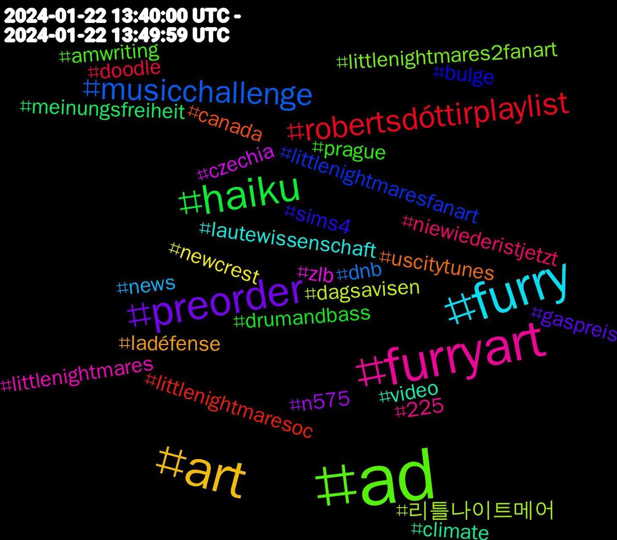 Hashtag Cloud; its hashtagged words/phrases (sorted by weighted frequency, descending):  ad, furryart, furry, art, preorder, haiku, robertsdóttirplaylist, musicchallenge, 리틀나이트메어, zlb, video, uscitytunes, sims4, prague, niewiederistjetzt, news, newcrest, n575, meinungsfreiheit, littlenightmaresoc, littlenightmaresfanart, littlenightmares2fanart, littlenightmares, lautewissenschaft, ladéfense, gaspreis, drumandbass, doodle, dnb, dagsavisen, czechia, climate, canada, bulge, amwriting, 225