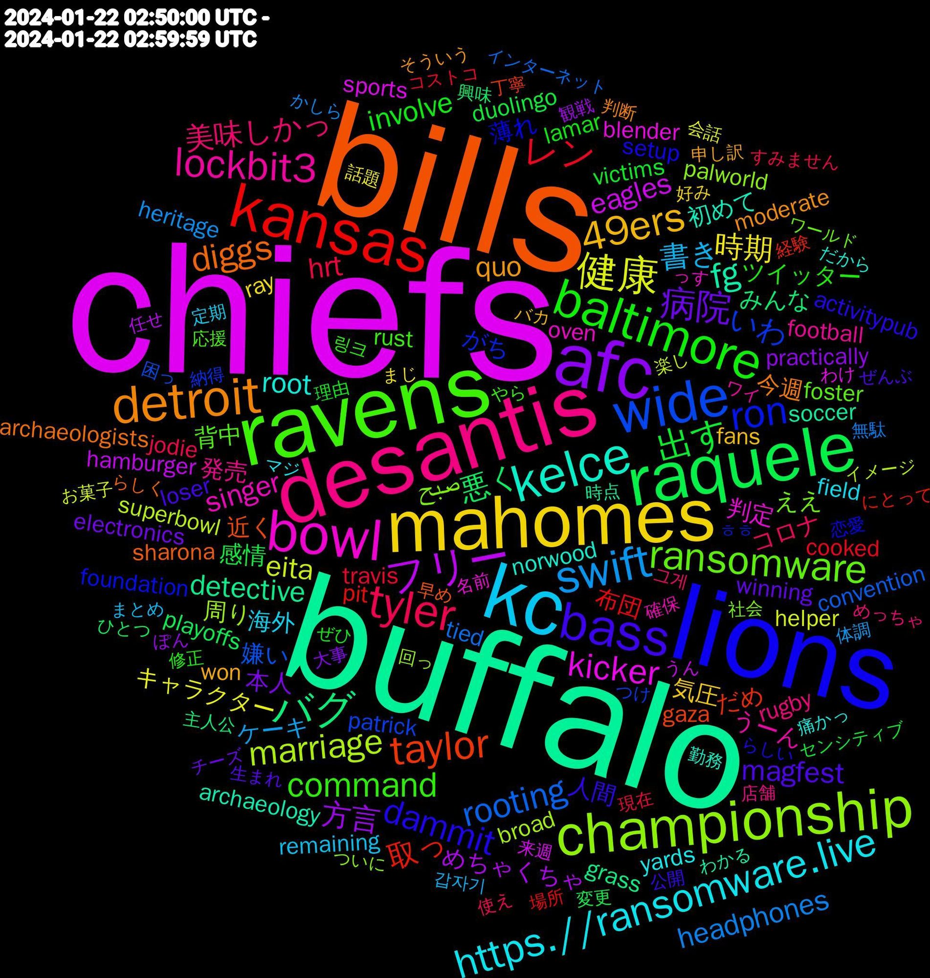 Word Cloud; its top words (sorted by weighted frequency, descending):  chiefs, buffalo, bills, lions, ravens, desantis, kc, mahomes, afc, raquele, kansas, wide, championship, bowl, kelce, detroit, bass, baltimore, tyler, swift, 健康, フリー, バグ, taylor, ron, ransomware, lockbit3, https.//ransomware.live, 49ers, 病院, 出す, レン, rooting, marriage, kicker, fg, diggs, dammit, command, 美味しかっ, 書き, 時期, 方言, 悪く, 取っ, いわ, صبح, singer, root, quo, magfest, involve, hrt, headphones, eita, eagles, detective, 近く, 薄れ, 背中, 発売, 海外, 気圧, 本人, 感情, 布団, 嫌い, 周り, 判定, 初めて, 今週, 人間, ツイッター, コロナ, ケーキ, キャラクター, めちゃくちゃ, みんな, だめ, がち, ええ, うーん, yards, won, winning, victims, travis, tied, superbowl, sports, soccer, sharona, setup, rust, rugby, remaining, ray, practically, playoffs, pit, patrick, palworld, oven, norwood, moderate, loser, lamar, jodie, heritage, helper, hamburger, grass, gaza, foundation, foster, football, field, fans, electronics, duolingo, cooked, convention, broad, blender, archaeology, archaeologists, activitypub, 링크, 그게, 갑자기, 話題, 観戦, 興味, 経験, 納得, 社会, 確保, 痛かっ, 申し訳, 生まれ, 理由, 現在, 無駄, 楽し, 来週, 時点, 早め, 恋愛, 応援, 店舗, 定期, 好み, 大事, 変更, 場所, 困っ, 回っ, 名前, 勤務, 判断, 公開, 修正, 使え, 体調, 会話, 任せ, 主人公, 丁寧, ㅎㅎ, ワールド, ワイ, マジ, バカ, チーズ, センシティブ, コストコ, インターネット, イメージ, わけ, わかる, らしく, らしい, やら, めっちゃ, まとめ, まじ, ぽん, ひとつ, にとって, つけ, ついに, っす, だから, そういう, ぜんぶ, ぜひ, すみません, かしら, お菓子, うん