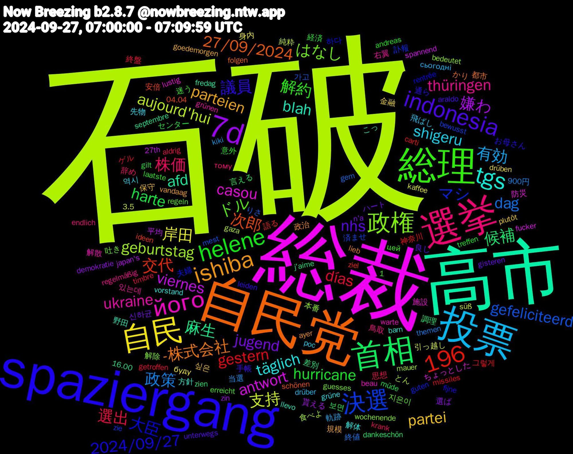 Word Cloud; its top words (sorted by weighted frequency, descending):  石破, 総裁, 高市, 自民党, spaziergang, 総理, 選挙, 投票, 自民, 7d, 首相, 1,196, 決選, 政権, його, tgs, ishiba, indonesia, helene, 選出, 政策, 支持, viernes, 麻生, 次郎, 大臣, ドル, thüringen, shigeru, partei, jugend, harte, gestern, gefeliciteerd, geburtstag, casou, blah, -株式会社, 議員, 解約, 株価, 有効, 岸田, 嫌わ, 候補, 交代, マシ, はなし, ukraine, täglich, parteien, nhs, hurricane, días, dag, aujourd'hui, antwort, afd, 27/09/2024, 2024/09/27, 鳥取, 飛ばし, 金融, 選ば, 言える, 神奈川, 済ませ, 本番, 施設, 方針, 政治, 手帳, 意外, 思想, 当選, 引っ越し, 平均, 差別, 安倍, 夫婦, 吐き, 右翼, 先物, 保守, ハート, センター, ゲル, りさ, とん, ちょっとした, こっ, かり, お母さん, цей, тому, сьогодні, буду, zin, zien, ziel, zie, wochenende, warte, vorstand, vandaag, unterwegs, treffen, timbre, themen, süß, spannend, septembre, schönen, rentrée, regeln, regelmäßig, poc, plutôt, n'a, müde, missiles, mest, mauer, lustig, llevo, lieb, leiden, laatste, krank, kiki, kaffee, japan's, j'aime, ideen, guten, guesses, grünen, grüne, goedemorgen, gisteren, gilt, getroffen, gem, gaza, fucker, fredag, folgen, fijne, erreicht, endlich, drüber, drüben, demokratie, dankeschön, carti, bewusst, bedeutet, beau, barn, ayer, araldo, andreas, aldrig, 900円, 3.5, 27th, 16.00, 04.04, 하다, 지은이, 있는데, 역시, 싶은, 신하균, 보면, 그렇게, 가고, 食べよ, 防災, 野田, 都市, 通ら, 迷う, 辞め, 軌跡, 身内, 貰える, 調理, 語る, 訃報, 解除, 解散, 解体, 規模, 良し, 経済, 終盤, 終値, 純粋, 神戸