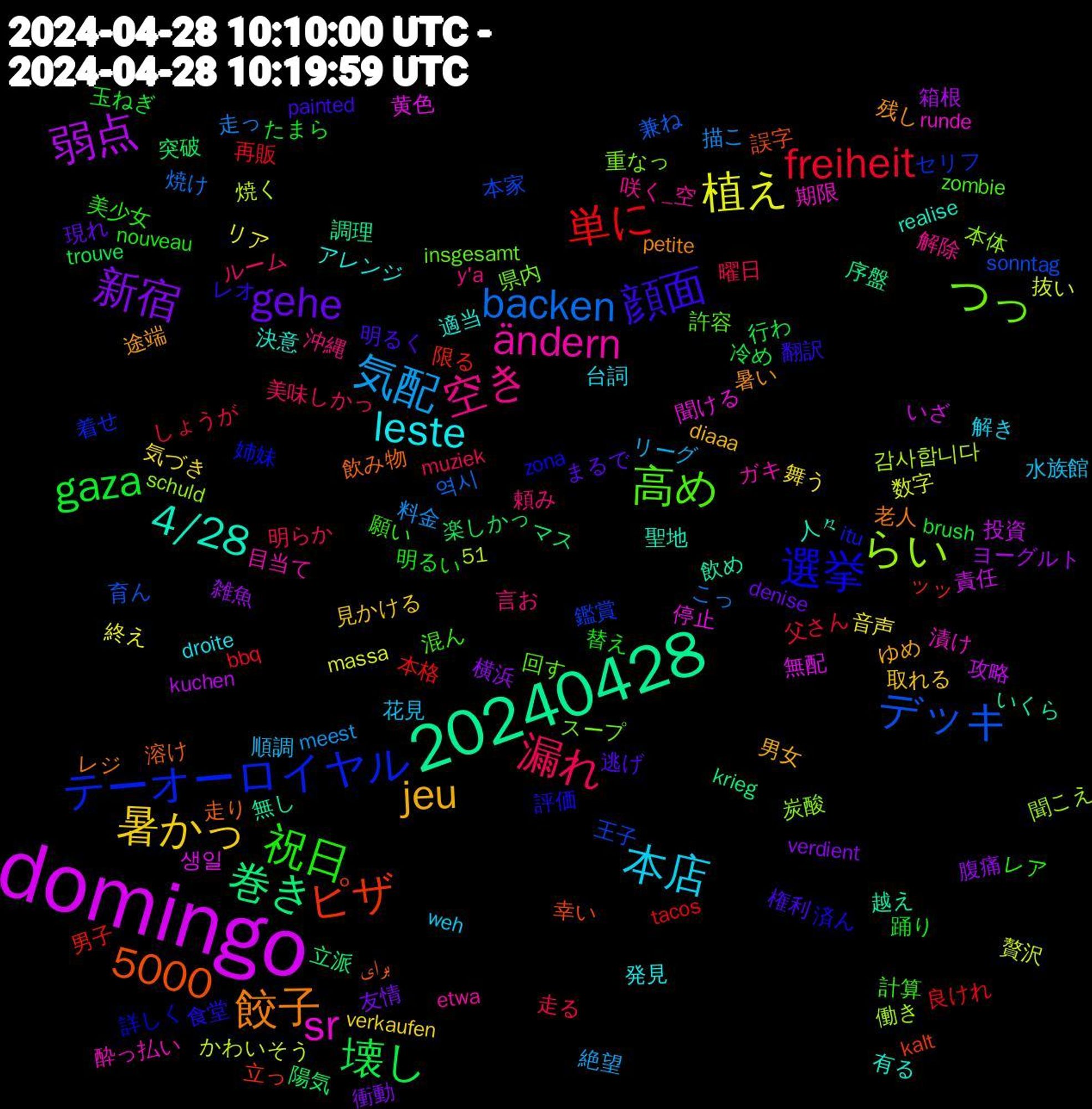 Word Cloud; its top words (sorted by weighted frequency, descending):  domingo, 20240428, 選挙, 高め, 空き, 本店, 暑かっ, 新宿, 壊し, 単に, デッキ, らい, sr, 4/28, 餃子, 顔面, 祝日, 漏れ, 気配, 植え, 弱点, 巻き, ピザ, テーオーロイヤル, つっ, ändern, leste, jeu, gehe, gaza, freiheit, backen, 5000, 생일, 越え, 走り, 評価, 計算, 言お, 花見, 舞う, 腹痛, 突破, 男子, 王子, 炭酸, 漬け, 決意, 残し, 権利, 替え, 曜日, 描こ, 抜い, 投資, 序盤, 幸い, 姉妹, 回す, 咲く_空, 台詞, 取れる, 友情, 冷め, 再販, 兼ね, 働き, 停止, 人々, レジ, レオ, レア, ルーム, リーグ, リア, ヨーグルト, マス, ッッ, セリフ, スープ, ガキ, アレンジ, ゆめ, まるで, たまら, しょうが, こっ, かわいそう, いざ, いくら, برای, zona, zombie, y'a, weh, verkaufen, verdient, trouve, tacos, sonntag, schuld, runde, realise, petite, painted, nouveau, muziek, meest, massa, kuchen, krieg, kalt, itu, insgesamt, etwa, droite, diaaa, denise, brush, bbq, 51, 역시, 감사합니다, 黄色, 飲め, 飲み物, 食堂, 願い, 頼み, 順調, 音声, 雑魚, 陽気, 限る, 鑑賞, 重なっ, 酔っ払い, 適当, 途端, 逃げ, 踊り, 走る, 走っ, 贅沢, 責任, 調理, 誤字, 詳しく, 許容, 解除, 解き, 見かける, 衝動, 行わ, 良けれ, 育ん, 聞こえ, 聞ける, 聖地, 老人, 翻訳, 美少女, 美味しかっ, 絶望, 終え, 箱根, 立派, 立っ, 着せ, 県内, 目当て, 発見, 男女, 現れ, 玉ねぎ, 父さん, 焼け, 焼く, 無配, 無し, 溶け, 済ん, 混ん, 沖縄, 水族館, 気づき, 横浜, 楽しかっ, 本格, 本家, 本体, 期限, 有る, 暑い, 明るく, 明るい, 明らか, 料金, 数字, 攻略