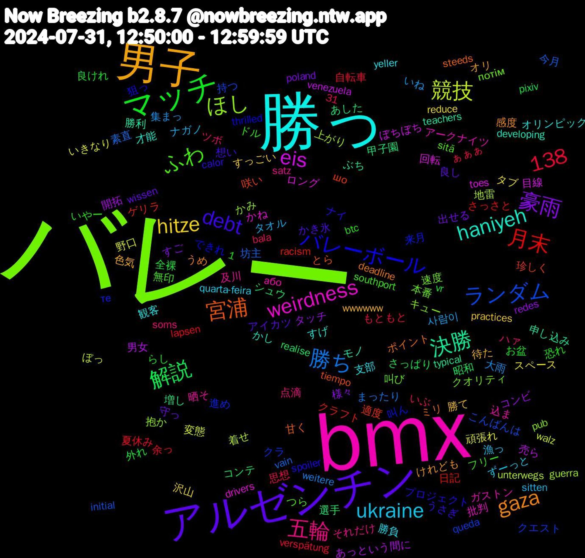 Word Cloud; its top words (sorted by weighted frequency, descending):  バレー, bmx, 勝っ, 男子, アルゼンチン, マッチ, 勝ち, 競技, eis, 決勝, 宮浦, バレーボール, ふわ, 五輪, ukraine, hitze, 1,138, 豪雨, 解説, 月末, ランダム, ほし, weirdness, haniyeh, gaza, debt, 集まっ, 野口, 男女, 甲子園, 珍しく, 来月, 本番, 晒そ, 支部, 待た, 守っ, 外れ, 夏休み, 坊主, 地雷, 回転, 勝利, ミリ, プロジェクト, フリー, ハァ, ナガノ, タブ, タッチ, シュウ, クラフト, クエスト, キュー, アークナイツ, すげ, けれども, かき氷, お盆, ぁぁぁ, weitere, walz, venezuela, typical, tiempo, thrilled, sitä, satz, quarta-feira, practices, poland, pixiv, lapsen, initial, guerra, drivers, developing, deadline, calor, btc, bala, 31, 사람이, 頑張れ, 開拓, 選手, 適度, 進め, 速度, 込ま, 観客, 色気, 良し, 良けれ, 自転車, 素直, 着せ, 目線, 申し込み, 甘く, 狙っ, 無印, 点滴, 漁っ, 沢山, 様々, 昭和, 日記, 持つ, 抱か, 批判, 才能, 感度, 想い, 恐れ, 思想, 大雨, 変態, 売ら, 増し, 咲い, 叫ん, 叫び, 及川, 勝負, 勝て, 出せる, 全裸, 余っ, 今月, 上がり, ロング, モノ, ポイント, ナイ, ドル, ツボ, タオル, スペース, コンビ, コンテ, ゲリラ, クラ, クオリティ, ガストン, オリンピック, オリ, アイカツ, らし, もともと, まったり, ぼっ, ぼちぼち, ぶち, とら, できれ, つら, それだけ, ずーっと, すっごい, すご, さっぱり, さっさと, こんばんは, かみ, かね, かし, うめ, うさぎ, いやー, いぶ, いね, いきなり, あっという間に, あした, шо, те, потім, або, yeller, wwwwww, wissen, vr, verspätung, vain, unterwegs, toes, teachers, steeds, spoiler, southport, soms, sitten, reduce, redes, realise, racism, queda, pub, posters