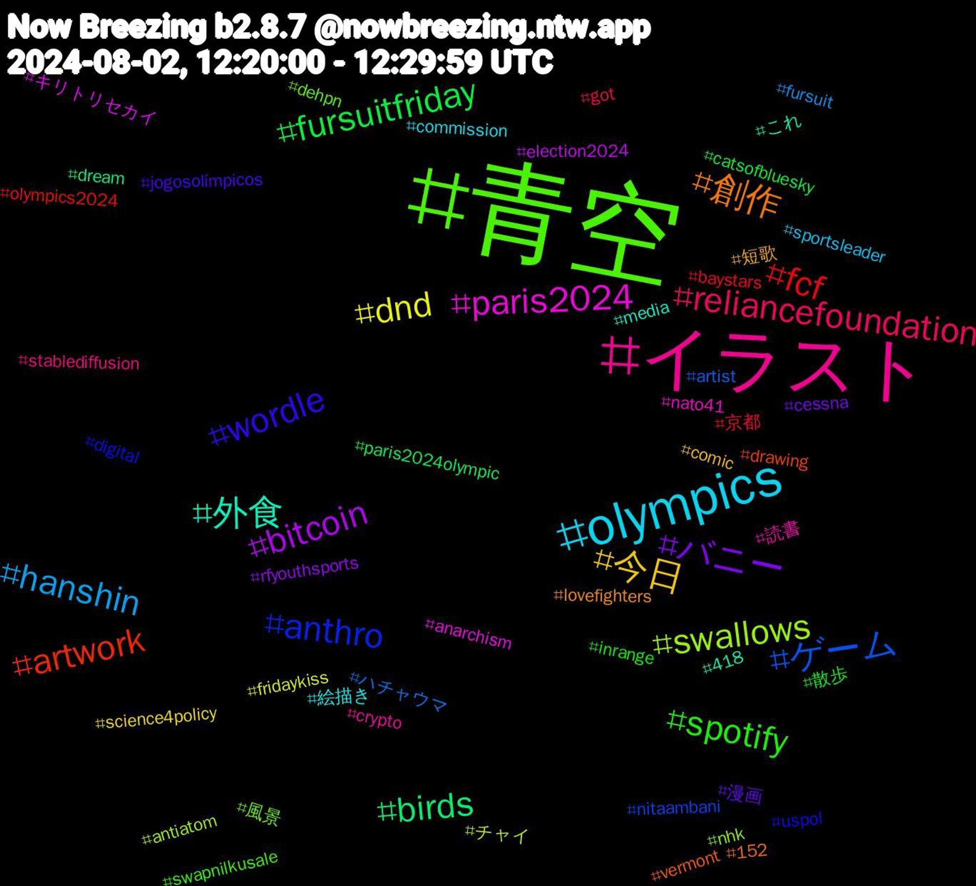 Hashtag Cloud; its hashtagged words/phrases (sorted by weighted frequency, descending):  青空, イラスト, olympics, 今日, バニー, fursuitfriday, fcf, ゲーム, swallows, paris2024, 外食, 創作, wordle, spotify, reliancefoundation, hanshin, dnd, bitcoin, birds, artwork, anthro, 風景, 読書, 絵描き, 短歌, 漫画, 散歩, 京都, ハチャウマ, チャイ, キリトリセカイ, これ, vermont, uspol, swapnilkusale, stablediffusion, sportsleader, science4policy, rfyouthsports, paris2024olympic, olympics2024, nitaambani, nhk, nato41, media, lovefighters, jogosolímpicos, inrange, got, fursuit, fridaykiss, election2024, dream, drawing, digital, dehpn, crypto, commission, comic, cessna, catsofbluesky, baystars, artist, antiatom, anarchism, 418, 152