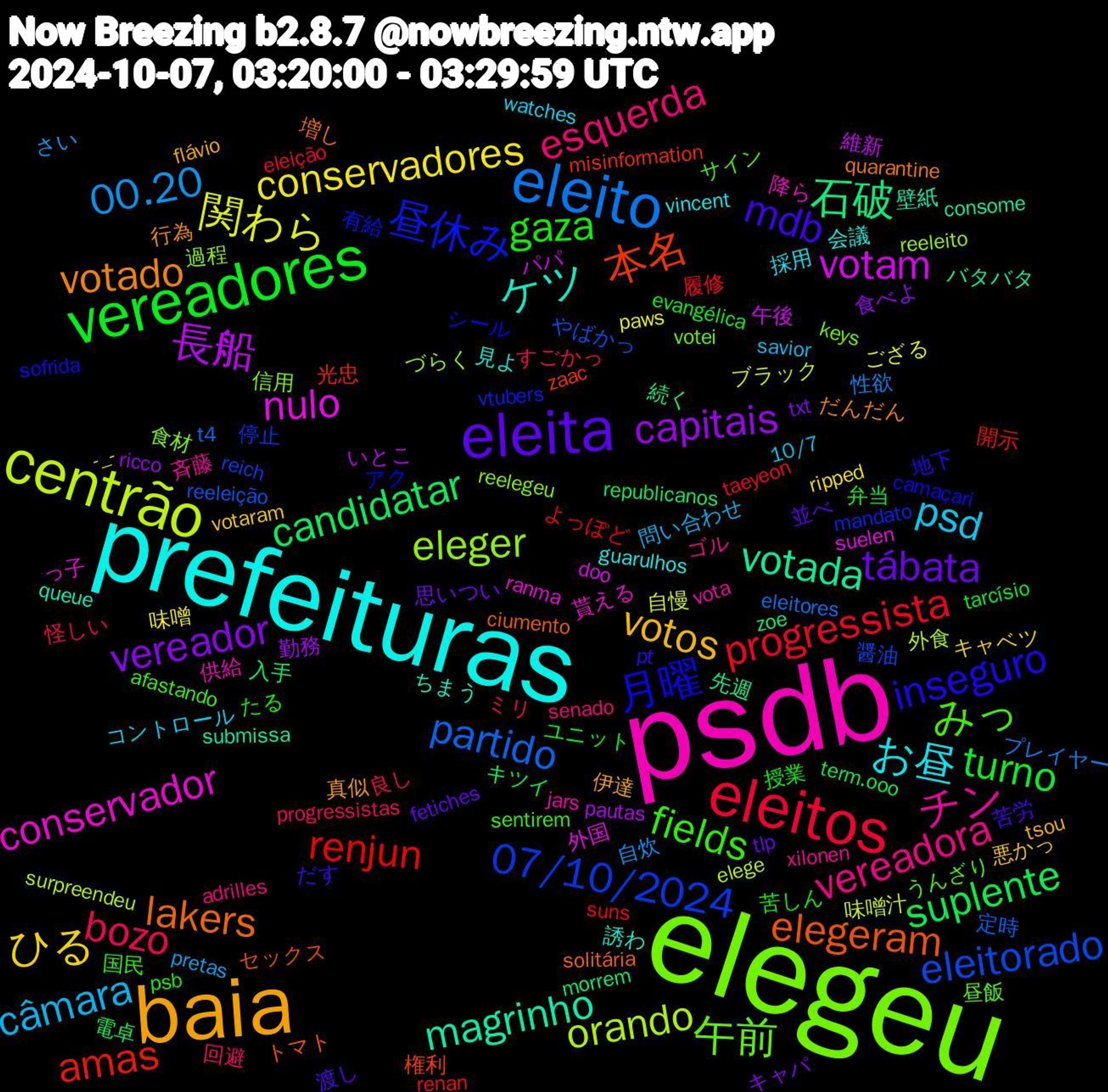 Word Cloud; its top words (sorted by weighted frequency, descending):  elegeu, psdb, prefeituras, baia, eleita, vereadores, eleitos, eleito, centrão, votam, votada, elegeram, 月曜, みっ, vereadora, psd, ひる, vereador, suplente, renjun, eleitorado, eleger, conservador, ケツ, votado, mdb, gaza, bozo, 00.20, 関わら, 長船, 石破, 本名, 昼休み, 午前, チン, お昼, votos, tábata, turno, progressista, partido, orando, nulo, magrinho, lakers, inseguro, fields, esquerda, câmara, conservadores, capitais, candidatar, amas, 07/10/2024, 食材, 降ら, 見よ, 真似, 渡し, 授業, 怪しい, 性欲, 味噌汁, 午後, 先週, セックス, アク, うんざり, xilonen, watches, votaram, txt, term.ooo, suns, reeleição, reeleito, ranma, queue, quarantine, pt, psb, progressistas, pretas, paws, pautas, morrem, misinformation, mandato, keys, jars, guarulhos, flávio, fetiches, evangélica, eleição, eleitores, elege, doo, consome, ciumento, camaçari, afastando, adrilles, 10/7, -_-, 食べよ, 電卓, 開示, 醤油, 過程, 貰える, 誘わ, 行為, 苦労, 苦しん, 良し, 自炊, 自慢, 維新, 続く, 権利, 有給, 昼飯, 斉藤, 採用, 悪かっ, 思いつい, 弁当, 履修, 定時, 外食, 外国, 壁紙, 増し, 地下, 国民, 回避, 問い合わせ, 味噌, 勤務, 入手, 光忠, 停止, 信用, 供給, 会議, 伊達, 並べ, ユニット, ミリ, プレイヤー, ブラック, パパ, バタバタ, トマト, シール, サイン, ゴル, コントロール, キャベツ, キャパ, キツイ, よっぽど, やばかっ, づらく, っ子, ちまう, だんだん, だす, たる, すごかっ, さい, ござる, いとこ, zoe, zaac, vtubers, votei, vota, vincent, tsou, tlp, tarcísio, taeyeon, t4, surpreendeu, suelen, submissa, solitária, sofrida, sentirem, senado, savior, ripped, ricco, republicanos, renan, reich, reelegeu