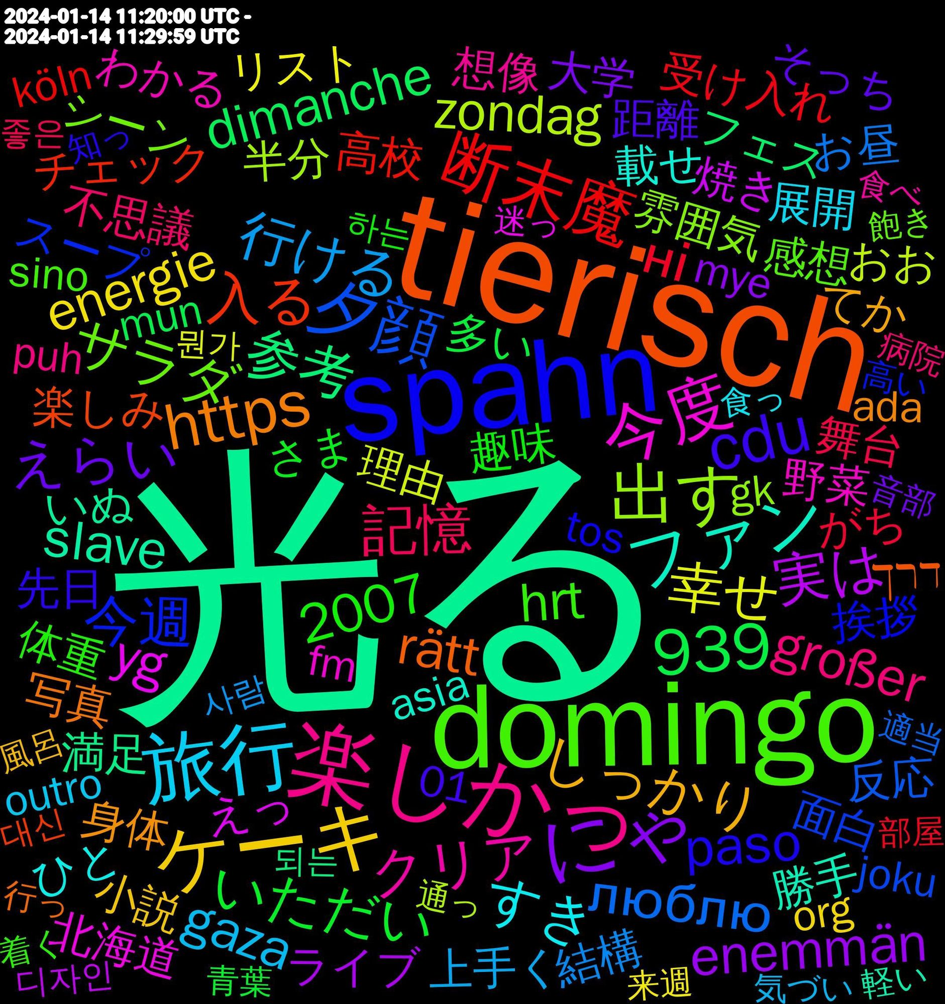 Word Cloud; its top words (sorted by weighted frequency, descending):  光る, tierisch, spahn, domingo, 楽しかっ, 旅行, ケーキ, にゃ, 断末魔, 夕顔, 出す, 今度, ファン, https, cdu, 939, 記憶, 行ける, 幸せ, 実は, 参考, 入る, 今週, サラダ, クリア, すき, しっかり, えらい, いただい, ні, люблю, zondag, yg, slave, rätt, paso, hrt, großer, gaza, energie, enemmän, dimanche, 2007, 高校, 面白, 雰囲気, 野菜, 載せ, 身体, 距離, 趣味, 舞台, 結構, 理由, 焼き, 満足, 楽しみ, 挨拶, 感想, 想像, 展開, 小説, 大学, 多い, 受け入れ, 反応, 半分, 北海道, 勝手, 写真, 先日, 体重, 不思議, 上手く, リスト, ライブ, フェス, チェック, スープ, シーン, わかる, わかり, ゆっくり, もちろん, ひと, てか, そっち, すいません, しばらく, しかも, さま, がち, かなり, お菓子, お昼, おすすめ, おお, おいしい, えっ, いぬ, いただき, あんなに, あたり, דרך, tycker, tos, sino, rücken, runter, puh, politischen, partei, outro, org, openstreetmap, nijigasaki, mépris, mye, mun, migration, m.yna.co.kr/view/akr2024, köln, konservative, koko, joku, imagining, houthis, gk, geändert, gesicht, fm, ehkä, dumm, dringend, demos, changeset, bügeln, asia, alltid, ada, 01, 하는, 좋은, 사람, 뭔가, 디자인, 되는, 대신, 高い, 飽き, 食べ, 食っ, 風呂, 音部, 青葉, 間違い, 部屋, 選ん, 適当, 連れ, 通っ, 迷っ, 軽い, 購入, 誕生, 見える, 衣装, 行っ, 落ち, 苦手, 興奮, 聴く, 老師, 美味しい, 美味し, 締め切り, 終了, 終わる, 笑顔, 知っ, 着く, 眼鏡, 眠い, 発言, 発生, 病院, 申し訳, 生まれ, 漫画, 準備, 気づい, 楽し, 来週, 最終, 書く, 書き, 普段, 是非, 明日, 日記