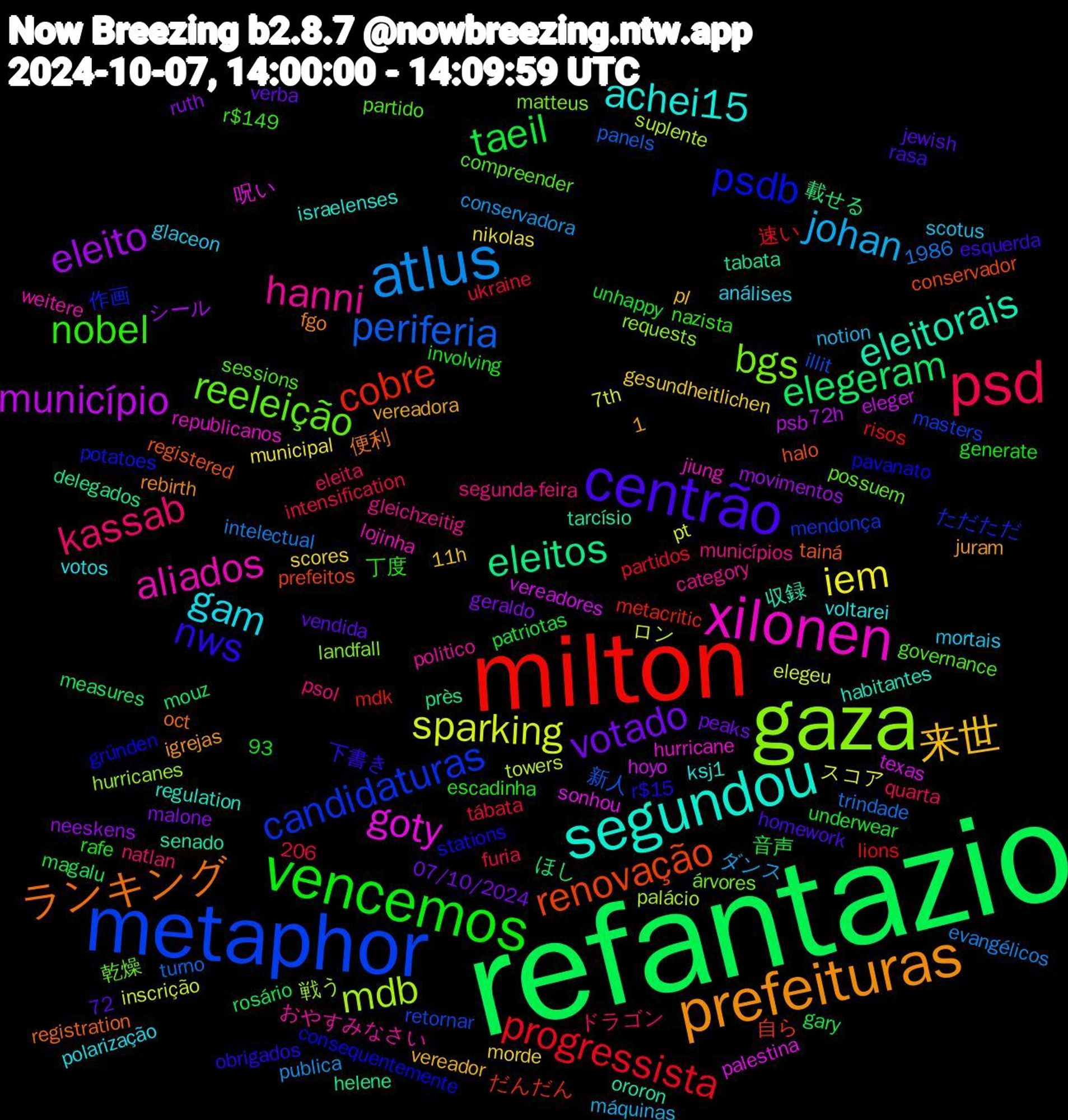 Word Cloud; its top words (sorted by weighted frequency, descending):  refantazio, milton, metaphor, gaza, xilonen, segundou, prefeituras, centrão, vencemos, psd, atlus, sparking, município, eleitos, renovação, psdb, reeleição, hanni, gam, 来世, votado, taeil, progressista, periferia, mdb, goty, eleitorais, ランキング, nws, nobel, kassab, johan, iem, eleito, elegeram, cobre, candidaturas, bgs, aliados, achei15, ロン, vereadores, tabata, registered, pavanato, partido, municípios, mortais, morde, malone, magalu, lions, illit, hurricanes, hurricane, habitantes, fgo, esquerda, escadinha, eleita, conservadora, 7th, 72h, 載せる, 自ら, 作画, 乾燥, おやすみなさい, votos, vereador, verba, underwear, ukraine, turno, suplente, sonhou, senado, registration, r$15, r$149, psol, notion, nikolas, neeskens, measures, mdk, masters, landfall, jiung, israelenses, igrejas, homework, generate, furia, evangélicos, elegeu, eleger, delegados, conservador, consequentemente, compreender, category, análises, 93, 72, 1986, 11h, 1,206, 07/10/2024, 音声, 速い, 新人, 戦う, 呪い, 収録, 便利, 下書き, 丁度, ドラゴン, ダンス, スコア, シール, ほし, だんだん, ただただ, árvores, weitere, voltarei, vereadora, vendida, unhappy, tábata, trindade, towers, texas, tarcísio, tainá, stations, sessions, segunda-feira, scotus, scores, ruth, rosário, risos, retornar, requests, republicanos, regulation, rebirth, rasa, rafe, quarta, publica, pt, psb, près, prefeitos, potatoes, possuem, politico, polarização, pl, peaks, patriotas, partidos, panels, palácio, palestina, ororon, oct, obrigados, nazista, natlan, máquinas, municipal, movimentos, mouz, metacritic, mendonça, matteus, lojinha, ksj1, juram, jewish, involving, intensification, intelectual, inscrição, hoyo, helene, halo, gründen, governance, gleichzeitig, glaceon, gesundheitlichen, geraldo, gary, garantia