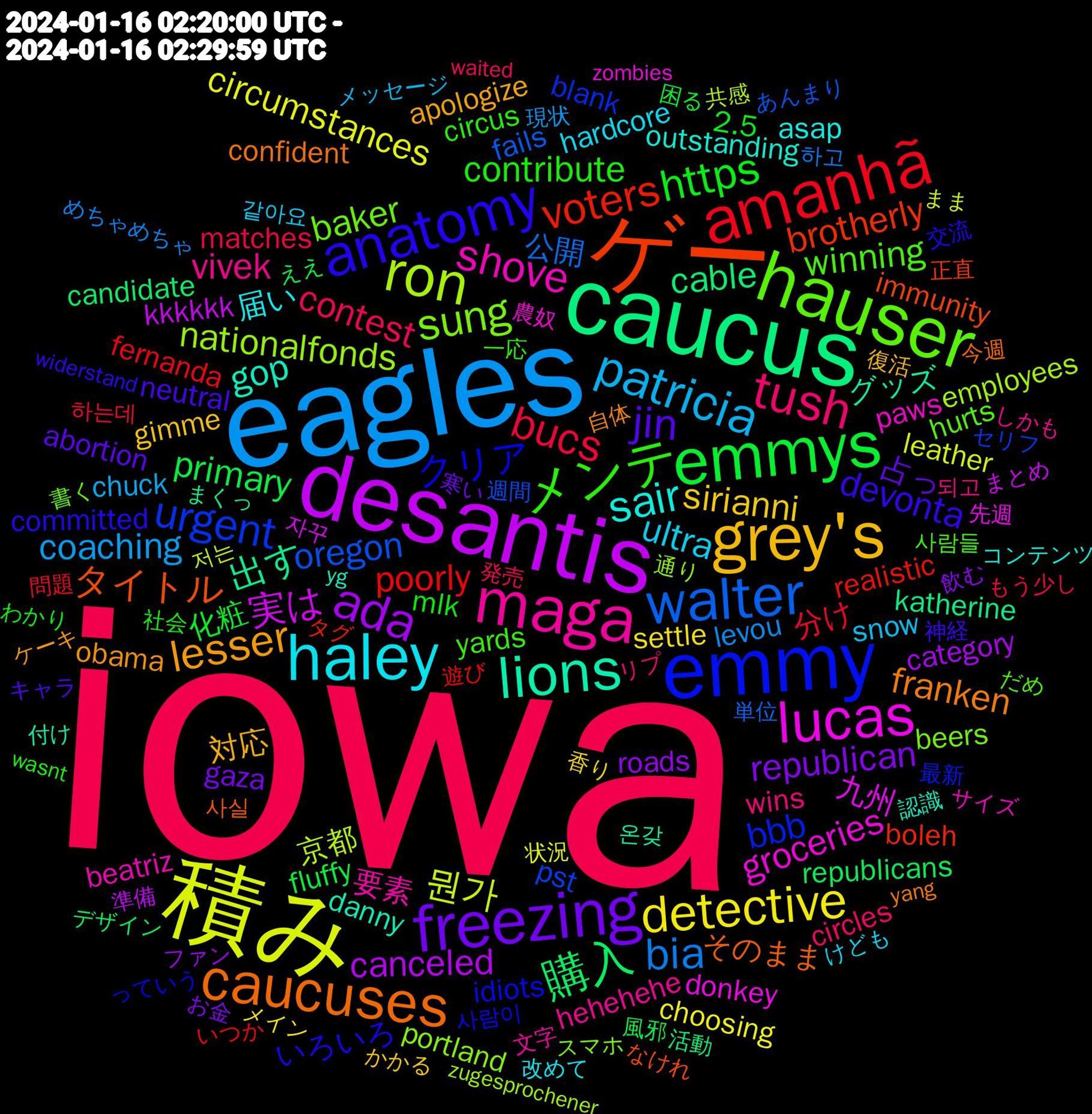 Word Cloud; its top words (sorted by weighted frequency, descending):  iowa, eagles, 積み, desantis, caucus, ゲー, emmy, hauser, maga, haley, grey's, freezing, emmys, amanhã, walter, ron, lucas, lions, caucuses, anatomy, メンテ, tush, patricia, detective, ada, 購入, voters, urgent, sung, shove, sair, lesser, jin, https, bucs, bia, 뭔가, 実は, 出す, タイトル, クリア, winning, vivek, ultra, sirianni, republican, primary, poorly, oregon, nationalfonds, groceries, gop, franken, devonta, contribute, contest, coaching, circumstances, canceled, cable, brotherly, bbb, baker, 要素, 届い, 対応, 占っ, 化粧, 分け, 公開, 京都, 九州, グッズ, そのまま, いろいろ, yards, wins, snow, settle, roads, republicans, realistic, pst, portland, paws, outstanding, obama, neutral, mlk, matches, levou, leather, kkkkkk, katherine, immunity, idiots, hurts, hehehehe, hardcore, gimme, gaza, fluffy, fernanda, fails, employees, donkey, danny, confident, committed, circus, circles, chuck, choosing, category, candidate, boleh, blank, beers, beatriz, asap, apologize, abortion, 2.5, 하는데, 하고, 저는, 자꾸, 온갖, 사실, 사람이, 사람들, 되고, 같아요, 香り, 飲む, 風邪, 遊び, 週間, 通り, 農奴, 認識, 自体, 神経, 社会, 発売, 現状, 状況, 準備, 活動, 正直, 最新, 書く, 文字, 改めて, 復活, 寒い, 困る, 問題, 単位, 共感, 先週, 付け, 今週, 交流, 一応, リプ, メッセージ, メイン, ファン, デザイン, タグ, セリフ, スマホ, サイズ, コンテンツ, ケーキ, キャラ, わかり, もう少し, めちゃめちゃ, まま, まとめ, まくっ, なけれ, っていう, だめ, しかも, けども, かかる, お金, ええ, いつか, あんまり, zugesprochener, zombies, yg, yang, widerstand, wasnt, waited