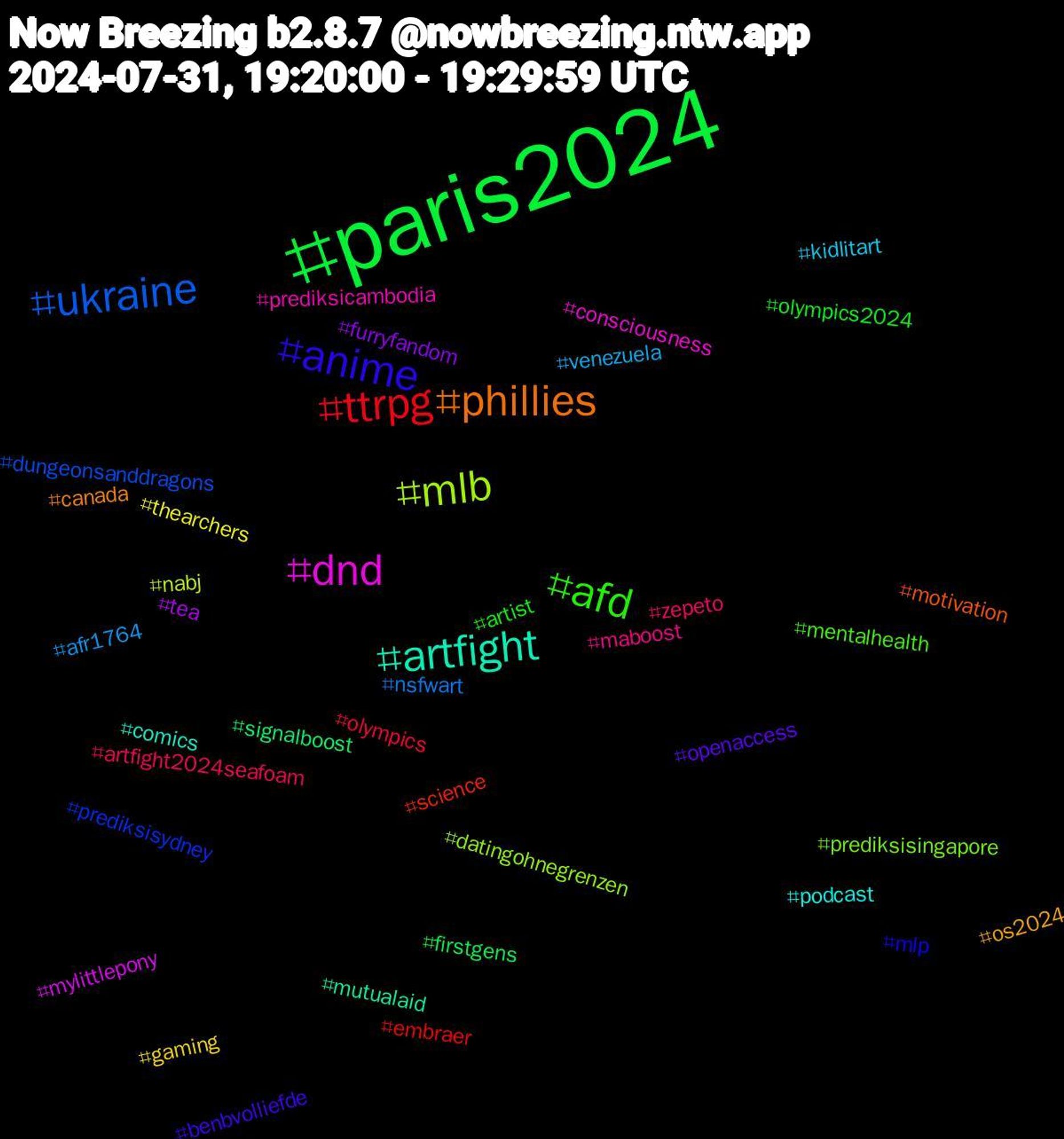 Hashtag Cloud; its hashtagged words/phrases (sorted by weighted frequency, descending):  paris2024, ttrpg, ukraine, mlb, dnd, artfight, phillies, anime, afd, zepeto, venezuela, thearchers, tea, signalboost, science, prediksisydney, prediksisingapore, prediksicambodia, podcast, os2024, openaccess, olympics2024, olympics, nsfwart, nabj, mylittlepony, mutualaid, motivation, mlp, mentalhealth, maboost, kidlitart, gaming, furryfandom, firstgens, embraer, dungeonsanddragons, datingohnegrenzen, consciousness, comics, canada, benbvolliefde, artist, artfight2024seafoam, afr1764