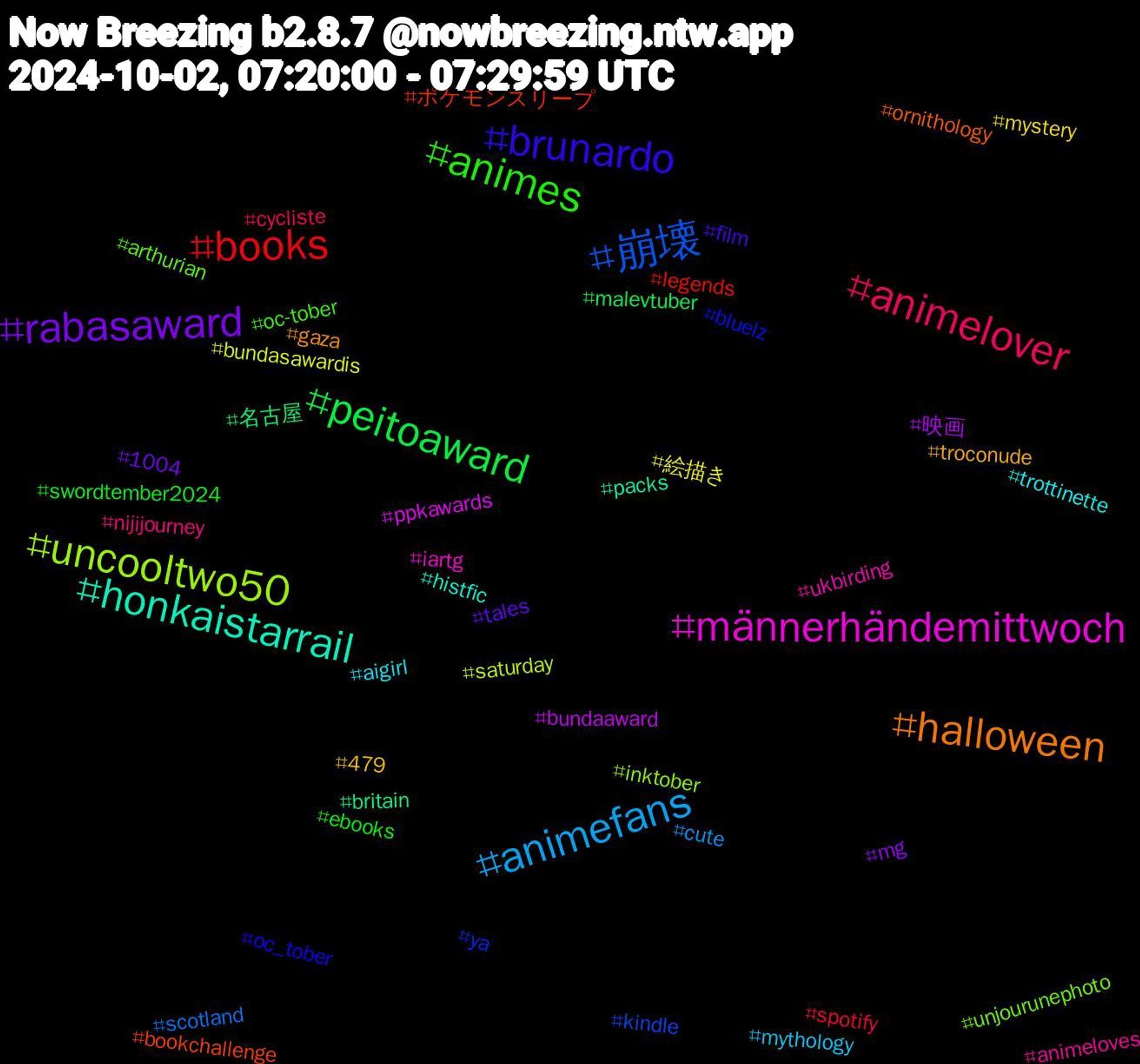 Hashtag Cloud; its hashtagged words/phrases (sorted by weighted frequency, descending):  rabasaward, peitoaward, books, 崩壊, uncooltwo50, männerhändemittwoch, honkaistarrail, halloween, brunardo, animes, animelover, animefans, 絵描き, 映画, 名古屋, ポケモンスリープ, ya, unjourunephoto, ukbirding, trottinette, troconude, tales, swordtember2024, spotify, scotland, saturday, ppkawards, packs, ornithology, oc_tober, oc-tober, nijijourney, mythology, mystery, mg, malevtuber, legends, kindle, inktober, iartg, histfic, gaza, film, ebooks, cycliste, cute, bundasawardis, bundaaward, britain, bookchallenge, bluelz, arthurian, animeloves, aigirl, 479, 1004