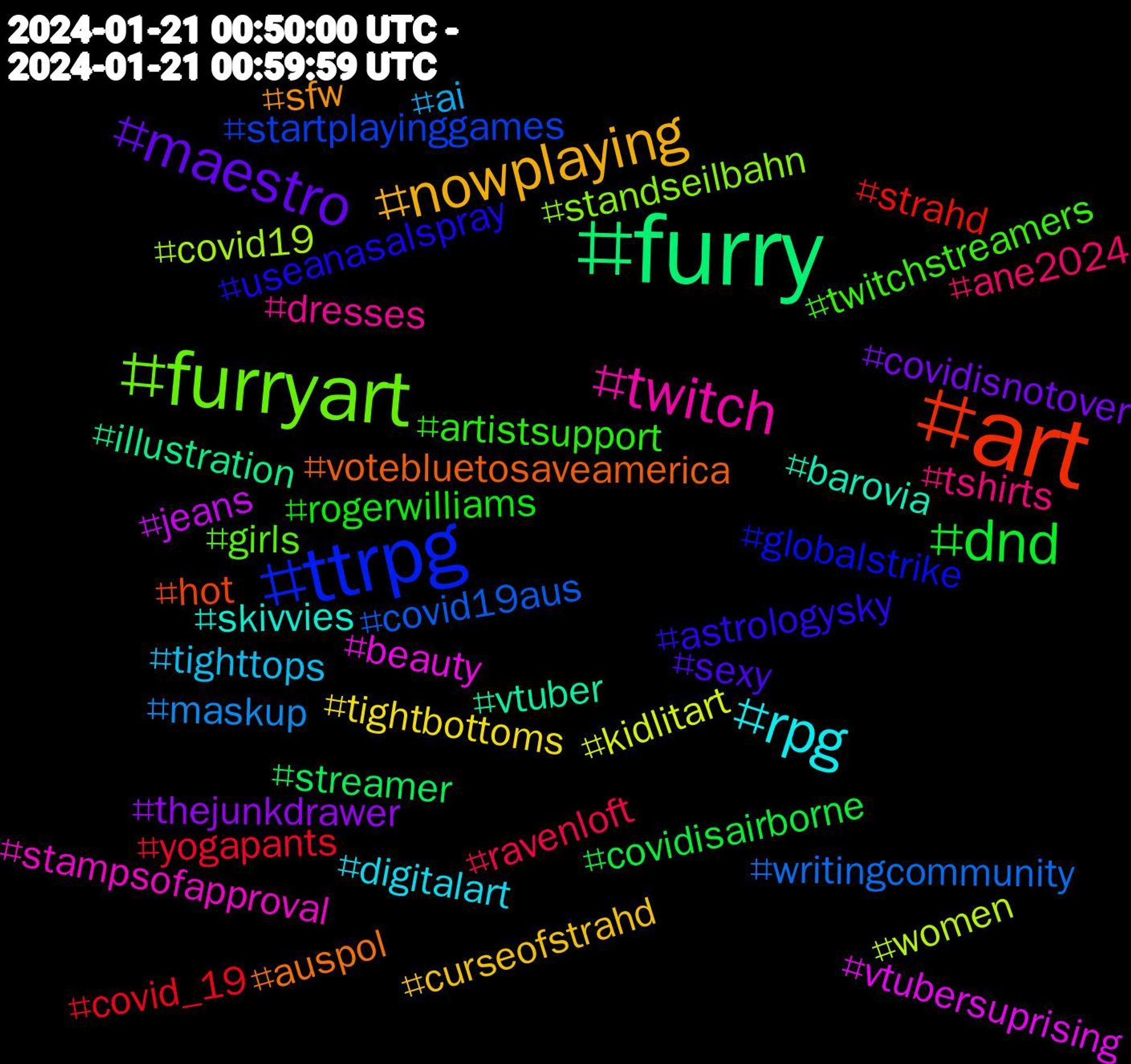 Hashtag Cloud; its hashtagged words/phrases (sorted by weighted frequency, descending):  furry, art, ttrpg, furryart, twitch, rpg, nowplaying, maestro, dnd, yogapants, writingcommunity, women, vtubersuprising, vtuber, votebluetosaveamerica, useanasalspray, twitchstreamers, tshirts, tighttops, tightbottoms, thejunkdrawer, streamer, strahd, startplayinggames, standseilbahn, stampsofapproval, skivvies, sfw, sexy, rogerwilliams, ravenloft, maskup, kidlitart, jeans, illustration, hot, globalstrike, girls, dresses, digitalart, curseofstrahd, covidisnotover, covidisairborne, covid_19, covid19aus, covid19, beauty, barovia, auspol, astrologysky, artistsupport, ane2024, ai