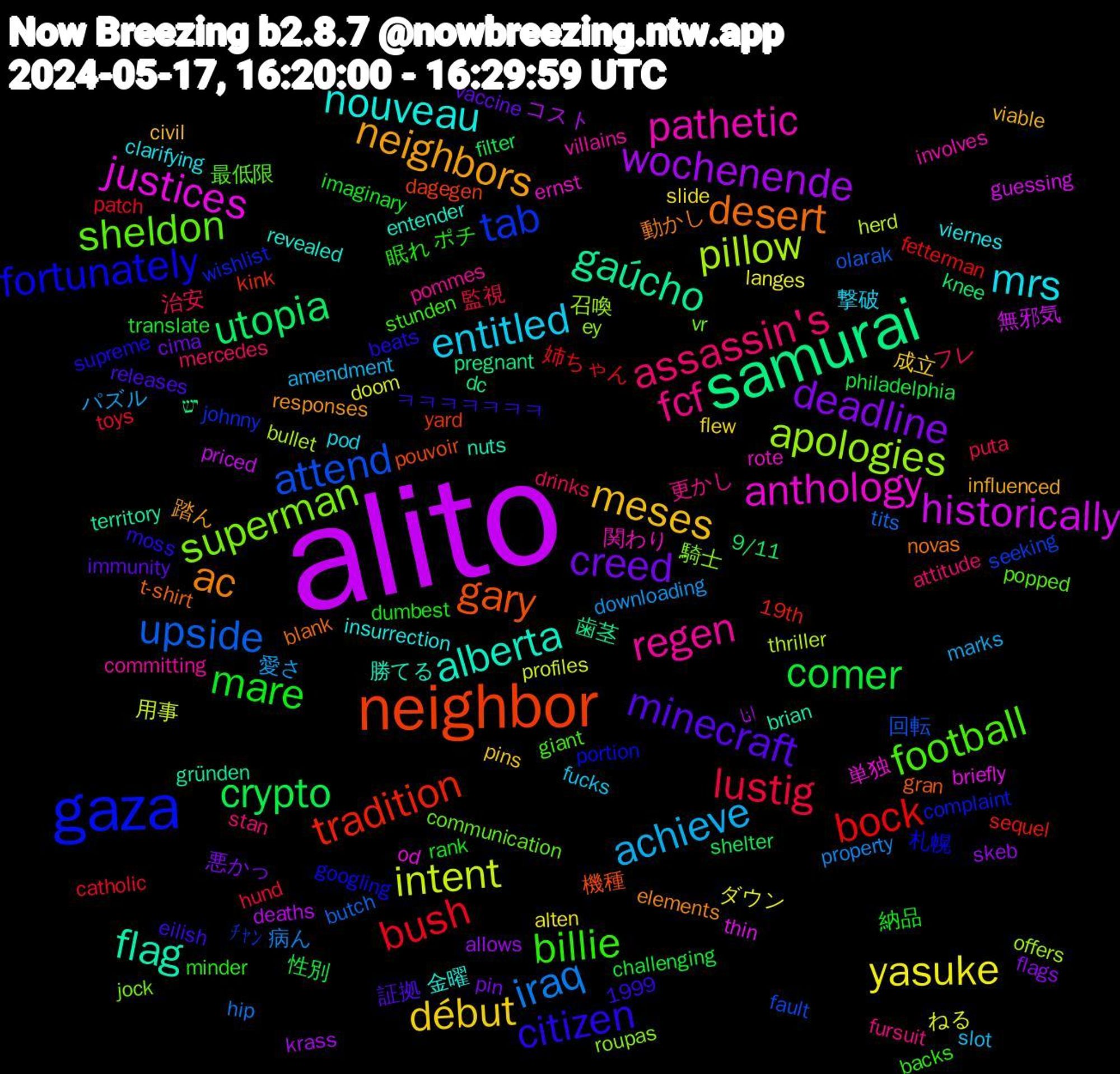 Word Cloud; its top words (sorted by weighted frequency, descending):  alito, samurai, neighbor, gaza, sheldon, regen, mrs, meses, creed, comer, bush, upside, pillow, justices, flag, desert, citizen, billie, assassin's, achieve, yasuke, wochenende, utopia, tradition, tab, superman, pathetic, nouveau, neighbors, minecraft, mare, lustig, iraq, intent, historically, gaúcho, gary, fortunately, football, fcf, entitled, début, deadline, crypto, bock, attend, apologies, anthology, alberta, ac, 眠れ, 治安, 愛さ, ねる, انا, יש, yard, wishlist, vr, villains, viernes, viable, vaccine, translate, toys, tits, thriller, thin, territory, t-shirt, supreme, stunden, stan, slot, slide, skeb, shelter, sequel, seeking, roupas, rote, revealed, responses, releases, rank, puta, property, profiles, priced, pregnant, pouvoir, portion, popped, pommes, pod, pins, pin, philadelphia, patch, olarak, offers, od, nuts, novas, moss, minder, mercedes, marks, langes, krass, knee, kink, johnny, jock, involves, insurrection, influenced, immunity, imaginary, hund, hip, herd, guessing, gründen, gran, googling, giant, fursuit, fucks, flew, flags, filter, fetterman, fault, ey, ernst, entender, elements, eilish, dumbest, drinks, downloading, doom, deaths, dc, dagegen, complaint, communication, committing, clarifying, civil, cima, challenging, catholic, butch, bullet, briefly, brian, blank, beats, backs, attitude, amendment, alten, allows, 9/11, 19th, 1999, ﾁｬﾝ, 騎士, 関わり, 金曜, 踏ん, 証拠, 納品, 監視, 病ん, 用事, 無邪気, 歯茎, 機種, 札幌, 最低限, 更かし, 撃破, 成立, 悪かっ, 性別, 姉ちゃん, 回転, 召喚, 単独, 勝てる, 動かし, ㅋㅋㅋㅋㅋㅋㅋ, ポチ, フレ, パズル, ダウン, コスト