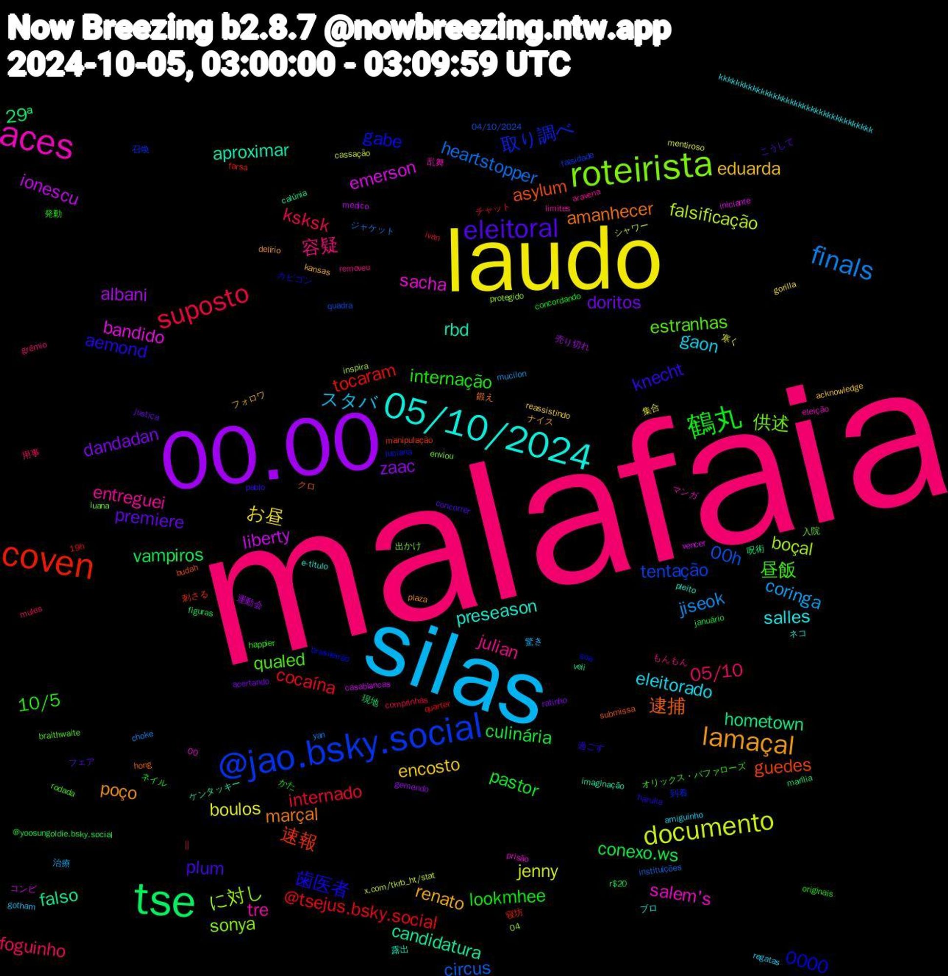 Word Cloud; its top words (sorted by weighted frequency, descending):  malafaia, silas, laudo, 00.00, tse, coven, @jao.bsky.social, roteirista, aces, 05/10/2024, lamaçal, eleitoral, 鶴丸, suposto, finals, documento, liberty, falso, asylum, 0000, qualed, julian, gaon, encosto, dandadan, conexo.ws, @tsejus.bsky.social, 00h, に対し, sacha, rbd, marçal, knecht, internação, foguinho, coringa, boulos, albani, 29ª, 速報, 取り調べ, 供述, tre, salles, renato, premiere, pastor, internado, heartstopper, falsificação, emerson, candidatura, 逮捕, 歯医者, 昼飯, 容疑, スタバ, お昼, zaac, vampiros, tocaram, tentação, sonya, salem's, preseason, poço, plum, lookmhee, ksksk, jiseok, jenny, ionescu, hometown, guedes, gabe, estranhas, entreguei, eleitorado, eduarda, doritos, culinária, cocaína, circus, boçal, bandido, aproximar, amanhecer, aemond, 10/5, 05/10, 驚き, 集合, 運動会, 現地, 寝坊, 召喚, 出かけ, 乱舞, ネコ, ナイス, こうして, かた,  || , yan, x.com/tkrb_ht/stat, vencer, veii, submissa, soa, rodada, removeu, regatas, reassistindo, ratinho, r$20, quarter, quadra, protegido, prisão, pleito, plaza, pablo, originais, mules, mucilon, mentiroso, medico, marília, manipulação, luciana, luana, limites, kkkkkkkkkkkkkkkkkkkkkkkkkkkkkkkkkkkkk, kansas, justiça, januário, ivan, instituições, inspira, iniciante, imaginação, hong, haruka, happier, grêmio, gotham, gorilla, gemendo, figuras, farsa, falsidade, enviou, eleição, e-titulo, delírio, concorrer, concordando, comprinhas, choke, cassação, casablancas, calúnia, budah, brasileirão, braithwaite, aravena, amiguinho, acknowledge, acertando, @yoosungoldie.bsky.social, 19h, 04/10/2024, 04, 00, 露出, 鍛え, 過ごす, 発動, 用事, 治療, 寒く, 売り切れ, 呪術, 刺さる, 到着, 入院, マンガ, ブロ, フォロワ, フェア, ネイル, チャット, ジャケット, シャワー, コンビ, ケンタッキー, クロ, カビゴン, オリックス・バファローズ, もんもん