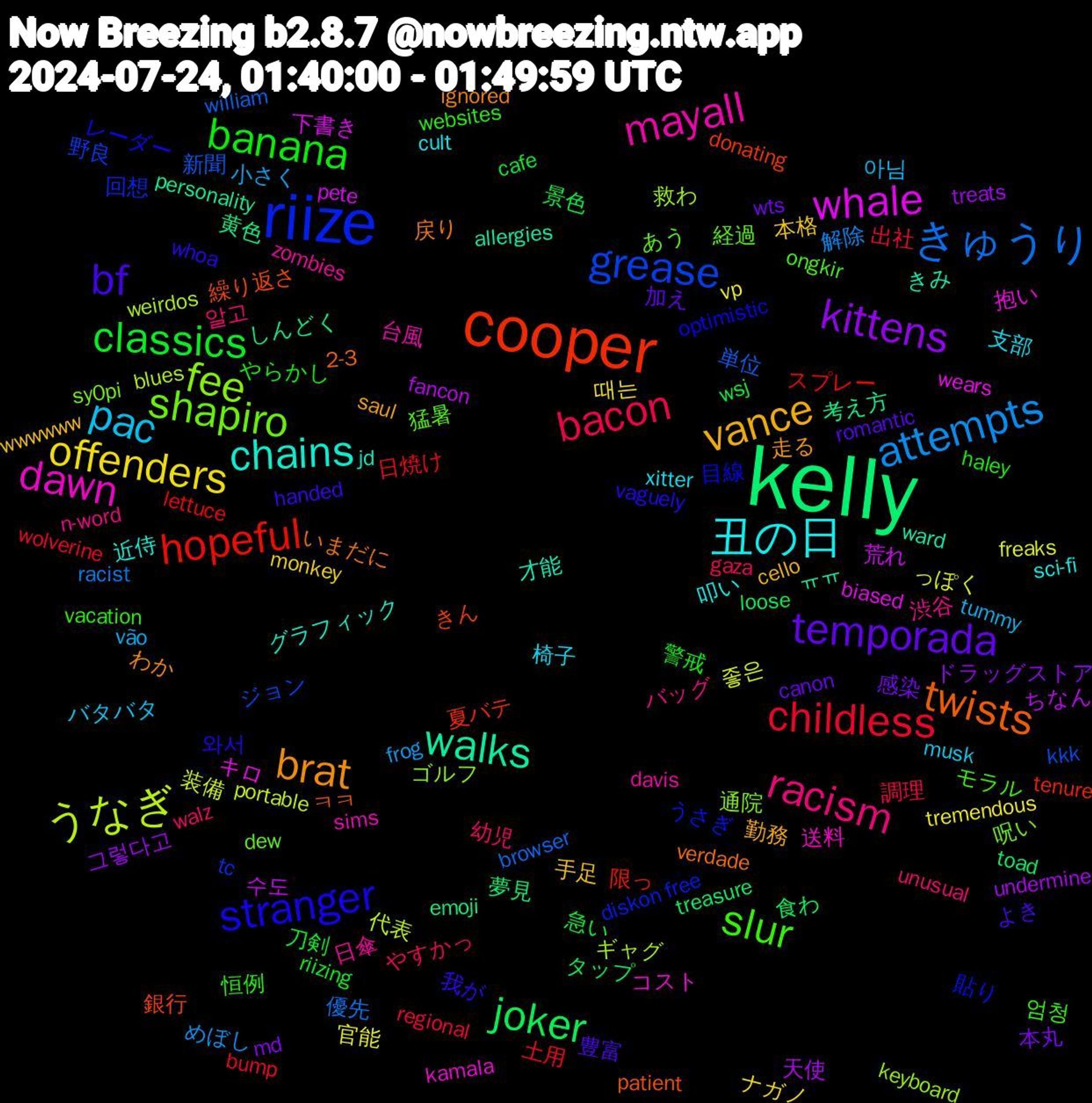 Word Cloud; its top words (sorted by weighted frequency, descending):  kelly, cooper, riize, shapiro, mayall, 丑の日, vance, temporada, classics, childless, きゅうり, うなぎ, whale, walks, twists, stranger, slur, racism, pac, offenders, kittens, joker, hopeful, grease, fee, dawn, chains, brat, bf, banana, bacon, attempts, 좋은, 수도, 黄色, 銀行, 貼り, 経過, 日傘, 支部, 手足, 感染, 急い, 土用, 単位, ギャグ, キロ, きみ, いまだに, whoa, websites, walz, vão, vp, undermine, toad, tenure, tc, sy0pi, sims, sci-fi, saul, romantic, riizing, regional, racist, portable, pete, personality, patient, optimistic, ongkir, n-word, musk, monkey, md, loose, lettuce, kkk, keyboard, kamala, jd, ignored, handed, haley, gaza, frog, freaks, fancon, emoji, donating, diskon+free, dew, davis, cult, cello, canon, cafe, bump, browser, blues, biased, allergies, 2-3, 와서, 엄청, 알고, 아님, 때는, 그렇다고, 食わ, 限っ, 野良, 通院, 送料, 近侍, 走る, 豊富, 警戒, 調理, 解除, 装備, 荒れ, 考え方, 繰り返さ, 目線, 猛暑, 渋谷, 椅子, 本格, 本丸, 景色, 日焼け, 新聞, 救わ, 抱い, 才能, 戻り, 我が, 恒例, 幼児, 小さく, 官能, 天使, 夢見, 夏バテ, 回想, 呪い, 台風, 叩い, 勤務, 加え, 刀剣, 出社, 優先, 代表, 下書き, ㅠㅠ, ㅋㅋ, レーダー, モラル, バッグ, バタバタ, ナガノ, ドラッグストア, タップ, スプレー, ジョン, ゴルフ, コスト, グラフィック, わか, よき, やらかし, やすかっ, めぼし, っぽく, ちなん, しんどく, きん, うさぎ, あう, zombies, xitter, wwwwww, wts, wsj, wolverine, william, weirdos, wears, ward, verdade, vaguely, vacation, unusual, tummy, tremendous, treats, treasure