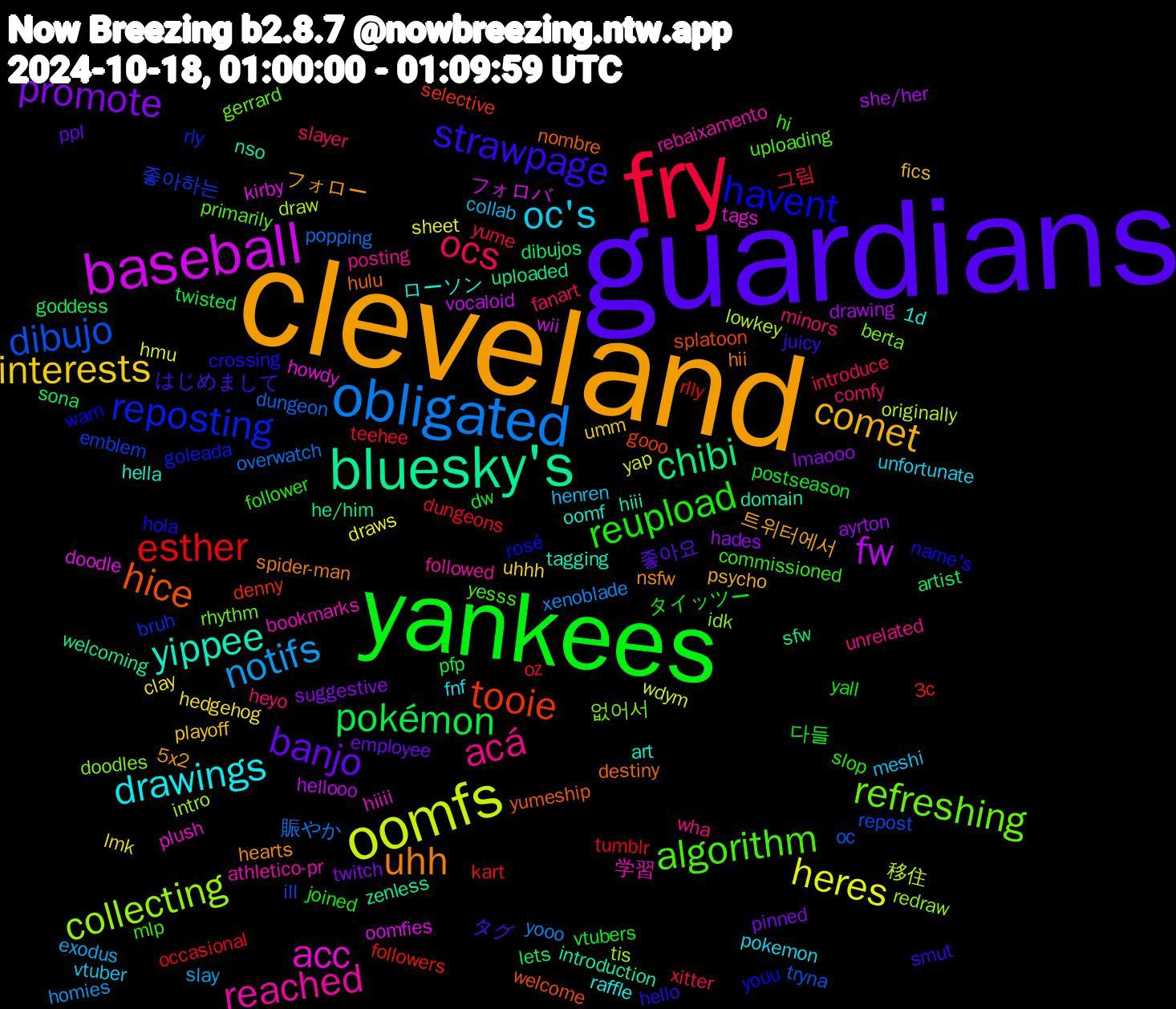 Word Cloud; its top words (sorted by weighted frequency, descending):  cleveland, guardians, yankees, fry, obligated, oomfs, baseball, bluesky's, hice, havent, algorithm, acá, oc's, interests, promote, pokémon, esther, dibujo, collecting, acc, yippee, uhh, strawpage, reupload, ocs, notifs, heres, fw, chibi, tooie, reposting, refreshing, reached, drawings, comet, banjo, vtubers, teehee, popping, lowkey, kirby, introduction, hulu, hola, hi, heyo, henren, hedgehog, hades, goddess, followers, emblem, doodles, bookmarks, art, 5x2, はじめまして, yall, xitter, xenoblade, wdym, vocaloid, uploaded, splatoon, rosé, primarily, posting, pokemon, playoff, pinned, pfp, occasional, oc, intro, howdy, hiii, hii, hello, follower, fanart, exodus, draws, drawing, dibujos, denny, bruh, berta, athletico-pr, 1d, 트위터에서, 좋아요, 다들, 그림, 賑やか, 移住, フォロバ, zenless, yumeship, youu, yesss, wha, vtuber, uhhh, suggestive, sona, rlly, repost, redraw, plush, oomf, nsfw, juicy, joined, introduce, homies, hmu, hellooo, he/him, gooo, goleada, gerrard, followed, fnf, fics, employee, dw, dungeons, dungeon, draw, doodle, domain, destiny, crossing, commissioned, comfy, collab, clay, ayrton, artist, 3c, 좋아하는, 없어서, 学習, ローソン, フォロー, タグ, タイッツー, yume, yooo, yap, wii, welcoming, welcome, warn, uploading, unrelated, unfortunate, umm, twitch, twisted, tumblr, tryna, tis, tags, tagging, spider-man, smut, slop, slayer, slay, sheet, she/her, sfw, selective, rly, rhythm, rebaixamento, raffle, psycho, ppl, postseason, oz, overwatch, originally, oomfies, nso, nombre, name's, mlp, minors, meshi, lmk, lmaooo, lets, kart, ill, idk, hiiii, hella, hearts