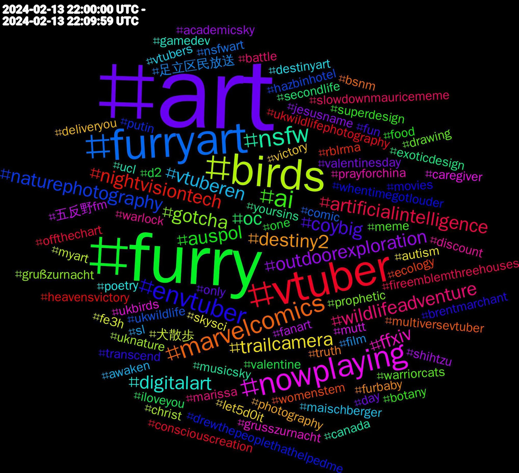 Hashtag Cloud; its hashtagged words/phrases (sorted by weighted frequency, descending):  art, furry, vtuber, furryart, birds, nowplaying, nsfw, marvelcomics, envtuber, ai, wildlifeadventure, vtuberen, trailcamera, outdoorexploration, oc, nightvisiontech, naturephotography, gotcha, ffxiv, digitalart, destiny2, coybig, auspol, artificialintelligence, 足立区民放送, 犬散歩, 五反野fm, yoursins, womenstem, whentimegotlouder, warriorcats, warlock, vtubers, victory, valentinesday, valentine, ukwildlifephotography, ukwildlife, uknature, ukbirds, ucl, truth, transcend, superdesign, slowdownmauricememe, sl, skysci, shihtzu, secondlife, rblrma, putin, prophetic, prayforchina, poetry, photography, only, one, offthechart, nsfwart, myart, mutt, musicsky, multiversevtuber, movies, meme, marissa, maischberger, let5d0it, jesusname, iloveyou, heavensvictory, hazbinhotel, grußzurnacht, grusszurnacht, gamedev, furbaby, fun, food, fireemblemthreehouses, film, fe3h, fanart, exoticdesign, ecology, drewthepeoplethathelpedme, drawing, discount, destinyart, deliveryou, day, d2, consciouscreation, comic, christ, caregiver, canada, bsnm, brentmarchant, botany, battle, awaken, autism, academicsky