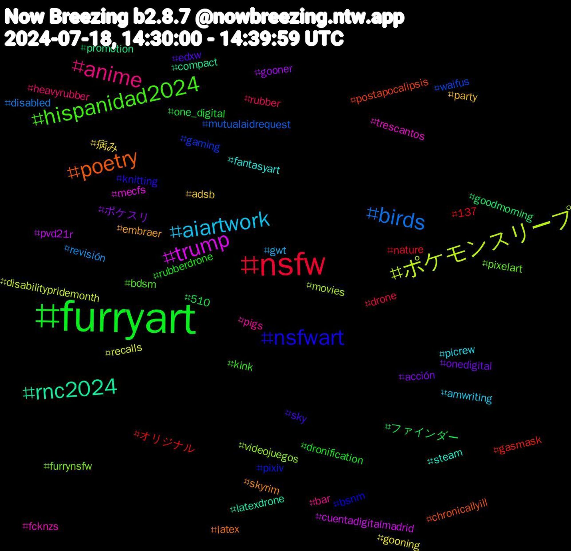 Hashtag Cloud; its hashtagged words/phrases (sorted by weighted frequency, descending):  furryart, nsfw, birds, ポケモンスリープ, trump, rnc2024, poetry, nsfwart, hispanidad2024, anime, aiartwork, 病み, ポケスリ, ファインダー, オリジナル, waifus, videojuegos, trescantos, steam, skyrim, sky, rubberdrone, rubber, revisión, recalls, pvd21r, promotion, postapocalipsis, pixiv, pixelart, pigs, picrew, party, onedigital, one_digital, nature, mutualaidrequest, movies, mecfs, latexdrone, latex, knitting, kink, heavyrubber, gwt, gooning, gooner, goodmorning, gasmask, gaming, furrynsfw, fcknzs, fantasyart, embraer, edxw, dronification, drone, disabled, disabilitypridemonth, cuentadigitalmadrid, compact, chronicallyill, bsnm, bdsm, bar, amwriting, adsb, acción, 510, 137