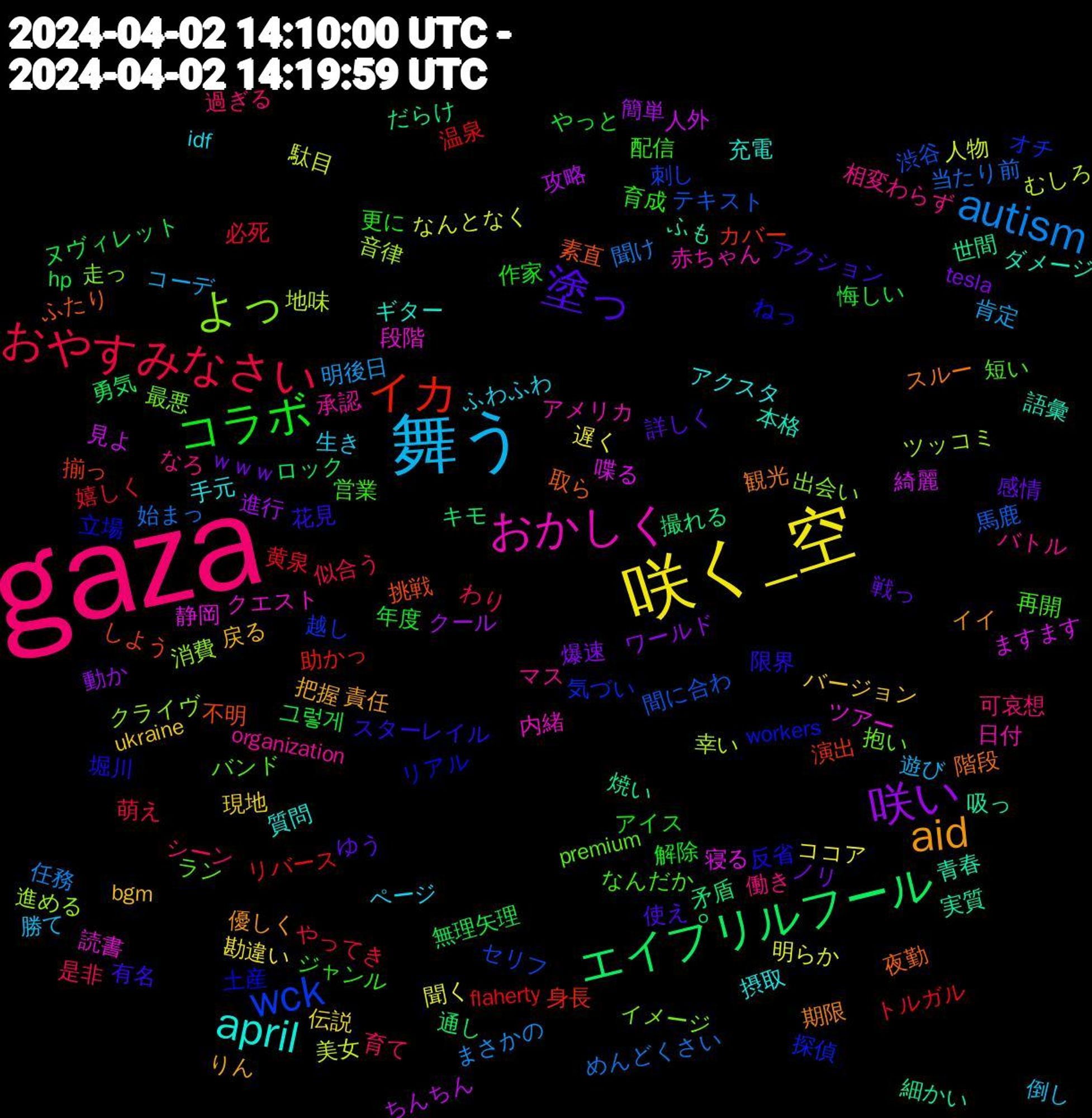 Word Cloud; its top words (sorted by weighted frequency, descending):  gaza, 舞う, 咲く_空, 咲い, エイプリルフール, イカ, wck, よっ, おかしく, april, aid, 塗っ, コラボ, おやすみなさい, autism, 駄目, 見よ, 焼い, 挑戦, 土産, バンド, バトル, ふわふわ, ukraine, tesla, hp, flaherty, 間に合わ, 進める, 読書, 語彙, 観光, 花見, 育成, 育て, 肯定, 聞く, 簡単, 矛盾, 演出, 気づい, 最悪, 日付, 摂取, 把握, 戦っ, 年度, 嬉しく, 始まっ, 地味, 喋る, 吸っ, 取ら, 反省, 再開, 働き, 倒し, 伝説, ワールド, ロック, リバース, セリフ, クライヴ, クエスト, ギター, イイ, アクション, アイス, わり, まさかの, なんとなく, ちんちん, だらけ, しよう, workers, premium, organization, idf, bgm, ｗｗｗ, 그렇게, 黄泉, 馬鹿, 音律, 静岡, 青春, 階段, 限界, 配信, 過ぎる, 遊び, 遅く, 進行, 通し, 身長, 越し, 走っ, 赤ちゃん, 質問, 責任, 詳しく, 解除, 萌え, 聞け, 美女, 綺麗, 細かい, 素直, 立場, 短い, 相変わらず, 生き, 現地, 爆速, 無理矢理, 温泉, 渋谷, 消費, 段階, 本格, 期限, 有名, 更に, 是非, 明後日, 明らか, 攻略, 撮れる, 揃っ, 探偵, 抱い, 承認, 手元, 戻る, 感情, 悔しい, 必死, 当たり前, 幸い, 寝る, 実質, 夜勤, 堀川, 営業, 可哀想, 勝て, 勘違い, 動か, 勇気, 助かっ, 刺し, 出会い, 内緒, 充電, 優しく, 使え, 作家, 似合う, 任務, 人物, 人外, 世間, 不明, リアル, ラン, マス, ページ, バージョン, ノリ, ヌヴィレット, トルガル, テキスト, ツッコミ, ツアー, ダメージ, スルー, スターレイル, ジャンル, シーン, コーデ, ココア, クール, キモ, カバー, オチ, イメージ, アメリカ, アクスタ, りん, ゆう, やっと, やってき, めんどくさい, むしろ, ますます, ふも, ふたり, ねっ, なんだか, なろ