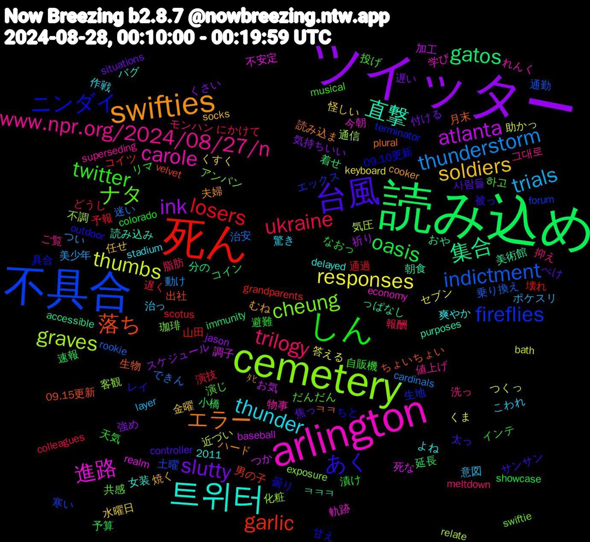 Word Cloud; its top words (sorted by weighted frequency, descending):  ツイッター, 読み込め, 死ん, 不具合, cemetery, arlington, 트위터, swifties, 台風, しん, ukraine, thunderstorm, thumbs, atlanta, 集合, 落ち, ニンダイ, ナタ, www.npr.org/2024/08/27/n, thunder, soldiers, slutty, oasis, losers, indictment, graves, 進路, 直撃, エラー, あく, twitter, trilogy, trials, responses, ink, gatos, garlic, fireflies, cheung, carole, ﾀﾋ, 사람들, 避難, 遅く, 迷い, 近づい, 調子, 美術館, 生物, 甘え, 演じ, 洗っ, 治っ, 水曜日, 気持ちいい, 小橋, 壊れ, 土曜, 化粧, 今朝, バグ, ハード, サンサン, インテ, にかけて, つい, くま, お気, おや, velvet, terminator, swiftie, superseding, stadium, socks, situations, showcase, scotus, rookie, relate, realm, purposes, plural, outdoor, musical, meltdown, layer, keyboard, jason, immunity, grandparents, forum, exposure, economy, delayed, cooker, controller, colorado, colleagues, cardinals, bath, baseball, accessible, 2011, 09.15更新, 09.10更新, 하고, 그대로, 驚き, 金曜, 遅い, 速報, 通過, 通勤, 通信, 軌跡, 読み込み, 読み込ま, 被っ, 自販機, 脂肪, 美少年, 答える, 祈り, 着せ, 男の子, 生地, 珈琲, 物事, 爽やか, 焼く, 焦っ, 漬け, 演技, 治安, 気圧, 死な, 朝食, 月末, 曇り, 投げ, 抑え, 意図, 怪しい, 強め, 延長, 山田, 寒い, 客観, 学び, 女装, 夫婦, 太っ, 天気, 報酬, 動け, 助かっ, 加工, 分の, 出社, 具合, 共感, 値上げ, 作戦, 任せ, 付ける, 予算, 予報, 乗り換え, 不調, 不安定, ㅋㅋㅋ, ㅋㅋ, レイ, リマ, モンハン, ポケスリ, セブン, スケジュール, コイン, コイツ, エックス, アンパン, れんく, よね, むね, ぺけ, なおっ, どうし, できん, つくっ, つか, っぱなし, ちょいちょい, ちと, だんだん, ご覧, こわれ, くすく, くさい