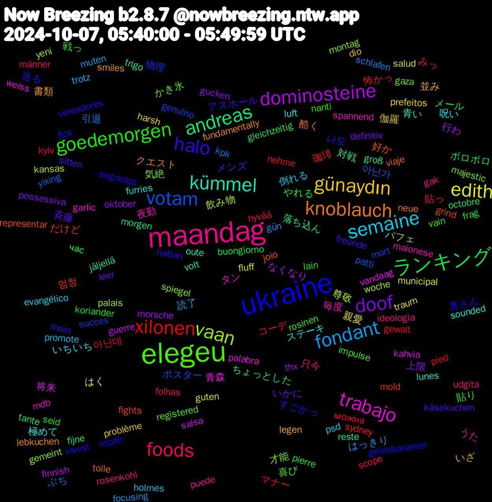 Word Cloud; its top words (sorted by weighted frequency, descending):  ukraine, elegeu, maandag, semaine, günaydın, doof, ランキング, xilonen, votam, vaan, trabajo, kümmel, knoblauch, halo, goedemorgen, foods, fondant, edith, dominosteine, andreas, 엄청, 나도, 才能, 夜勤, 呪い, 並み, メンズ, ボロボロ, コーデ, ぶち, woche, vandaag, trigo, tolle, segredos, rosinen, rosenkohl, promote, prefeitos, oktober, octobre, nehme, mort, montag, mdb, lunes, lebkuchen, käsekuchen, koriander, hyvää, gün, guten, guerre, groß, grind, geleebananen, gaza, gak, evangélico, dio, definitiv, buongiorno, 아닌데, 아닌가, 飲み物, 青森, 青い, 酷く, 送る, 貼り, 貼っ, 読了, 親愛, 行わ, 落ち込ん, 珈琲, 物理, 気絶, 毎度, 極めて, 書類, 斉藤, 戦っ, 怖かっ, 引退, 尊敬, 将来, 対戦, 好か, 奥さん, 喜び, 只今, 倒れる, 伽羅, 上限, メール, マナー, ポスター, パフェ, タン, ステーキ, クエスト, アスホール, やれる, みっ, はっきり, はく, なくなり, ちょっとした, だけど, すごかっ, かき氷, うた, いちいち, いざ, いかに, час, можна, yixing, yeni, weiss, volt, viaje, vereadores, vain, udgita, trotz, traum, thx, tante, sydney, succes, spiegel, spannend, sounded, smiles, sitten, seid, scope, schlafen, salud, salsa, reste, representar, repair, registered, puede, psd, problème, possessiva, pierre, pied, patti, palais, palabra, oute, neue, natlan, nanti, männer, muten, municipal, morsche, morgen, mold, moin, majestic, maionese, luft, legen, leer, lain, kyiv, kpk, kansas, kahvia, jäljellä, joio, invest, impulse, ideologia, holmes, harsh, gucken, gleichzeitig, gewalt, genuíno, gemeint, garlic, furries, fundamentally, freunde, frag, folhas, focusing, fluff, finnish, fijne, fights, fick