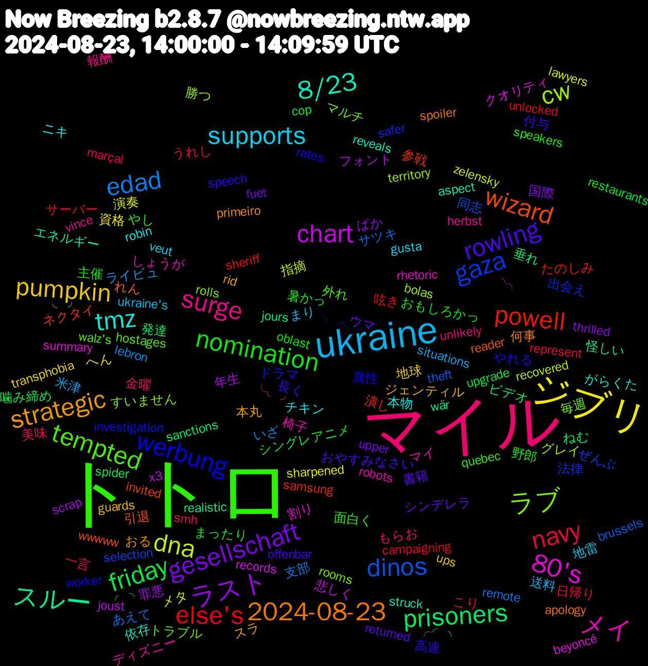 Word Cloud; its top words (sorted by weighted frequency, descending):  トトロ, マイル, ukraine, ジブリ, ラスト, prisoners, powell, gaza, ラブ, メイ, tmz, strategic, rowling, nomination, navy, edad, dna, chart, スルー, wizard, werbung, tempted, surge, supports, pumpkin, gesellschaft, friday, else's, dinos, cw, 80's, 8/23, 2024-08-23, 長く, 野郎, 美味, 米津, 演奏, 年生, 垂れ, 参戦, 出会え, マルチ, マイ, ニキ, スラ, ウマ, まったり, こり, あえて, ◟◞, ◝╮, ◜◝, ╰◟◞, ╮◞◟◞, ╭◜◝, unlikely, ukraine's, transphobia, thrilled, spider, sheriff, selection, rolls, rhetoric, reveals, primeiro, offenbar, oblast, marçal, lebron, lawyers, joust, jours, invited, investigation, hostages, herbst, gusta, guards, fuet, cop, campaigning, brussels, bolas, beyoncé, aspect, apology, 高速, 面白く, 金曜, 送料, 資格, 罪悪, 発達, 潰し, 法律, 毎週, 椅子, 本物, 本丸, 書籍, 暑かっ, 日帰り, 支部, 指摘, 悲しく, 怪しい, 引退, 属性, 外れ, 報酬, 地雷, 地球, 国際, 噛み締め, 呟き, 同志, 勝つ, 割り, 依存, 何事, 付与, 主催, 一言, ライビュ, メタ, フォント, ビデオ, ネクタイ, ドラマ, トラブル, ディズニー, チキン, ジェンティル, シンデレラ, シングレアニメ, サーバー, サツキ, グレイ, クオリティ, エネルギー, れん, やれる, やし, もらお, まり, へん, ぱか, ねむ, たのしみ, ぜんぶ, すいません, しょうが, がらくた, おる, おやすみなさい, おもしろかっ, うれし, いざ, zelensky, x3, wär, wwwww, worker, walz's, vince, veut, ups, upper, upgrade, unlocked, theft, territory, summary, struck, spoiler, speech, speakers, smh, situations, sharpened, scrap, sanctions, samsung, safer, rooms, robots, robin, rid, returned, restaurants, represent, remote, recovered, records, realistic, reader, rates, quebec