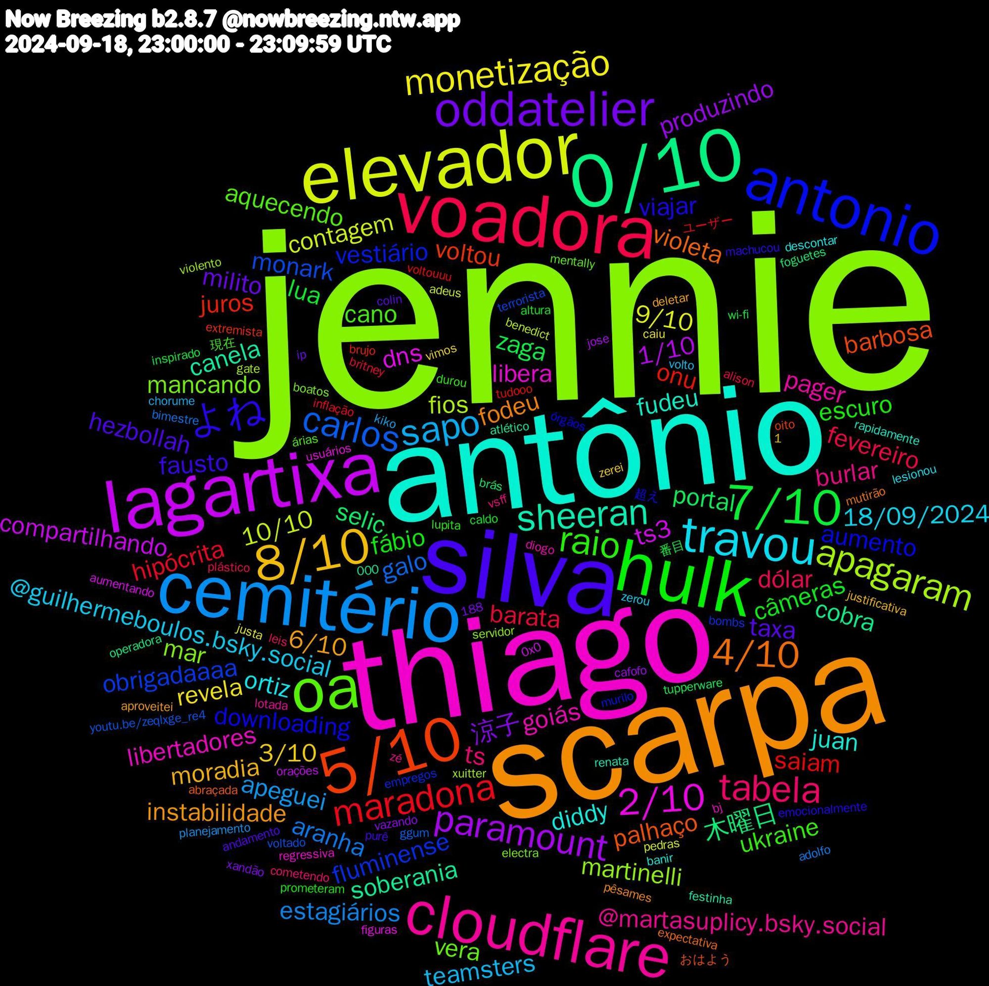 Word Cloud; its top words (sorted by weighted frequency, descending):  jennie, thiago, antônio, scarpa, silva, hulk, voadora, cemitério, elevador, lagartixa, 0/10, 5/10, antonio, oa, cloudflare, travou, 8/10, oddatelier, 7/10, maradona, carlos, apagaram, 2/10, sheeran, 4/10, よね, raio, tabela, sapo, monetização, paramount, selic, juros, fluminense, mancando, goiás, diddy, 6/10, taxa, câmeras, barata, aranha, 10/10, ts3, soberania, palhaço, downloading, cano, burlar, @guilhermeboulos.bsky.social, 3/10, 涼子, zaga, saiam, monark, martinelli, libera, fudeu, fodeu, fausto, escuro, dólar, apeguei, 9/10, 1/10, 木曜日, voltou, vestiário, vera, pager, ortiz, moradia, milito, lua, hipócrita, galo, fios, dns, canela, violeta, viajar, ukraine, ts, teamsters, revela, produzindo, portal, onu, obrigadaaaa, mar, libertadores, juan, instabilidade, hezbollah, fábio, fevereiro, estagiários, contagem, compartilhando, cobra, barbosa, aumento, aquecendo, @martasuplicy.bsky.social, 18/09/2024, 番目, ユーザー, youtu.be/zeqlxge_re4, xuitter, usuários, renata, mutirão, machucou, lupita, leis, kiko, justa, jose, foguetes, extremista, empregos, electra, diogo, descontar, deletar, colin, caldo, britney, bimestre, benedict, aumentando, atlético, abraçada, 1,188, 超え, 現在, vsff, volto, vimos, vazando, tupperware, tudooo, terrorista, servidor, regressiva, rapidamente, pêsames, purê, prometeram, plástico, planejamento, pedras, orações, operadora, oito, murilo, mentally, lotada, lesionou, justificativa, ip, inspirado, inflação, ggum, gate, figuras, festinha, expectativa, emocionalmente, durou, cometendo, chorume, caiu, cafofo, brás, brujo, bombs, boatos, bj, banir, aproveitei, andamento, altura, alison, adolfo, adeus, 0x0, 000, おはよう, órgãos, árias, zé, zerou, zerei, xandão, wi-fi, voltouuu, voltado, violento, unidades