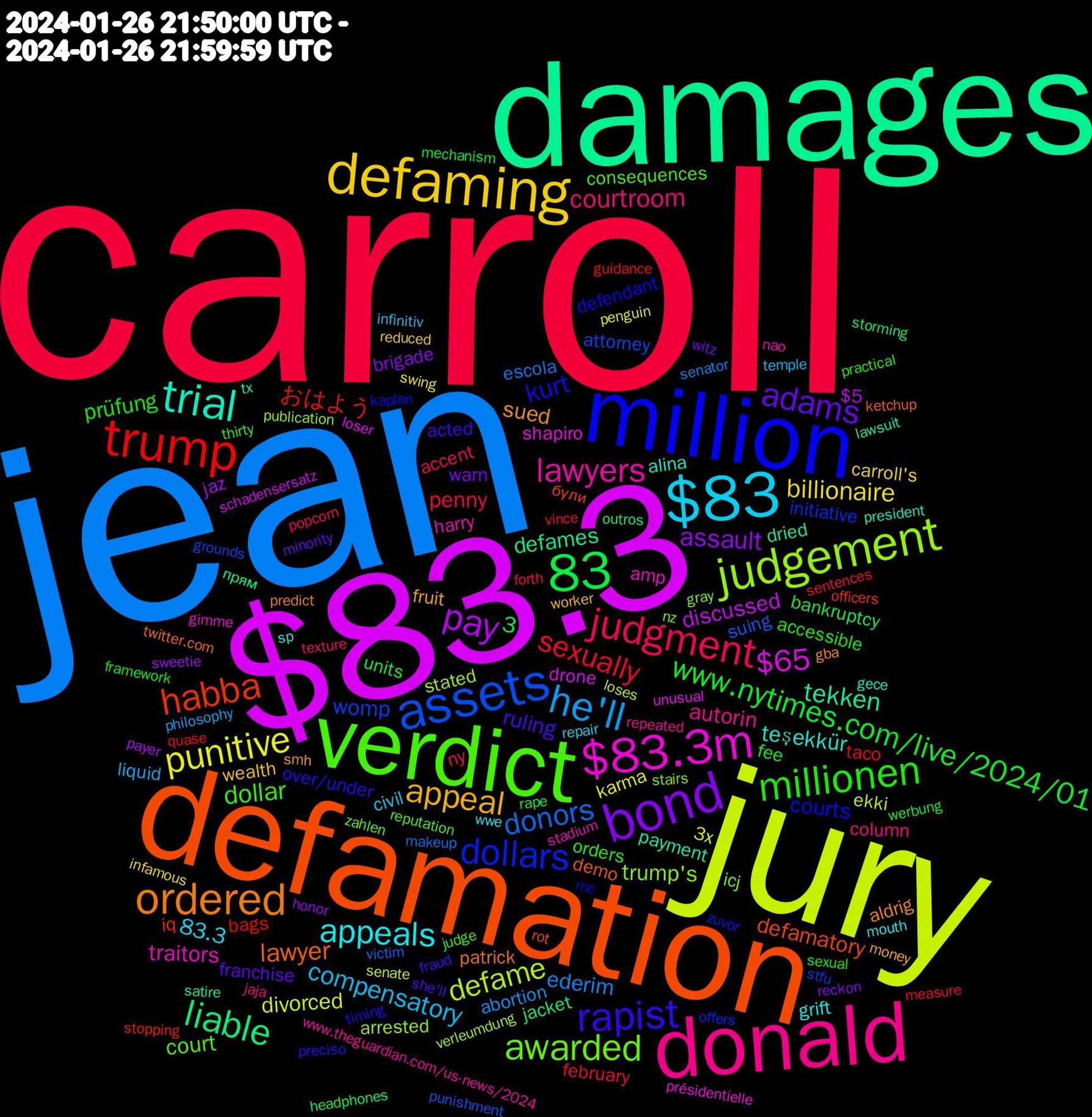 Word Cloud; its top words (sorted by weighted frequency, descending):  carroll, jean, jury, $83.3, damages, defamation, million, verdict, donald, $83, defaming, bond, trump, assets, judgement, 83, $83.3m, trial, ordered, rapist, millionen, judgment, he'll, punitive, pay, liable, habba, dollars, awarded, lawyers, appeals, appeal, adams, www.nytimes.com/live/2024/01, sexually, donors, defame, $65, tekken, lawyer, kurt, dollar, courtroom, compensatory, billionaire, assault, おはよう, womp, trump's, traitors, teşekkür, sued, ruling, prüfung, penny, ederim, divorced, discussed, defames, defamatory, courts, court, autorin, 83.3, 83,3, wealth, warn, units, taco, suing, stated, shapiro, payment, patrick, over/under, orders, ny, liquid, karma, jaz, jacket, iq, initiative, icj, harry, grift, fruit, franchise, fee, february, escola, ekki, drone, dried, demo, defendant, consequences, column, civil, carroll's, brigade, bankruptcy, bags, attorney, arrested, amp, alina, aldrig, acted, accessible, accent, abortion, 3x, $5, прям, були, zuvor, zahlen, www.theguardian.com/us-news/2024, wwe, worker, witz, werbung, vince, victim, verleumdung, unusual, tx, twitter.com, timing, thirty, texture, temple, swing, sweetie, storming, stopping, stfu, stairs, stadium, sp, smh, she'll, sexual, sentences, senator, senate, schadensersatz, satire, rot, rnc, reputation, repeated, repair, reduced, reckon, rape, quase, punishment, publication, présidentielle, president, predict, preciso, practical, popcorn, philosophy, penguin, payer, outros, officers, offers, nz, nao, mouth, money, minority, mechanism, measure, makeup, loses, loser, lawsuit, ketchup, kaplan, judge, jaja, infinitiv, infamous, honor, headphones, guidance, grounds, gray, gimme, gece, gba, fraud, framework, forth